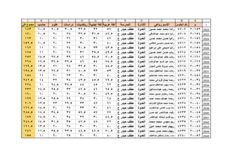 1
ABCDEFGHIJKL
‫م‬‫الجلوس‬ ‫رقم‬‫رباعى‬ ‫االسم‬‫االدارة‬‫المدرسة‬‫عربية‬ ‫لغة‬‫اجنبية‬ ‫لغة‬‫رياضيات‬‫دراسات‬‫علوم‬‫حاسب‬‫كلى‬ ‫مجموع‬
2522
2523
2524
2525
2526
2527
2528
2529
2530
2531
2532
2533
2534
2535
2536
2537
2538
2539
2540
2541
2542
2543
2544
2545
201534707‫حسين‬ ‫احمد‬ ‫محمد‬ ‫راندا‬‫العدوة‬‫ع‬ ‫حيدر‬ ‫عطف‬573232.530.520.510.5183
201544708‫عبدالشافي‬ ‫محمد‬ ‫ادهم‬ ‫رانيا‬‫العدوة‬‫ع‬ ‫حيدر‬ ‫عطف‬47.531.532.5282010.5170
201564710‫حسن‬ ‫محمد‬ ‫حسن‬ ‫رانيا‬‫العدوة‬‫ع‬ ‫حيدر‬ ‫عطف‬463130262010163
201574711‫شلقامي‬ ‫سنوسى‬ ‫حسين‬ ‫رانيا‬‫العدوة‬‫ع‬ ‫حيدر‬ ‫عطف‬403030222010.5152.5
201584712‫ابراهيم‬ ‫على‬ ‫صبحى‬ ‫رانيا‬‫العدوة‬‫ع‬ ‫حيدر‬ ‫عطف‬43.53330.5242011162
201524714‫حسين‬ ‫احمد‬ ‫حسن‬ ‫رباب‬‫العدوة‬‫ع‬ ‫حيدر‬ ‫عطف‬49.535.531282011175
201614716‫سيد‬ ‫عبدالوهاب‬ ‫خلف‬ ‫رحاب‬‫العدوة‬‫ع‬ ‫حيدر‬ ‫عطف‬70.554.5463927.514.5252
201624717‫عبدالوهاب‬ ‫السيد‬ ‫عيد‬ ‫رحاب‬‫العدوة‬‫ع‬ ‫حيدر‬ ‫عطف‬74.5544639.536.517.5268
200314718‫شعبان‬ ‫حلمى‬ ‫مبروك‬ ‫رحاب‬‫العدوة‬‫ع‬ ‫حيدر‬ ‫عطف‬44.53032.5282113.5169.5
200324719‫محمد‬ ‫عبدالعظيم‬ ‫محمد‬ ‫رحاب‬‫العدوة‬‫ع‬ ‫حيدر‬ ‫عطف‬533340.53127.513.5198.5
204584720‫عبدالحليم‬ ‫محمد‬ ‫محمد‬ ‫رحاب‬‫العدوة‬‫ع‬ ‫حيدر‬ ‫عطف‬403030232011154
200344722‫محمد‬ ‫قروانى‬ ‫جمال‬ ‫رحمه‬‫العدوة‬‫ع‬ ‫حيدر‬ ‫عطف‬69.545.543.5383214242.5
200374723‫صديق‬ ‫عبدالعظيم‬ ‫ديهوم‬ ‫رحمه‬‫العدوة‬‫ع‬ ‫حيدر‬ ‫عطف‬62454438.524.510224
200364725‫عبداسماعيل‬ ‫رجب‬ ‫رحمه‬‫العدوة‬‫ع‬ ‫حيدر‬ ‫عطف‬65.54647.53325.514.5232
200384726‫محمد‬ ‫حسين‬ ‫رمضان‬ ‫رحمه‬‫العدوة‬‫ع‬ ‫حيدر‬ ‫عطف‬49.53030.5202010160
200394727‫احمد‬ ‫محمد‬ ‫عبدهللا‬ ‫رحمه‬‫العدوة‬‫ع‬ ‫حيدر‬ ‫عطف‬6430382925.512.5199
200404728‫الشارف‬ ‫صالح‬ ‫محمد‬ ‫رحمه‬‫العدوة‬‫ع‬ ‫حيدر‬ ‫عطف‬61473329.52312.5206
200414729‫عبدالمقصود‬ ‫العشنى‬ ‫بدوى‬ ‫رشا‬‫العدوة‬‫ع‬ ‫حيدر‬ ‫عطف‬413033282014.5166.5
200454733‫حسن‬ ‫عيد‬ ‫عبدالناصر‬ ‫رفيده‬‫العدوة‬‫ع‬ ‫حيدر‬ ‫عطف‬775757.53738.518.5285.5
200464734‫عبدالقادر‬ ‫شحاته‬ ‫قاسم‬ ‫ريم‬‫العدوة‬‫ع‬ ‫حيدر‬ ‫عطف‬48.53032342014.5179
200474735‫محمد‬ ‫محمد‬ ‫مجدى‬ ‫ريم‬‫العدوة‬‫ع‬ ‫حيدر‬ ‫عطف‬724847.53531.514.5248.5
200484736‫امين‬ ‫محمد‬ ‫احمد‬ ‫ريهام‬‫العدوة‬‫ع‬ ‫حيدر‬ ‫عطف‬403030282013.5161.5
200494737‫محمد‬ ‫حسن‬ ‫محمد‬ ‫ريهام‬‫العدوة‬‫ع‬ ‫حيدر‬ ‫عطف‬70.546.548.533.535.511.5246
200524740‫عبداللطيف‬ ‫مصطفى‬ ‫رمضان‬ ‫ساره‬‫العدوة‬‫ع‬ ‫حيدر‬ ‫عطف‬403030252010155
 