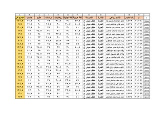 1
ABCDEFGHIJKL
‫م‬‫الجلوس‬ ‫رقم‬‫رباعى‬ ‫االسم‬‫االدارة‬‫المدرسة‬‫عربية‬ ‫لغة‬‫اجنبية‬ ‫لغة‬‫رياضيات‬‫دراسات‬‫علوم‬‫حاسب‬‫كلى‬ ‫مجموع‬
2594
2595
2596
2597
2598
2599
2600
2601
2602
2603
2604
2605
2606
2607
2608
2609
2610
2611
2612
2613
2614
2615
2616
2617
201704823‫جاد‬ ‫حسين‬ ‫عبدالسالم‬ ‫هاجر‬‫العدوة‬‫ع‬ ‫حيدر‬ ‫عطف‬53.53031.5252011.5171.5
201714824‫عباس‬ ‫عبدالحكيم‬ ‫فولى‬ ‫هاجر‬‫العدوة‬‫ع‬ ‫حيدر‬ ‫عطف‬40.530.53025.52011.5158
201724825‫عبدالحفيظ‬ ‫رياض‬ ‫عبدالمنعم‬ ‫هايدى‬‫العدوة‬‫ع‬ ‫حيدر‬ ‫عطف‬403030282012.5160.5
201744827‫عبدالعزيز‬ ‫عبدالوهاب‬ ‫يوسف‬ ‫هبه‬‫العدوة‬‫ع‬ ‫حيدر‬ ‫عطف‬50.530303024.513178
201764829‫ابراهيم‬ ‫احمد‬ ‫محمود‬ ‫هيام‬‫العدوة‬‫ع‬ ‫حيدر‬ ‫عطف‬67.53033.5272415197
201774830‫ابسخرون‬ ‫ارمانى‬ ‫عادل‬ ‫وداد‬‫العدوة‬‫ع‬ ‫حيدر‬ ‫عطف‬40303024.52310157.5
201784831‫عبدالقوي‬ ‫احمد‬ ‫حسن‬ ‫ورده‬‫العدوة‬‫ع‬ ‫حيدر‬ ‫عطف‬603347.527.52910207
201794832‫عبدالحليم‬ ‫شعبان‬ ‫الصغير‬ ‫ابراهيم‬ ‫وفاء‬‫العدوة‬‫ع‬ ‫حيدر‬ ‫عطف‬553334.5242712185.5
201804833‫عبدالعزيز‬ ‫صابر‬ ‫اشرف‬ ‫وفاء‬‫العدوة‬‫ع‬ ‫حيدر‬ ‫عطف‬50.530373528.512.5193.5
201814834‫عبدالغفار‬ ‫سعد‬ ‫عيد‬ ‫وفاء‬‫العدوة‬‫ع‬ ‫حيدر‬ ‫عطف‬473041.5302510.5184
201824835‫احمد‬ ‫حسين‬ ‫عيد‬ ‫والء‬‫العدوة‬‫ع‬ ‫حيدر‬ ‫عطف‬483030.53224.511176
201834836‫مرعي‬ ‫ابوفاخره‬ ‫غانم‬ ‫والء‬‫العدوة‬‫ع‬ ‫حيدر‬ ‫عطف‬4630342825.511.5175
201854839‫عبدالعظيم‬ ‫سعد‬ ‫رمضان‬ ‫ياسمين‬‫العدوة‬‫ع‬ ‫حيدر‬ ‫عطف‬403030252010155
201864840‫علي‬ ‫محمود‬ ‫صالح‬ ‫ياسمين‬‫العدوة‬‫ع‬ ‫حيدر‬ ‫عطف‬4030.530272011158.5
201874841‫خليل‬ ‫رزق‬ ‫معوض‬ ‫ابانوب‬‫العدوة‬‫ع‬ ‫حيدر‬ ‫عطف‬523034.536.530.512195.5
201884842‫احمد‬ ‫ابراهيم‬ ‫رجب‬ ‫ابراهيم‬‫العدوة‬‫ع‬ ‫حيدر‬ ‫عطف‬423031.526.52012162
201894843‫محمد‬ ‫صبحى‬ ‫رمضان‬ ‫ابراهيم‬‫العدوة‬‫ع‬ ‫حيدر‬ ‫عطف‬5030.53230.52012.5175.5
201904844‫محمود‬ ‫ابراهيم‬ ‫سيد‬ ‫ابراهيم‬‫العدوة‬‫ع‬ ‫حيدر‬ ‫عطف‬4030.530232010.5154
201914845‫الصابر‬ ‫عبدالعاطى‬ ‫عاطف‬ ‫ابراهيم‬‫العدوة‬‫ع‬ ‫حيدر‬ ‫عطف‬5733.530.5342011186
201944848‫محمد‬ ‫ابراهيم‬ ‫على‬ ‫ابراهيم‬‫العدوة‬‫ع‬ ‫حيدر‬ ‫عطف‬43.535.53030.52015174.5
201954849‫محمد‬ ‫عبدالفتاح‬ ‫محمد‬ ‫ابراهيم‬‫العدوة‬‫ع‬ ‫حيدر‬ ‫عطف‬76595639.537.515.5283.5
201964850‫جوده‬ ‫محروس‬ ‫محمد‬ ‫ابراهيم‬‫العدوة‬‫ع‬ ‫حيدر‬ ‫عطف‬54.539.53337.52013197.5
201994853‫محمد‬ ‫صبحى‬ ‫حجازى‬ ‫احمد‬‫العدوة‬‫ع‬ ‫حيدر‬ ‫عطف‬40303025.52014.5160
202004854‫عبدالحليم‬ ‫شعبان‬ ‫حسن‬ ‫احمد‬‫العدوة‬‫ع‬ ‫حيدر‬ ‫عطف‬403030272012159
 