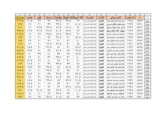 1
ABCDEFGHIJKL
‫م‬‫الجلوس‬ ‫رقم‬‫رباعى‬ ‫االسم‬‫االدارة‬‫المدرسة‬‫عربية‬ ‫لغة‬‫اجنبية‬ ‫لغة‬‫رياضيات‬‫دراسات‬‫علوم‬‫حاسب‬‫كلى‬ ‫مجموع‬
242
243
244
245
246
247
248
249
250
251
252
253
254
255
256
257
258
259
260
261
262
263
264
265
85591274‫محمد‬ ‫السعدى‬ ‫محمد‬ ‫محمد‬ ‫سعيد‬‫العدوة‬‫بنين‬ ‫ع‬ ‫اساسي‬ ‫تعليم‬ ‫العدوة‬6339.534.5372711.5212.5
85601275‫مرسى‬ ‫كامل‬ ‫حمدى‬ ‫سيد‬‫العدوة‬‫بنين‬ ‫ع‬ ‫اساسي‬ ‫تعليم‬ ‫العدوة‬40.53033.5352115175
85611276‫ابراهيم‬ ‫جمال‬ ‫محمد‬ ‫شادى‬‫العدوة‬‫بنين‬ ‫ع‬ ‫اساسي‬ ‫تعليم‬ ‫العدوة‬6642.549.537.528.517241
85621277‫سليم‬ ‫كامل‬ ‫عالء‬ ‫شهاب‬‫العدوة‬‫بنين‬ ‫ع‬ ‫اساسي‬ ‫تعليم‬ ‫العدوة‬6749.550.537.531.516.5252.5
85631278‫عبدالستار‬ ‫عبدالقادر‬ ‫رجب‬ ‫عبدالباسط‬‫العدوة‬‫بنين‬ ‫ع‬ ‫اساسي‬ ‫تعليم‬ ‫العدوة‬6135.547.535.52812219.5
85781279‫محمد‬ ‫عبدالحميد‬ ‫صابر‬ ‫عبدالحميد‬‫العدوة‬‫بنين‬ ‫ع‬ ‫اساسي‬ ‫تعليم‬ ‫العدوة‬44.53037.5322012176
86511280‫احمد‬ ‫عبدالكريم‬ ‫احمد‬ ‫عبدالرحمن‬‫العدوة‬‫بنين‬ ‫ع‬ ‫اساسي‬ ‫تعليم‬ ‫العدوة‬403030262013159
85641281‫حمزاوى‬ ‫عبدالحكيم‬ ‫اشرف‬ ‫عبدالرحمن‬‫العدوة‬‫بنين‬ ‫ع‬ ‫اساسي‬ ‫تعليم‬ ‫العدوة‬453031.527.52012166
85651282‫محمد‬ ‫عبدالصبور‬ ‫بالل‬ ‫عبدالرحمن‬‫العدوة‬‫بنين‬ ‫ع‬ ‫اساسي‬ ‫تعليم‬ ‫العدوة‬47.5304136.52015.5190.5
85661283‫عبدالحميد‬ ‫سعيد‬ ‫جمال‬ ‫عبدالرحمن‬‫العدوة‬‫بنين‬ ‫ع‬ ‫اساسي‬ ‫تعليم‬ ‫العدوة‬66.54351.5393013.5243.5
85671284‫على‬ ‫السيد‬ ‫رضا‬ ‫عبدالرحمن‬‫العدوة‬‫بنين‬ ‫ع‬ ‫اساسي‬ ‫تعليم‬ ‫العدوة‬77.55959403920294.5
85681285‫احمد‬ ‫فؤاد‬ ‫محمد‬ ‫سيد‬ ‫عبدالرحمن‬‫العدوة‬‫بنين‬ ‫ع‬ ‫اساسي‬ ‫تعليم‬ ‫العدوة‬403133.5362019179.5
85691286‫محمد‬ ‫محمد‬ ‫سيد‬ ‫عبدالرحمن‬‫العدوة‬‫بنين‬ ‫ع‬ ‫اساسي‬ ‫تعليم‬ ‫العدوة‬703038402417.5219.5
85701287‫عدوى‬ ‫زكى‬ ‫صبحى‬ ‫عبدالرحمن‬‫العدوة‬‫بنين‬ ‫ع‬ ‫اساسي‬ ‫تعليم‬ ‫العدوة‬583333.5362016.5197
85711288‫عاشورمحمد‬ ‫عيد‬ ‫عبدالرحمن‬‫العدوة‬‫بنين‬ ‫ع‬ ‫اساسي‬ ‫تعليم‬ ‫العدوة‬7356.55838.53919.5284.5
85721289‫محمد‬ ‫عبدالنبى‬ ‫كمال‬ ‫عبدالرحمن‬‫العدوة‬‫بنين‬ ‫ع‬ ‫اساسي‬ ‫تعليم‬ ‫العدوة‬61343032.52018195.5
85731290‫مرزوق‬ ‫فتحى‬ ‫محمد‬ ‫عبدالرحمن‬‫العدوة‬‫بنين‬ ‫ع‬ ‫اساسي‬ ‫تعليم‬ ‫العدوة‬52.53034.5352018.5190.5
85741291‫عبدالجيد‬ ‫انور‬ ‫محمد‬ ‫محمد‬ ‫عبدالرحمن‬‫العدوة‬‫بنين‬ ‫ع‬ ‫اساسي‬ ‫تعليم‬ ‫العدوة‬71.55541.536.53018252.5
85751292‫عبدالوهاب‬ ‫محمد‬ ‫محمد‬ ‫عبدالرحمن‬‫العدوة‬‫بنين‬ ‫ع‬ ‫اساسي‬ ‫تعليم‬ ‫العدوة‬71.552.54339.52815.5250
85771293‫عبداللطيف‬ ‫زكى‬ ‫مصطفى‬ ‫عبدالرحمن‬‫العدوة‬‫بنين‬ ‫ع‬ ‫اساسي‬ ‫تعليم‬ ‫العدوة‬433033282015.5169.5
85761294‫على‬ ‫احمد‬ ‫معوض‬ ‫عبدالرحمن‬‫العدوة‬‫بنين‬ ‫ع‬ ‫اساسي‬ ‫تعليم‬ ‫العدوة‬46.532.531272016.5173.5
85791295‫محمد‬ ‫عبدالعظيم‬ ‫صالح‬ ‫عبدالعظيم‬‫العدوة‬‫بنين‬ ‫ع‬ ‫اساسي‬ ‫تعليم‬ ‫العدوة‬60.55138.53430.516.5231
86491296‫عبدالعظيم‬ ‫سيد‬ ‫امام‬ ‫عبداللطيف‬‫العدوة‬‫بنين‬ ‫ع‬ ‫اساسي‬ ‫تعليم‬ ‫العدوة‬403332.5252014164.5
85801297‫عبدالعال‬ ‫عبدالرحمن‬ ‫عزت‬ ‫عبدهللا‬‫العدوة‬‫بنين‬ ‫ع‬ ‫اساسي‬ ‫تعليم‬ ‫العدوة‬735640.538.52919256
 