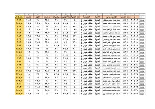 1
ABCDEFGHIJKL
‫م‬‫الجلوس‬ ‫رقم‬‫رباعى‬ ‫االسم‬‫االدارة‬‫المدرسة‬‫عربية‬ ‫لغة‬‫اجنبية‬ ‫لغة‬‫رياضيات‬‫دراسات‬‫علوم‬‫حاسب‬‫كلى‬ ‫مجموع‬
2618
2619
2620
2621
2622
2623
2624
2625
2626
2627
2628
2629
2630
2631
2632
2633
2634
2635
2636
2637
2638
2639
2640
2641
202014855‫مصطفى‬ ‫محمد‬ ‫حسن‬ ‫احمد‬‫العدوة‬‫ع‬ ‫حيدر‬ ‫عطف‬40303025.52010.5156
202024856‫محمد‬ ‫محمد‬ ‫حماد‬ ‫احمد‬‫العدوة‬‫ع‬ ‫حيدر‬ ‫عطف‬7154.549.537.529.515.5257.5
202034857‫عبدالمنعم‬ ‫سمير‬ ‫حمدى‬ ‫احمد‬‫العدوة‬‫ع‬ ‫حيدر‬ ‫عطف‬55.53030342014.5184
202044858‫احمد‬ ‫ابراهيم‬ ‫خالد‬ ‫احمد‬‫العدوة‬‫ع‬ ‫حيدر‬ ‫عطف‬594337.53620.516212
202054859‫عبداللطيف‬ ‫مصطفى‬ ‫خالد‬ ‫احمد‬‫العدوة‬‫ع‬ ‫حيدر‬ ‫عطف‬4740.53435.52315195
202064860‫محمد‬ ‫هارون‬ ‫ربيع‬ ‫احمد‬‫العدوة‬‫ع‬ ‫حيدر‬ ‫عطف‬53.532.5303023.513.5183
202084862‫خميس‬ ‫عشرى‬ ‫سعد‬ ‫احمد‬‫العدوة‬‫ع‬ ‫حيدر‬ ‫عطف‬65.533.55335.53417.5239
202104864‫السيد‬ ‫راضى‬ ‫صالح‬ ‫احمد‬‫العدوة‬‫ع‬ ‫حيدر‬ ‫عطف‬66.5574836.530.514.5253
202114865‫مصطفى‬ ‫محمد‬ ‫صالح‬ ‫احمد‬‫العدوة‬‫ع‬ ‫حيدر‬ ‫عطف‬403031.5202412.5158
202124866‫السيد‬ ‫فاخره‬ ‫ابو‬ ‫صبحى‬ ‫احمد‬‫العدوة‬‫ع‬ ‫حيدر‬ ‫عطف‬50.539.530272113.5181.5
202134867‫سالم‬ ‫العال‬ ‫ابو‬ ‫صالح‬ ‫احمد‬‫العدوة‬‫ع‬ ‫حيدر‬ ‫عطف‬40303022.52012154.5
202144868‫خميس‬ ‫عزوز‬ ‫عبدالستار‬ ‫احمد‬‫العدوة‬‫ع‬ ‫حيدر‬ ‫عطف‬4031.530252011157.5
202164870‫عبدالعظيم‬ ‫عبدالعظيم‬ ‫عصام‬ ‫احمد‬‫العدوة‬‫ع‬ ‫حيدر‬ ‫عطف‬4034.530282115.5169
202184872‫محمد‬ ‫احمد‬ ‫فكرى‬ ‫احمد‬‫العدوة‬‫ع‬ ‫حيدر‬ ‫عطف‬403030202010150
202204874‫محمد‬ ‫عبدالحميد‬ ‫محمد‬ ‫احمد‬‫العدوة‬‫ع‬ ‫حيدر‬ ‫عطف‬423030212010153
202234877‫جمعه‬ ‫معتوق‬ ‫ناجح‬ ‫احمد‬‫العدوة‬‫ع‬ ‫حيدر‬ ‫عطف‬403030222015157
202244878‫حسن‬ ‫عبدالحميد‬ ‫هانى‬ ‫احمد‬‫العدوة‬‫ع‬ ‫حيدر‬ ‫عطف‬63.53330.530.527.513.5198.5
202254879‫عبدالجواد‬ ‫شعبان‬ ‫هشام‬ ‫احمد‬‫العدوة‬‫ع‬ ‫حيدر‬ ‫عطف‬68.542.543.5343210230.5
202274881‫عبدالعظيم‬ ‫محمد‬ ‫سمره‬ ‫ابو‬ ‫اسالم‬‫العدوة‬‫ع‬ ‫حيدر‬ ‫عطف‬50303028.52610174.5
204494882‫محمد‬ ‫رفعت‬ ‫ربيع‬ ‫اسالم‬‫العدوة‬‫ع‬ ‫حيدر‬ ‫عطف‬4030302022.510152.5
202284883‫صبحي‬ ‫مخلوف‬ ‫سعداوى‬ ‫اسالم‬‫العدوة‬‫ع‬ ‫حيدر‬ ‫عطف‬70393039.531.510220
202294884‫عبده‬ ‫عبدالحميد‬ ‫شعبان‬ ‫اسالم‬‫العدوة‬‫ع‬ ‫حيدر‬ ‫عطف‬40303032.520.510163
202304885‫عبدالحليم‬ ‫محمد‬ ‫عبدالحليم‬ ‫اسالم‬‫العدوة‬‫ع‬ ‫حيدر‬ ‫عطف‬40303020.52010150.5
202314886‫حسين‬ ‫احمد‬ ‫عيد‬ ‫اسالم‬‫العدوة‬‫ع‬ ‫حيدر‬ ‫عطف‬74.557.555403718.5282.5
 