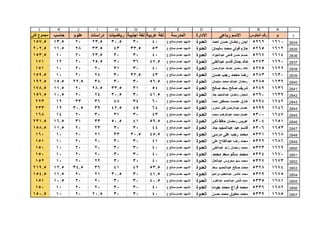 1
ABCDEFGHIJKL
‫م‬‫الجلوس‬ ‫رقم‬‫رباعى‬ ‫االسم‬‫االدارة‬‫المدرسة‬‫عربية‬ ‫لغة‬‫اجنبية‬ ‫لغة‬‫رياضيات‬‫دراسات‬‫علوم‬‫حاسب‬‫كلى‬ ‫مجموع‬
2834
2835
2836
2837
2838
2839
2840
2841
2842
2843
2844
2845
2846
2847
2848
2849
2850
2851
2852
2853
2854
2855
2856
2857
16105262‫احمد‬ ‫حسن‬ ‫رمضان‬ ‫ايمن‬‫العدوة‬‫ع‬ ‫صالح‬ ‫عصام‬ ‫الشهيد‬403030.523.52013.5157.5
16125265‫سليمان‬ ‫محمد‬ ‫فولى‬ ‫حازم‬‫العدوة‬‫ع‬ ‫صالح‬ ‫عصام‬ ‫الشهيد‬5333.54333.52811.5202.5
16145267‫عبدالجواد‬ ‫فتحى‬ ‫حسن‬ ‫حسام‬‫العدوة‬‫ع‬ ‫صالح‬ ‫عصام‬ ‫الشهيد‬40303023.52010153.5
16205273‫عبدالغنى‬ ‫قاسم‬ ‫جمال‬ ‫خالد‬‫العدوة‬‫ع‬ ‫صالح‬ ‫عصام‬ ‫الشهيد‬47.5363025.52012171
16225275‫عبدالرحمن‬ ‫عبدهللا‬ ‫رمضان‬ ‫خالد‬‫العدوة‬‫ع‬ ‫صالح‬ ‫عصام‬ ‫الشهيد‬403031202010151
16305283‫حسن‬ ‫رجب‬ ‫محمد‬ ‫رضا‬‫العدوة‬‫ع‬ ‫صالح‬ ‫عصام‬ ‫الشهيد‬4332.530242010159.5
16325285‫سليمان‬ ‫محمد‬ ‫عبدهللا‬ ‫رمضان‬‫العدوة‬‫ع‬ ‫صالح‬ ‫عصام‬ ‫الشهيد‬56.530303822.515.5192.5
16365289‫صالح‬ ‫سعد‬ ‫صالح‬ ‫شريف‬‫العدوة‬‫ع‬ ‫صالح‬ ‫عصام‬ ‫الشهيد‬543133.528.52011.5178.5
16395290‫جاد‬ ‫عبدالمجيد‬ ‫رمضان‬ ‫شعبان‬‫العدوة‬‫ع‬ ‫صالح‬ ‫عصام‬ ‫الشهيد‬41.53030.5242010.5156.5
16425294‫احمد‬ ‫مصطفى‬ ‫عصمت‬ ‫طارق‬‫العدوة‬‫ع‬ ‫صالح‬ ‫عصام‬ ‫الشهيد‬603448363312223
16465299‫تماوى‬ ‫فايز‬ ‫عبدالرحمن‬ ‫عصام‬‫العدوة‬‫ع‬ ‫صالح‬ ‫عصام‬ ‫الشهيد‬644542.53930.512233
16475300‫محمد‬ ‫عبدالوهاب‬ ‫محمد‬ ‫عصام‬‫العدوة‬‫ع‬ ‫صالح‬ ‫عصام‬ ‫الشهيد‬433031302014168
16515304‫ذكي‬ ‫حافظ‬ ‫رمضان‬ ‫عويس‬‫العدوة‬‫ع‬ ‫صالح‬ ‫عصام‬ ‫الشهيد‬59.54150.5333116.5231.5
16535306‫جاد‬ ‫عبدالمجيد‬ ‫عيد‬ ‫قاسم‬‫العدوة‬‫ع‬ ‫صالح‬ ‫عصام‬ ‫الشهيد‬443030232011.5158.5
16685321‫مرسى‬ ‫على‬ ‫رجب‬ ‫محمد‬‫العدوة‬‫ع‬ ‫صالح‬ ‫عصام‬ ‫الشهيد‬45.530.533212010160
16865322‫على‬ ‫عبدالفتاح‬ ‫رضا‬ ‫محمد‬‫العدوة‬‫ع‬ ‫صالح‬ ‫عصام‬ ‫الشهيد‬413030202010151
16695323‫عبدالغنى‬ ‫زايد‬ ‫رمضان‬ ‫محمد‬‫العدوة‬‫ع‬ ‫صالح‬ ‫عصام‬ ‫الشهيد‬403030202010150
16705324‫محمد‬ ‫سعد‬ ‫سالم‬ ‫محمد‬‫العدوة‬‫ع‬ ‫صالح‬ ‫عصام‬ ‫الشهيد‬403030202010150
16735327‫عبدالعال‬ ‫محروس‬ ‫سيد‬ ‫محمد‬‫العدوة‬‫ع‬ ‫صالح‬ ‫عصام‬ ‫الشهيد‬403030222010152
16745328‫سعد‬ ‫عبدالحميد‬ ‫صالح‬ ‫محمد‬‫العدوة‬‫ع‬ ‫صالح‬ ‫عصام‬ ‫الشهيد‬53.542413634.512.5219.5
16755329‫ابراهيم‬ ‫عبدالعظيم‬ ‫عاشور‬ ‫محمد‬‫العدوة‬‫ع‬ ‫صالح‬ ‫عصام‬ ‫الشهيد‬41.53030.5212011.5154.5
16815335‫عبدالقوى‬ ‫عبدالحميد‬ ‫فتحى‬ ‫محمد‬‫العدوة‬‫ع‬ ‫صالح‬ ‫عصام‬ ‫الشهيد‬40.53030202010.5151
16825336‫جوده‬ ‫محمد‬ ‫فراج‬ ‫محمد‬‫العدوة‬‫ع‬ ‫صالح‬ ‫عصام‬ ‫الشهيد‬403030202010150
16855339‫حسن‬ ‫محمد‬ ‫معتوق‬ ‫محمد‬‫العدوة‬‫ع‬ ‫صالح‬ ‫عصام‬ ‫الشهيد‬40303020.52010150.5
 