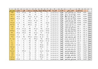 1
ABCDEFGHIJKL
‫م‬‫الجلوس‬ ‫رقم‬‫رباعى‬ ‫االسم‬‫االدارة‬‫المدرسة‬‫عربية‬ ‫لغة‬‫اجنبية‬ ‫لغة‬‫رياضيات‬‫دراسات‬‫علوم‬‫حاسب‬‫كلى‬ ‫مجموع‬
2954
2955
2956
2957
2958
2959
2960
2961
2962
2963
2964
2965
2966
2967
2968
2969
2970
2971
2972
2973
2974
2975
2976
2977
74905489‫السيد‬ ‫الصابر‬ ‫محمد‬ ‫سمر‬‫العدوة‬‫اساسي‬ ‫تعليم‬ ‫السعدي‬ ‫عمرو‬4030302221.512.5156
74915490‫ابراهيم‬ ‫نصر‬ ‫احمد‬ ‫سهيله‬‫العدوة‬‫اساسي‬ ‫تعليم‬ ‫السعدي‬ ‫عمرو‬403030242010.5154.5
74925491‫حافظ‬ ‫محمد‬ ‫خالد‬ ‫شروق‬‫العدوة‬‫اساسي‬ ‫تعليم‬ ‫السعدي‬ ‫عمرو‬71.55250.536.53415.5260
74935492‫احمد‬ ‫محمد‬ ‫احمد‬ ‫شيماء‬‫العدوة‬‫اساسي‬ ‫تعليم‬ ‫السعدي‬ ‫عمرو‬403030272012.5159.5
74955494‫خميس‬ ‫محمد‬ ‫رجب‬ ‫غاده‬‫العدوة‬‫اساسي‬ ‫تعليم‬ ‫السعدي‬ ‫عمرو‬403030.529.52010160
74965495‫احمد‬ ‫احمد‬ ‫عبدالحميد‬ ‫فاطمه‬‫العدوة‬‫اساسي‬ ‫تعليم‬ ‫السعدي‬ ‫عمرو‬44.5303227.52010.5164.5
75005499‫عبدالجواد‬ ‫شعبان‬ ‫عالء‬ ‫مروه‬‫العدوة‬‫اساسي‬ ‫تعليم‬ ‫السعدي‬ ‫عمرو‬68514433.53416246.5
75015500‫محمود‬ ‫السيد‬ ‫وافى‬ ‫مريم‬‫العدوة‬‫اساسي‬ ‫تعليم‬ ‫السعدي‬ ‫عمرو‬423030202012154
75025501‫السيد‬ ‫عزيز‬ ‫يوسف‬ ‫مريم‬‫العدوة‬‫اساسي‬ ‫تعليم‬ ‫السعدي‬ ‫عمرو‬48.53431.53221.513.5181
75035502‫محمد‬ ‫جمعه‬ ‫اشرف‬ ‫ناهد‬‫العدوة‬‫اساسي‬ ‫تعليم‬ ‫السعدي‬ ‫عمرو‬63.547.5383925.510223.5
75045503‫مهدى‬ ‫هارون‬ ‫ابراهيم‬ ‫ندى‬‫العدوة‬‫اساسي‬ ‫تعليم‬ ‫السعدي‬ ‫عمرو‬66.53051.53929.513.5230
75055504‫عبدالمولى‬ ‫محمد‬ ‫عبدالمولى‬ ‫نورهان‬‫العدوة‬‫اساسي‬ ‫تعليم‬ ‫السعدي‬ ‫عمرو‬4431.533362011175.5
75065505‫محمد‬ ‫محمود‬ ‫سعد‬ ‫هاجر‬‫العدوة‬‫اساسي‬ ‫تعليم‬ ‫السعدي‬ ‫عمرو‬7450.549.539.53816.5268
75075506‫عبدالسالم‬ ‫عبدالوهاب‬ ‫عطيه‬ ‫هاله‬‫العدوة‬‫اساسي‬ ‫تعليم‬ ‫السعدي‬ ‫عمرو‬59.53439.53820.510201.5
75085507‫عبدالوهاب‬ ‫حسن‬ ‫عيد‬ ‫هبه‬‫العدوة‬‫اساسي‬ ‫تعليم‬ ‫السعدي‬ ‫عمرو‬61.537.532382011200
75115510‫حسن‬ ‫ابراهيم‬ ‫رمضان‬ ‫ورده‬‫العدوة‬‫اساسي‬ ‫تعليم‬ ‫السعدي‬ ‫عمرو‬583130312010180
75415511‫السيد‬ ‫عبدالفتاح‬ ‫السيد‬ ‫احمد‬‫العدوة‬‫اساسي‬ ‫تعليم‬ ‫السعدي‬ ‫عمرو‬4637.530262011.5171
74475516‫عبدالرسول‬ ‫محمد‬ ‫رمضان‬ ‫اسالم‬‫العدوة‬‫اساسي‬ ‫تعليم‬ ‫السعدي‬ ‫عمرو‬4032.530242010156.5
74485517‫محمد‬ ‫معوض‬ ‫رمضان‬ ‫اسالم‬‫العدوة‬‫اساسي‬ ‫تعليم‬ ‫السعدي‬ ‫عمرو‬403030262010156
74495518‫السيد‬ ‫فرج‬ ‫شعبان‬ ‫اسالم‬‫العدوة‬‫اساسي‬ ‫تعليم‬ ‫السعدي‬ ‫عمرو‬65.544.5514033.514248.5
74515520‫عبدالسالم‬ ‫فايز‬ ‫فالح‬ ‫اسالم‬‫العدوة‬‫اساسي‬ ‫تعليم‬ ‫السعدي‬ ‫عمرو‬403030252010155
74525521‫على‬ ‫عبدهللا‬ ‫ناصر‬ ‫اسالم‬‫العدوة‬‫اساسي‬ ‫تعليم‬ ‫السعدي‬ ‫عمرو‬5232.530272011.5173
74555524‫داود‬ ‫عبدالعظيم‬ ‫سيد‬ ‫جمعه‬‫العدوة‬‫اساسي‬ ‫تعليم‬ ‫السعدي‬ ‫عمرو‬4032.530212010153.5
74565525‫السيد‬ ‫رشاد‬ ‫على‬ ‫حسام‬‫العدوة‬‫اساسي‬ ‫تعليم‬ ‫السعدي‬ ‫عمرو‬403130222012.5155.5
 
