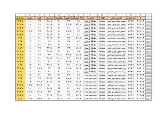 1
ABCDEFGHIJKL
‫م‬‫الجلوس‬ ‫رقم‬‫رباعى‬ ‫االسم‬‫االدارة‬‫المدرسة‬‫عربية‬ ‫لغة‬‫اجنبية‬ ‫لغة‬‫رياضيات‬‫دراسات‬‫علوم‬‫حاسب‬‫كلى‬ ‫مجموع‬
3218
3219
3220
3221
3222
3223
3224
3225
3226
3227
3228
3229
3230
3231
3232
3233
3234
3235
3236
3237
3238
3239
3240
3241
250835927‫احمد‬ ‫محمد‬ ‫حماده‬ ‫محمود‬‫مغاغة‬‫بنين‬ ‫ع‬ ‫مغاغة‬49323028.52710176.5
249915928‫محمد‬ ‫حسين‬ ‫رجب‬ ‫محمود‬‫مغاغة‬‫بنين‬ ‫ع‬ ‫مغاغة‬53.531.53024.52110170.5
250885934‫رفاعى‬ ‫حسنى‬ ‫اشرف‬ ‫مصطفى‬‫مغاغة‬‫بنين‬ ‫ع‬ ‫مغاغة‬40303022.52010152.5
250905936‫جبريل‬ ‫مراجى‬ ‫السيد‬ ‫مصطفى‬‫مغاغة‬‫بنين‬ ‫ع‬ ‫مغاغة‬6649.54038.53913.5246.5
249785938‫على‬ ‫عبدالمنعم‬ ‫عادل‬ ‫مصطفى‬‫مغاغة‬‫بنين‬ ‫ع‬ ‫مغاغة‬40303024.52010154.5
250925939‫محمد‬ ‫عبدالرحيم‬ ‫محروس‬ ‫مصطفى‬‫مغاغة‬‫بنين‬ ‫ع‬ ‫مغاغة‬56.5353022.52010174
250955942‫عبدالعال‬ ‫محمد‬ ‫سعد‬ ‫ممدوح‬ ‫مصطفى‬‫مغاغة‬‫بنين‬ ‫ع‬ ‫مغاغة‬523530252013175
250965943‫جرجس‬ ‫عبدالمالك‬ ‫سالمه‬ ‫مالك‬‫مغاغة‬‫بنين‬ ‫ع‬ ‫مغاغة‬403030222010152
250975944‫اسكندر‬ ‫فاروق‬ ‫اسكندر‬ ‫منصور‬‫مغاغة‬‫بنين‬ ‫ع‬ ‫مغاغة‬48.5323133.52710182
251005945‫خليل‬ ‫بشرى‬ ‫اسحق‬ ‫مينا‬‫مغاغة‬‫بنين‬ ‫ع‬ ‫مغاغة‬45303028.52010163.5
251015947‫ذكى‬ ‫فريد‬ ‫جرجس‬ ‫هانى‬‫مغاغة‬‫بنين‬ ‫ع‬ ‫مغاغة‬47.533.530.5332210176.5
251025948‫عمران‬ ‫عثمان‬ ‫جمعه‬ ‫هشام‬‫مغاغة‬‫بنين‬ ‫ع‬ ‫مغاغة‬47.53130.524.52010163.5
251035950‫سليمان‬ ‫شاكر‬ ‫شكرى‬ ‫وائل‬‫مغاغة‬‫بنين‬ ‫ع‬ ‫مغاغة‬4031.530202010151.5
251055952‫عبدالعزيز‬ ‫محمود‬ ‫جوده‬ ‫وليد‬‫مغاغة‬‫بنين‬ ‫ع‬ ‫مغاغة‬41.5303025.52012159
251075953‫مبروك‬ ‫محمد‬ ‫محمد‬ ‫يس‬‫مغاغة‬‫بنين‬ ‫ع‬ ‫مغاغة‬68.546.5493328.513238.5
251065954‫عبدالحليم‬ ‫عباس‬ ‫احمد‬ ‫يوسف‬‫مغاغة‬‫بنين‬ ‫ع‬ ‫مغاغة‬403030202010150
216795955‫عبدالجواد‬ ‫احمد‬ ‫محمد‬ ‫ابتسام‬‫مغاغة‬‫ع‬ ‫العطار‬ ‫مصطفى‬ ‫الشهيد‬473130252015168
216805956‫احمد‬ ‫سمير‬ ‫ابراهيم‬ ‫ابتهال‬‫مغاغة‬‫ع‬ ‫العطار‬ ‫مصطفى‬ ‫الشهيد‬6457.53537.52615235
216815957‫عبدالعظيم‬ ‫محمود‬ ‫عصام‬ ‫اروه‬‫مغاغة‬‫ع‬ ‫العطار‬ ‫مصطفى‬ ‫الشهيد‬68.549.53730.522.515223
216825958‫عبدالعزيز‬ ‫ريان‬ ‫عزت‬ ‫اريج‬‫مغاغة‬‫ع‬ ‫العطار‬ ‫مصطفى‬ ‫الشهيد‬78.560604038.519.5296.5
216835959‫محمد‬ ‫طه‬ ‫ابراهيم‬ ‫اسراء‬‫مغاغة‬‫ع‬ ‫العطار‬ ‫مصطفى‬ ‫الشهيد‬54303328.52010175.5
216845960‫عطيه‬ ‫سيد‬ ‫اسماعيل‬ ‫اسراء‬‫مغاغة‬‫ع‬ ‫العطار‬ ‫مصطفى‬ ‫الشهيد‬62.530353321.511.5193.5
216855961‫احمد‬ ‫ابراهيم‬ ‫اشرف‬ ‫اسراء‬‫مغاغة‬‫ع‬ ‫العطار‬ ‫مصطفى‬ ‫الشهيد‬59.53231.522.52010175.5
216865962‫احمد‬ ‫حسين‬ ‫امجد‬ ‫اسراء‬‫مغاغة‬‫ع‬ ‫العطار‬ ‫مصطفى‬ ‫الشهيد‬68.53142.53125.511.5210
 