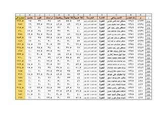 1
ABCDEFGHIJKL
‫م‬‫الجلوس‬ ‫رقم‬‫رباعى‬ ‫االسم‬‫االدارة‬‫المدرسة‬‫عربية‬ ‫لغة‬‫اجنبية‬ ‫لغة‬‫رياضيات‬‫دراسات‬‫علوم‬‫حاسب‬‫كلى‬ ‫مجموع‬
314
315
316
317
318
319
320
321
322
323
324
325
326
327
328
329
330
331
332
333
334
335
336
337
86331347‫علوانى‬ ‫فتحى‬ ‫احمد‬ ‫مصطفى‬‫العدوة‬‫بنين‬ ‫ع‬ ‫اساسي‬ ‫تعليم‬ ‫العدوة‬7355.549383615266.5
86341348‫حسن‬ ‫مخلوف‬ ‫احمد‬ ‫مصطفى‬‫العدوة‬‫بنين‬ ‫ع‬ ‫اساسي‬ ‫تعليم‬ ‫العدوة‬76.54942.539.533.516257
86351349‫على‬ ‫رجب‬ ‫جابر‬ ‫مصطفى‬‫العدوة‬‫بنين‬ ‫ع‬ ‫اساسي‬ ‫تعليم‬ ‫العدوة‬40303128.52016165.5
86361350‫محمد‬ ‫عبدالحليم‬ ‫جمال‬ ‫مصطفى‬‫العدوة‬‫بنين‬ ‫ع‬ ‫اساسي‬ ‫تعليم‬ ‫العدوة‬40303122.52412.5160
86371351‫العابدين‬ ‫زين‬ ‫احمد‬ ‫رمضان‬ ‫مصطفى‬‫العدوة‬‫بنين‬ ‫ع‬ ‫اساسي‬ ‫تعليم‬ ‫العدوة‬74.5474438.534.519.5258
86381352‫زكى‬ ‫عيد‬ ‫سرحان‬ ‫مصطفى‬‫العدوة‬‫بنين‬ ‫ع‬ ‫اساسي‬ ‫تعليم‬ ‫العدوة‬7448.545.533.53517253.5
86391353‫احمد‬ ‫غنيمه‬ ‫ابو‬ ‫عبدالكبير‬ ‫مصطفى‬‫العدوة‬‫بنين‬ ‫ع‬ ‫اساسي‬ ‫تعليم‬ ‫العدوة‬593030302017186
86401354‫احمد‬ ‫احمد‬ ‫عبدالوهاب‬ ‫مصطفى‬‫العدوة‬‫بنين‬ ‫ع‬ ‫اساسي‬ ‫تعليم‬ ‫العدوة‬62.5303230.52214.5191.5
86421356‫محمود‬ ‫رجب‬ ‫منير‬ ‫مصطفى‬‫العدوة‬‫بنين‬ ‫ع‬ ‫اساسي‬ ‫تعليم‬ ‫العدوة‬6737.5503425.514.5228.5
86431357‫هللا‬ ‫عطا‬ ‫رؤوف‬ ‫كمال‬ ‫مينا‬‫العدوة‬‫بنين‬ ‫ع‬ ‫اساسي‬ ‫تعليم‬ ‫العدوة‬40313132.522.510167
86441358‫زخارى‬ ‫مسعد‬ ‫نبيل‬ ‫مينا‬‫العدوة‬‫بنين‬ ‫ع‬ ‫اساسي‬ ‫تعليم‬ ‫العدوة‬68.542.5453730.510233.5
86481359‫محمد‬ ‫محمود‬ ‫محمد‬ ‫هيثم‬‫العدوة‬‫بنين‬ ‫ع‬ ‫اساسي‬ ‫تعليم‬ ‫العدوة‬5735.541.5362614210
86471360‫عبدالسالم‬ ‫محمد‬ ‫عبدالسالم‬ ‫وليد‬‫العدوة‬‫بنين‬ ‫ع‬ ‫اساسي‬ ‫تعليم‬ ‫العدوة‬41303029.52011161.5
86451361‫عبداللطيف‬ ‫عبدالحكيم‬ ‫احمد‬ ‫احمد‬ ‫يوسف‬‫العدوة‬‫بنين‬ ‫ع‬ ‫اساسي‬ ‫تعليم‬ ‫العدوة‬52.5303131.52014.5179.5
86461362‫عبدالسالم‬ ‫محمد‬ ‫خطيب‬ ‫يوسف‬‫العدوة‬‫بنين‬ ‫ع‬ ‫اساسي‬ ‫تعليم‬ ‫العدوة‬70.54037.5372415.5224.5
4771364‫يوسف‬ ‫مفتاح‬ ‫محمود‬ ‫اسماء‬‫العدوة‬‫ت‬ ‫لملوم‬ ‫محمد‬.‫مهدى‬ ‫بكفر‬ ‫أ‬593533.527.52010185
4781367‫عبدهللا‬ ‫على‬ ‫مخلوف‬ ‫ايه‬‫العدوة‬‫ت‬ ‫لملوم‬ ‫محمد‬.‫مهدى‬ ‫بكفر‬ ‫أ‬735849.534.532.518.5266
4951368‫اسحق‬ ‫يوسف‬ ‫عادل‬ ‫جاكلين‬‫العدوة‬‫ت‬ ‫لملوم‬ ‫محمد‬.‫مهدى‬ ‫بكفر‬ ‫أ‬443330212010158
4971369‫محمد‬ ‫عبدالجواد‬ ‫ابراهيم‬ ‫جهاد‬‫العدوة‬‫ت‬ ‫لملوم‬ ‫محمد‬.‫مهدى‬ ‫بكفر‬ ‫أ‬463030202010156
4721370‫عادل‬ ‫رشدى‬ ‫شحاته‬ ‫حسناء‬‫العدوة‬‫ت‬ ‫لملوم‬ ‫محمد‬.‫مهدى‬ ‫بكفر‬ ‫أ‬403030202010150
4701372‫محمد‬ ‫رشدى‬ ‫فايز‬ ‫رحمه‬‫العدوة‬‫ت‬ ‫لملوم‬ ‫محمد‬.‫مهدى‬ ‫بكفر‬ ‫أ‬6843.53928.523.512214.5
4711374‫حسن‬ ‫فؤاد‬ ‫لملوم‬ ‫شاهنده‬‫العدوة‬‫ت‬ ‫لملوم‬ ‫محمد‬.‫مهدى‬ ‫بكفر‬ ‫أ‬56.543.531.5222010.5184
4931375‫احمد‬ ‫السيد‬ ‫جالل‬ ‫شرين‬‫العدوة‬‫ت‬ ‫لملوم‬ ‫محمد‬.‫مهدى‬ ‫بكفر‬ ‫أ‬403030.5202010.5151
4691376‫احمد‬ ‫خيرى‬ ‫جمال‬ ‫شيماء‬‫العدوة‬‫ت‬ ‫لملوم‬ ‫محمد‬.‫مهدى‬ ‫بكفر‬ ‫أ‬51.5323023.52010167
 