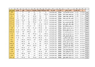 1
ABCDEFGHIJKL
‫م‬‫الجلوس‬ ‫رقم‬‫رباعى‬ ‫االسم‬‫االدارة‬‫المدرسة‬‫عربية‬ ‫لغة‬‫اجنبية‬ ‫لغة‬‫رياضيات‬‫دراسات‬‫علوم‬‫حاسب‬‫كلى‬ ‫مجموع‬
3362
3363
3364
3365
3366
3367
3368
3369
3370
3371
3372
3373
3374
3375
3376
3377
3378
3379
3380
3381
3382
3383
3384
3385
217986096‫وزيرى‬ ‫عبدالرحيم‬ ‫فريد‬ ‫رحمه‬‫مغاغة‬‫ع‬ ‫العطار‬ ‫مصطفى‬ ‫الشهيد‬403030222010152
217996098‫احمد‬ ‫محسب‬ ‫نجيب‬ ‫رحمه‬‫مغاغة‬‫ع‬ ‫العطار‬ ‫مصطفى‬ ‫الشهيد‬75.56059404020294.5
218006099‫محمد‬ ‫احمد‬ ‫نصر‬ ‫رشا‬‫مغاغة‬‫ع‬ ‫العطار‬ ‫مصطفى‬ ‫الشهيد‬613852.54032.516240
218026101‫عبدهللا‬ ‫عزيز‬ ‫عماد‬ ‫رضوى‬‫مغاغة‬‫ع‬ ‫العطار‬ ‫مصطفى‬ ‫الشهيد‬755949.5403718278.5
218036102‫مرسى‬ ‫محمد‬ ‫محمد‬ ‫هريدى‬ ‫رضوى‬‫مغاغة‬‫ع‬ ‫العطار‬ ‫مصطفى‬ ‫الشهيد‬56.542.533.53028.518.5209.5
218046103‫رزق‬ ‫محروس‬ ‫وحيد‬ ‫رفقه‬‫مغاغة‬‫ع‬ ‫العطار‬ ‫مصطفى‬ ‫الشهيد‬61.54434.5352719.5221.5
218056104‫على‬ ‫راضى‬ ‫رافت‬ ‫رقيه‬‫مغاغة‬‫ع‬ ‫العطار‬ ‫مصطفى‬ ‫الشهيد‬59.541.534342617.5212.5
218066105‫على‬ ‫عبدالفتاح‬ ‫رمضان‬ ‫رنا‬‫مغاغة‬‫ع‬ ‫العطار‬ ‫مصطفى‬ ‫الشهيد‬4032.53027.52010.5160.5
218076106‫عبدالعظيم‬ ‫عبدالرحمن‬ ‫محمد‬ ‫رنا‬‫مغاغة‬‫ع‬ ‫العطار‬ ‫مصطفى‬ ‫الشهيد‬5737.530.5352211193
218086107‫ابوالوفا‬ ‫توفيق‬ ‫احمد‬ ‫روان‬‫مغاغة‬‫ع‬ ‫العطار‬ ‫مصطفى‬ ‫الشهيد‬60.545.53031.521.510.5199.5
218096108‫اخمد‬ ‫عبدالمحسن‬ ‫عبدالسميع‬ ‫روان‬‫مغاغة‬‫ع‬ ‫العطار‬ ‫مصطفى‬ ‫الشهيد‬7156.54233.52915.5247.5
218106109‫صادق‬ ‫حمدى‬ ‫الدين‬ ‫عماد‬ ‫روان‬‫مغاغة‬‫ع‬ ‫العطار‬ ‫مصطفى‬ ‫الشهيد‬63.54036.5292312204
218116110‫كامل‬ ‫فرجانى‬ ‫فايز‬ ‫روان‬‫مغاغة‬‫ع‬ ‫العطار‬ ‫مصطفى‬ ‫الشهيد‬56.538.5322823.513.5192
218126111‫فانوس‬ ‫عيد‬ ‫رفعت‬ ‫روجينا‬‫مغاغة‬‫ع‬ ‫العطار‬ ‫مصطفى‬ ‫الشهيد‬4034.531.526.52010.5163
218136112‫شنوده‬ ‫اقالديوس‬ ‫نبيل‬ ‫روجينا‬‫مغاغة‬‫ع‬ ‫العطار‬ ‫مصطفى‬ ‫الشهيد‬65.549.54235.529.518240
218146113‫عبدالمالك‬ ‫فهمى‬ ‫بشاره‬ ‫روزالين‬‫مغاغة‬‫ع‬ ‫العطار‬ ‫مصطفى‬ ‫الشهيد‬79.559604039.520298
218156114‫غبلاير‬ ‫عادل‬ ‫امجد‬ ‫روفانا‬‫مغاغة‬‫ع‬ ‫العطار‬ ‫مصطفى‬ ‫الشهيد‬62.54740.53929.520238.5
218826115‫فوزى‬ ‫وليم‬ ‫عماد‬ ‫روفانا‬‫مغاغة‬‫ع‬ ‫العطار‬ ‫مصطفى‬ ‫الشهيد‬765957.539.53720289
218836116‫عبدالغنى‬ ‫احمد‬ ‫النصر‬ ‫سيف‬ ‫روال‬‫مغاغة‬‫ع‬ ‫العطار‬ ‫مصطفى‬ ‫الشهيد‬7860574038.520293.5
218846117‫حسن‬ ‫جمال‬ ‫جمعه‬ ‫ريهام‬‫مغاغة‬‫ع‬ ‫العطار‬ ‫مصطفى‬ ‫الشهيد‬74.5554839.537.518.5273
216396118‫محمد‬ ‫فتيان‬ ‫ابراهيم‬ ‫زينب‬‫مغاغة‬‫ع‬ ‫العطار‬ ‫مصطفى‬ ‫الشهيد‬4337.53025.52013169
218856119‫عبدهللا‬ ‫شعبان‬ ‫حمدى‬ ‫زينب‬‫مغاغة‬‫ع‬ ‫العطار‬ ‫مصطفى‬ ‫الشهيد‬73.557.5413933.517261.5
218866120‫عبداللطيف‬ ‫مكرم‬ ‫مصطفى‬ ‫زينب‬‫مغاغة‬‫ع‬ ‫العطار‬ ‫مصطفى‬ ‫الشهيد‬71.557.551403816274
218876121‫توفيق‬ ‫عاطف‬ ‫اشرف‬ ‫ساره‬‫مغاغة‬‫ع‬ ‫العطار‬ ‫مصطفى‬ ‫الشهيد‬5846.538.53832.517230.5
 