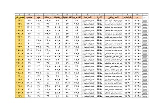 1
ABCDEFGHIJKL
‫م‬‫الجلوس‬ ‫رقم‬‫رباعى‬ ‫االسم‬‫االدارة‬‫المدرسة‬‫عربية‬ ‫لغة‬‫اجنبية‬ ‫لغة‬‫رياضيات‬‫دراسات‬‫علوم‬‫حاسب‬‫كلى‬ ‫مجموع‬
3650
3651
3652
3653
3654
3655
3656
3657
3658
3659
3660
3661
3662
3663
3664
3665
3666
3667
3668
3669
3670
3671
3672
3673
182446410‫سالم‬ ‫ثابت‬ ‫اشرف‬ ‫شهاب‬‫مغاغة‬‫ع‬ ‫المسلمين‬ ‫الشبان‬73565839.537.517281
182466412‫حسن‬ ‫نادى‬ ‫حلمى‬ ‫احمد‬ ‫عبدالرحمن‬‫مغاغة‬‫ع‬ ‫المسلمين‬ ‫الشبان‬65.54749382917.5246
182476413‫عبدالباسط‬ ‫صابر‬ ‫حسين‬ ‫عبدالرحمن‬‫مغاغة‬‫ع‬ ‫المسلمين‬ ‫الشبان‬544541.5322217.5212
182486414‫عبدالمعطي‬ ‫حافظ‬ ‫حمدى‬ ‫عبدالرحمن‬‫مغاغة‬‫ع‬ ‫المسلمين‬ ‫الشبان‬594330.525.52010.5188.5
182496415‫احمد‬ ‫حسان‬ ‫سعيد‬ ‫عبدالرحمن‬‫مغاغة‬‫ع‬ ‫المسلمين‬ ‫الشبان‬68434435.52915234.5
182506416‫شلقامي‬ ‫عطيه‬ ‫سعيد‬ ‫عبدالرحمن‬‫مغاغة‬‫ع‬ ‫المسلمين‬ ‫الشبان‬75.55354.5404019282
182516417‫حسين‬ ‫رجب‬ ‫الدين‬ ‫عماد‬ ‫عبدالرحمن‬‫مغاغة‬‫ع‬ ‫المسلمين‬ ‫الشبان‬78.55857.539.538.520292
182526418‫قناوي‬ ‫محروس‬ ‫مجدى‬ ‫عبدالرحمن‬‫مغاغة‬‫ع‬ ‫المسلمين‬ ‫الشبان‬7349.550.5383720268
182536419‫محمد‬ ‫النايض‬ ‫محمد‬ ‫عبدالرحمن‬‫مغاغة‬‫ع‬ ‫المسلمين‬ ‫الشبان‬69.551.550.53833.520263
182546420‫يونس‬ ‫محمود‬ ‫على‬ ‫محمود‬ ‫عبدالرحمن‬‫مغاغة‬‫ع‬ ‫المسلمين‬ ‫الشبان‬72515533.530.516.5258.5
182556421‫عبدالمعطي‬ ‫حافظ‬ ‫حمدى‬ ‫عبدهللا‬‫مغاغة‬‫ع‬ ‫المسلمين‬ ‫الشبان‬55.53232.5262213.5181.5
182566422‫عبدالجواد‬ ‫على‬ ‫احمد‬ ‫على‬‫مغاغة‬‫ع‬ ‫المسلمين‬ ‫الشبان‬755553.538.537.517.5277
182576423‫عبدالحكيم‬ ‫عبدالحميد‬ ‫اشرف‬ ‫على‬‫مغاغة‬‫ع‬ ‫المسلمين‬ ‫الشبان‬69.5484536.529.518246.5
182986424‫عبدالمعطي‬ ‫ابراهيم‬ ‫احمد‬ ‫عمر‬‫مغاغة‬‫ع‬ ‫المسلمين‬ ‫الشبان‬73.54949343316254.5
182996425‫محمود‬ ‫فتحى‬ ‫عاطف‬ ‫عمرو‬‫مغاغة‬‫ع‬ ‫المسلمين‬ ‫الشبان‬7657.551.537.53317272.5
183006426‫رمضان‬ ‫معتمد‬ ‫سمير‬ ‫عيد‬‫مغاغة‬‫ع‬ ‫المسلمين‬ ‫الشبان‬5733.535.5322114193
183016427‫محمد‬ ‫فاروق‬ ‫اشرف‬ ‫فاروق‬‫مغاغة‬‫ع‬ ‫المسلمين‬ ‫الشبان‬74.551.5564037.519278.5
183026428‫عبدالوهاب‬ ‫حسين‬ ‫محمود‬ ‫كريم‬‫مغاغة‬‫ع‬ ‫المسلمين‬ ‫الشبان‬673036353211211
183126429‫توفيق‬ ‫محمود‬ ‫عوض‬ ‫مؤمن‬‫مغاغة‬‫ع‬ ‫المسلمين‬ ‫الشبان‬745758.54038.520288
182246430‫احمد‬ ‫عبدالحميد‬ ‫عبدالكريم‬ ‫مازن‬‫مغاغة‬‫ع‬ ‫المسلمين‬ ‫الشبان‬77.556.558403916.5287.5
182256431‫اسماعيل‬ ‫عبدالوهاب‬ ‫اسماعيل‬ ‫اشرف‬ ‫محمد‬‫مغاغة‬‫ع‬ ‫المسلمين‬ ‫الشبان‬76.55353.539.53916.5278
182266432‫محمد‬ ‫حسنى‬ ‫باهلل‬ ‫المعتصم‬ ‫محمد‬‫مغاغة‬‫ع‬ ‫المسلمين‬ ‫الشبان‬6133.542.533.52516211.5
182276433‫عبدالعظيم‬ ‫الصباحى‬ ‫حسن‬ ‫محمد‬‫مغاغة‬‫ع‬ ‫المسلمين‬ ‫الشبان‬73.53948.5373415.5247.5
182286434‫حسين‬ ‫حسنى‬ ‫حسين‬ ‫محمد‬‫مغاغة‬‫ع‬ ‫المسلمين‬ ‫الشبان‬755551393818276
 