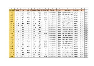 1
ABCDEFGHIJKL
‫م‬‫الجلوس‬ ‫رقم‬‫رباعى‬ ‫االسم‬‫االدارة‬‫المدرسة‬‫عربية‬ ‫لغة‬‫اجنبية‬ ‫لغة‬‫رياضيات‬‫دراسات‬‫علوم‬‫حاسب‬‫كلى‬ ‫مجموع‬
3770
3771
3772
3773
3774
3775
3776
3777
3778
3779
3780
3781
3782
3783
3784
3785
3786
3787
3788
3789
3790
3791
3792
3793
54426534‫عبدالموجود‬ ‫على‬ ‫رمضان‬ ‫اسراء‬‫مغاغة‬‫بمغاغة‬ ‫بنات‬ ‫ع‬ ‫المؤمنين‬ ‫ام‬74.557.55139.536.520279
54436535‫زكى‬ ‫احمد‬ ‫سيد‬ ‫اسراء‬‫مغاغة‬‫بمغاغة‬ ‫بنات‬ ‫ع‬ ‫المؤمنين‬ ‫ام‬65.5323339.53113.5214.5
54446536‫محمد‬ ‫عبدالمجيد‬ ‫عبدالتواب‬ ‫اسراء‬‫مغاغة‬‫بمغاغة‬ ‫بنات‬ ‫ع‬ ‫المؤمنين‬ ‫ام‬723854.54039.520264
54456537‫سيد‬ ‫حسن‬ ‫عبدالحليم‬ ‫اسراء‬‫مغاغة‬‫بمغاغة‬ ‫بنات‬ ‫ع‬ ‫المؤمنين‬ ‫ام‬69.5394339.53719247
54466538‫محمد‬ ‫محمود‬ ‫خالد‬ ‫اسماء‬‫مغاغة‬‫بمغاغة‬ ‫بنات‬ ‫ع‬ ‫المؤمنين‬ ‫ام‬41.53330.5332019177
54476539‫توفيق‬ ‫محمد‬ ‫ربيع‬ ‫اسماء‬‫مغاغة‬‫بمغاغة‬ ‫بنات‬ ‫ع‬ ‫المؤمنين‬ ‫ام‬7959.56039.54020298
54486540‫عزام‬ ‫محمد‬ ‫رمضان‬ ‫اسماء‬‫مغاغة‬‫بمغاغة‬ ‫بنات‬ ‫ع‬ ‫المؤمنين‬ ‫ام‬675052.539.53918.5266.5
54496541‫مصطفى‬ ‫محمد‬ ‫رمضان‬ ‫اسماء‬‫مغاغة‬‫بمغاغة‬ ‫بنات‬ ‫ع‬ ‫المؤمنين‬ ‫ام‬5036.5323833.515.5205.5
54506542‫عبدالحليم‬ ‫محمد‬ ‫يوسف‬ ‫عرفات‬ ‫اسماء‬‫مغاغة‬‫بمغاغة‬ ‫بنات‬ ‫ع‬ ‫المؤمنين‬ ‫ام‬725543.5403920269.5
54516543‫اسماعيل‬ ‫محمد‬ ‫على‬ ‫اسماء‬‫مغاغة‬‫بمغاغة‬ ‫بنات‬ ‫ع‬ ‫المؤمنين‬ ‫ام‬7459.544403920276.5
54526544‫موسى‬ ‫رمضان‬ ‫منصور‬ ‫اسماء‬‫مغاغة‬‫بمغاغة‬ ‫بنات‬ ‫ع‬ ‫المؤمنين‬ ‫ام‬745544403819.5270.5
54536545‫محمد‬ ‫شعبان‬ ‫عاطف‬ ‫اشواق‬‫مغاغة‬‫بمغاغة‬ ‫بنات‬ ‫ع‬ ‫المؤمنين‬ ‫ام‬48.540.532393217209
54546546‫على‬ ‫احمد‬ ‫سليمان‬ ‫االء‬‫مغاغة‬‫بمغاغة‬ ‫بنات‬ ‫ع‬ ‫المؤمنين‬ ‫ام‬756057.5404020292.5
54556547‫محمدين‬ ‫جابر‬ ‫عاشور‬ ‫االء‬‫مغاغة‬‫بمغاغة‬ ‫بنات‬ ‫ع‬ ‫المؤمنين‬ ‫ام‬756055403820288
55156548‫ابوالوفا‬ ‫توفيق‬ ‫محمد‬ ‫االء‬‫مغاغة‬‫بمغاغة‬ ‫بنات‬ ‫ع‬ ‫المؤمنين‬ ‫ام‬403030202013.5153.5
55166549‫جابر‬ ‫سعودى‬ ‫محمد‬ ‫االء‬‫مغاغة‬‫بمغاغة‬ ‫بنات‬ ‫ع‬ ‫المؤمنين‬ ‫ام‬54.54133.530.526.515201
55176550‫طلبه‬ ‫طلبه‬ ‫محمود‬ ‫االء‬‫مغاغة‬‫بمغاغة‬ ‫بنات‬ ‫ع‬ ‫المؤمنين‬ ‫ام‬43.53030202012.5156
55186551‫عبدالوهاب‬ ‫ابراهيم‬ ‫نادى‬ ‫االء‬‫مغاغة‬‫بمغاغة‬ ‫بنات‬ ‫ع‬ ‫المؤمنين‬ ‫ام‬69.54947403918262.5
55196552‫مرسى‬ ‫صالح‬ ‫الدين‬ ‫نور‬ ‫االء‬‫مغاغة‬‫بمغاغة‬ ‫بنات‬ ‫ع‬ ‫المؤمنين‬ ‫ام‬65.547.543.536.534.518.5246
55206553‫محمد‬ ‫عبدالعظيم‬ ‫احمد‬ ‫الزهراء‬‫مغاغة‬‫بمغاغة‬ ‫بنات‬ ‫ع‬ ‫المؤمنين‬ ‫ام‬755857403920289
55216554‫محمد‬ ‫حسنى‬ ‫عصام‬ ‫الشيماء‬‫مغاغة‬‫بمغاغة‬ ‫بنات‬ ‫ع‬ ‫المؤمنين‬ ‫ام‬726054.538.539.520284.5
55226555‫اسماعيل‬ ‫فتحى‬ ‫محمد‬ ‫الشيماء‬‫مغاغة‬‫بمغاغة‬ ‫بنات‬ ‫ع‬ ‫المؤمنين‬ ‫ام‬6144.539.533.52919226.5
55236556‫حسن‬ ‫سليمان‬ ‫حسن‬ ‫الهام‬‫مغاغة‬‫بمغاغة‬ ‫بنات‬ ‫ع‬ ‫المؤمنين‬ ‫ام‬7756.558403920290.5
55246557‫عبدالحميد‬ ‫سعد‬ ‫عبدالحميد‬ ‫امال‬‫مغاغة‬‫بمغاغة‬ ‫بنات‬ ‫ع‬ ‫المؤمنين‬ ‫ام‬44.530302926.514174
 