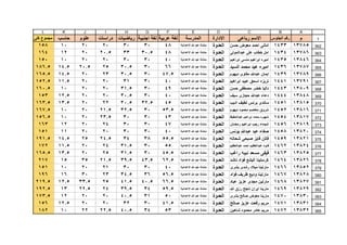 1
ABCDEFGHIJKL
‫م‬‫الجلوس‬ ‫رقم‬‫رباعى‬ ‫االسم‬‫االدارة‬‫المدرسة‬‫عربية‬ ‫لغة‬‫اجنبية‬ ‫لغة‬‫رياضيات‬‫دراسات‬‫علوم‬‫حاسب‬‫كلى‬ ‫مجموع‬
362
363
364
365
366
367
368
369
370
371
372
373
374
375
376
377
378
379
380
381
382
383
384
385
137851433‫حسن‬ ‫معوض‬ ‫احمد‬ ‫امانى‬‫العدوة‬‫االعدادية‬ ‫هللا‬ ‫عبد‬ ‫منشأة‬483030202010158
137861434‫عبدالمولى‬ ‫على‬ ‫خطاب‬ ‫امل‬‫العدوة‬‫االعدادية‬ ‫هللا‬ ‫عبد‬ ‫منشأة‬4830.53320.52012164
138461435‫ابراهيم‬ ‫منسى‬ ‫ابراهيم‬ ‫اميره‬‫العدوة‬‫االعدادية‬ ‫هللا‬ ‫عبد‬ ‫منشأة‬403030202010150
137871436‫السيد‬ ‫محمد‬ ‫عيد‬ ‫اميره‬‫العدوة‬‫االعدادية‬ ‫هللا‬ ‫عبد‬ ‫منشأة‬663030.52520.514.5186.5
137891439‫ديهوم‬ ‫مقاوى‬ ‫عبدهللا‬ ‫ايمان‬‫العدوة‬‫االعدادية‬ ‫هللا‬ ‫عبد‬ ‫منشأة‬47.53030.5232014.5165.5
137911441‫ابراهيم‬ ‫عبيد‬ ‫اسحق‬ ‫تريزه‬‫العدوة‬‫االعدادية‬ ‫هللا‬ ‫عبد‬ ‫منشأة‬403031202011.5152.5
138091443‫حسن‬ ‫مصطفى‬ ‫خضر‬ ‫داليا‬‫العدوة‬‫االعدادية‬ ‫هللا‬ ‫عبد‬ ‫منشأة‬493031.5202010160.5
138481444‫سيف‬ ‫حجازى‬ ‫عبدهللا‬ ‫دعاء‬‫العدوة‬‫االعدادية‬ ‫هللا‬ ‫عبد‬ ‫منشأة‬403030.5202012.5153
138151451‫اديب‬ ‫لطيف‬ ‫برنس‬ ‫ساندى‬‫العدوة‬‫االعدادية‬ ‫هللا‬ ‫عبد‬ ‫منشأة‬4532.530.5222013.5163.5
138161452‫ديهوم‬ ‫محمود‬ ‫معتصم‬ ‫شروق‬‫العدوة‬‫االعدادية‬ ‫هللا‬ ‫عبد‬ ‫منشأة‬53.53032.521.52010167.5
138171454‫عبدالحفيظ‬ ‫ابراهيم‬ ‫محمد‬ ‫شهيره‬‫العدوة‬‫االعدادية‬ ‫هللا‬ ‫عبد‬ ‫منشأة‬43303023.52010156.5
138191456‫رمضان‬ ‫ابراهيم‬ ‫رجب‬ ‫شيماء‬‫العدوة‬‫االعدادية‬ ‫هللا‬ ‫عبد‬ ‫منشأة‬473030242012163
138201458‫يونس‬ ‫عبدهللا‬ ‫عيد‬ ‫صفاء‬‫العدوة‬‫االعدادية‬ ‫هللا‬ ‫عبد‬ ‫منشأة‬403030202011151
138211459‫شحاته‬ ‫صبحى‬ ‫فايز‬ ‫فاتن‬‫العدوة‬‫االعدادية‬ ‫هللا‬ ‫عبد‬ ‫منشأة‬55.5383424.52514.5191.5
138241462‫عبدالعظيم‬ ‫احمد‬ ‫عبدالعظيم‬ ‫فدوه‬‫العدوة‬‫االعدادية‬ ‫هللا‬ ‫عبد‬ ‫منشأة‬553031.5242011.5172
138251463‫راغب‬ ‫نبيه‬ ‫مسعد‬ ‫فيفى‬‫العدوة‬‫االعدادية‬ ‫هللا‬ ‫عبد‬ ‫منشأة‬45.53031.5252013.5165.5
138261464‫ناشد‬ ‫فؤاد‬ ‫اليشع‬ ‫كرستينا‬‫العدوة‬‫االعدادية‬ ‫هللا‬ ‫عبد‬ ‫منشأة‬62.543.539.521.53515217
138521466‫بشرى‬ ‫رشدى‬ ‫ميالد‬ ‫مارتينا‬‫العدوة‬‫االعدادية‬ ‫هللا‬ ‫عبد‬ ‫منشأة‬403030212010151
138281467‫فؤاد‬ ‫ظريف‬ ‫وديع‬ ‫مارتينا‬‫العدوة‬‫االعدادية‬ ‫هللا‬ ‫عبد‬ ‫منشأة‬56.53634.5233016196
138271468‫عياد‬ ‫عزيز‬ ‫مجدى‬ ‫مارلين‬‫العدوة‬‫االعدادية‬ ‫هللا‬ ‫عبد‬ ‫منشأة‬66.540.541.52533.512.5219.5
138291469‫هللا‬ ‫رزق‬ ‫ناجح‬ ‫ايران‬ ‫مارينا‬‫العدوة‬‫االعدادية‬ ‫هللا‬ ‫عبد‬ ‫منشأة‬59.53439.52422.513192.5
138301470‫بشرى‬ ‫صالح‬ ‫معوض‬ ‫مارينا‬‫العدوة‬‫االعدادية‬ ‫هللا‬ ‫عبد‬ ‫منشأة‬503140.5202012173.5
138311471‫صالح‬ ‫عزيز‬ ‫رفعت‬ ‫مريم‬‫العدوة‬‫االعدادية‬ ‫هللا‬ ‫عبد‬ ‫منشأة‬41.53032202012.5156
138321472‫شاهين‬ ‫محمود‬ ‫عامر‬ ‫مريم‬‫العدوة‬‫االعدادية‬ ‫هللا‬ ‫عبد‬ ‫منشأة‬533440.522.52210182
 