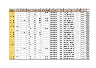 1
ABCDEFGHIJKL
‫م‬‫الجلوس‬ ‫رقم‬‫رباعى‬ ‫االسم‬‫االدارة‬‫المدرسة‬‫عربية‬ ‫لغة‬‫اجنبية‬ ‫لغة‬‫رياضيات‬‫دراسات‬‫علوم‬‫حاسب‬‫كلى‬ ‫مجموع‬
386
387
388
389
390
391
392
393
394
395
396
397
398
399
400
401
402
403
404
405
406
407
408
409
138331473‫كامل‬ ‫زاهى‬ ‫عماد‬ ‫منار‬‫العدوة‬‫االعدادية‬ ‫هللا‬ ‫عبد‬ ‫منشأة‬51.54240.5262612198
138351475‫حسن‬ ‫سعد‬ ‫رضا‬ ‫ناهد‬‫العدوة‬‫االعدادية‬ ‫هللا‬ ‫عبد‬ ‫منشأة‬403033202010153
138361476‫خميس‬ ‫حميده‬ ‫مرتضى‬ ‫نجالء‬‫العدوة‬‫االعدادية‬ ‫هللا‬ ‫عبد‬ ‫منشأة‬403030.5202011151.5
138371477‫مجاور‬ ‫سعد‬ ‫سيد‬ ‫ندا‬‫العدوة‬‫االعدادية‬ ‫هللا‬ ‫عبد‬ ‫منشأة‬79.559.560404020299
138381478‫محمد‬ ‫سعيد‬ ‫ناجح‬ ‫نرمين‬‫العدوة‬‫االعدادية‬ ‫هللا‬ ‫عبد‬ ‫منشأة‬69.554.5403230.515241.5
138531479‫محمد‬ ‫قضب‬ ‫عبدهللا‬ ‫نوره‬‫العدوة‬‫االعدادية‬ ‫هللا‬ ‫عبد‬ ‫منشأة‬4031.530202010151.5
138391480‫عقاب‬ ‫ديهوم‬ ‫عقاب‬ ‫نوره‬‫العدوة‬‫االعدادية‬ ‫هللا‬ ‫عبد‬ ‫منشأة‬403030202010150
138401481‫محمد‬ ‫شوبك‬ ‫جمال‬ ‫هدى‬‫العدوة‬‫االعدادية‬ ‫هللا‬ ‫عبد‬ ‫منشأة‬403030202012.5152.5
138411482‫عبدالجيد‬ ‫عبدالرازق‬ ‫عبدالجواد‬ ‫هيام‬‫العدوة‬‫االعدادية‬ ‫هللا‬ ‫عبد‬ ‫منشأة‬51.5303720.52013172
138421483‫بشرى‬ ‫ثابت‬ ‫ايوب‬ ‫ورده‬‫العدوة‬‫االعدادية‬ ‫هللا‬ ‫عبد‬ ‫منشأة‬403033.5202010.5154
138601484‫كامل‬ ‫محمد‬ ‫رجب‬ ‫ورده‬‫العدوة‬‫االعدادية‬ ‫هللا‬ ‫عبد‬ ‫منشأة‬6631.531.53221.511193.5
138431485‫معتمد‬ ‫خميس‬ ‫ربيع‬ ‫ياسمين‬‫العدوة‬‫االعدادية‬ ‫هللا‬ ‫عبد‬ ‫منشأة‬6938.546253019227.5
138551486‫مهدى‬ ‫صالح‬ ‫سعودى‬ ‫ياسمين‬‫العدوة‬‫االعدادية‬ ‫هللا‬ ‫عبد‬ ‫منشأة‬40303020.52010150.5
138441487‫صابر‬ ‫محمد‬ ‫عيد‬ ‫ياسمين‬‫العدوة‬‫االعدادية‬ ‫هللا‬ ‫عبد‬ ‫منشأة‬403030202011151
137961488‫زكى‬ ‫غطاس‬ ‫سمير‬ ‫ابانوب‬‫العدوة‬‫االعدادية‬ ‫هللا‬ ‫عبد‬ ‫منشأة‬403030222011153
138561489‫عبدالغنى‬ ‫ابراهيم‬ ‫صافى‬ ‫ابراهيم‬‫العدوة‬‫االعدادية‬ ‫هللا‬ ‫عبد‬ ‫منشأة‬403030252010155
137971490‫محمد‬ ‫شحاته‬ ‫رجب‬ ‫احمد‬‫العدوة‬‫االعدادية‬ ‫هللا‬ ‫عبد‬ ‫منشأة‬40303028.52010158.5
137991492‫عبدالشهيد‬ ‫راجى‬ ‫اسحق‬ ‫امير‬‫العدوة‬‫االعدادية‬ ‫هللا‬ ‫عبد‬ ‫منشأة‬403030222111154
138571493‫سليمان‬ ‫ميالد‬ ‫عصام‬ ‫امير‬‫العدوة‬‫االعدادية‬ ‫هللا‬ ‫عبد‬ ‫منشأة‬49.530302326.510169
139041494‫الباب‬ ‫فتح‬ ‫حسن‬ ‫السيد‬ ‫انس‬‫العدوة‬‫االعدادية‬ ‫هللا‬ ‫عبد‬ ‫منشأة‬4131.530222110.5156
138581495‫عبدالستار‬ ‫عبدالقوى‬ ‫رمضان‬ ‫بسام‬‫العدوة‬‫االعدادية‬ ‫هللا‬ ‫عبد‬ ‫منشأة‬4031.531.5222010155
138011497‫ناجى‬ ‫عقيله‬ ‫غريانى‬ ‫جبريل‬‫العدوة‬‫االعدادية‬ ‫هللا‬ ‫عبد‬ ‫منشأة‬403030212010151
138591498‫محمد‬ ‫عبدالغنى‬ ‫ربيع‬ ‫جمعه‬‫العدوة‬‫االعدادية‬ ‫هللا‬ ‫عبد‬ ‫منشأة‬40.5303328.52110.5163.5
138611499‫عقاب‬ ‫ديهوم‬ ‫الدين‬ ‫نور‬ ‫حازم‬‫العدوة‬‫االعدادية‬ ‫هللا‬ ‫عبد‬ ‫منشأة‬40.53031.522.52010154.5
 