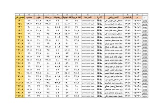 1
ABCDEFGHIJKL
‫م‬‫الجلوس‬ ‫رقم‬‫رباعى‬ ‫االسم‬‫االدارة‬‫المدرسة‬‫عربية‬ ‫لغة‬‫اجنبية‬ ‫لغة‬‫رياضيات‬‫دراسات‬‫علوم‬‫حاسب‬‫كلى‬ ‫مجموع‬
4178
4179
4180
4181
4182
4183
4184
4185
4186
4187
4188
4189
4190
4191
4192
4193
4194
4195
4196
4197
4198
4199
4200
4201
245056948‫على‬ ‫عويس‬ ‫على‬ ‫مصطفى‬‫مغاغة‬‫االعدادية‬ ‫االسالميه‬ ‫الخيرية‬54323925.520.519190
245066949‫حماد‬ ‫نصر‬ ‫الدين‬ ‫عماد‬ ‫مصطفى‬‫مغاغة‬‫االعدادية‬ ‫االسالميه‬ ‫الخيرية‬7040.54836.531.519.5246
245076950‫احمد‬ ‫شحاته‬ ‫محمد‬ ‫مصطفى‬‫مغاغة‬‫االعدادية‬ ‫االسالميه‬ ‫الخيرية‬7657.558.5404020292
245086951‫محمد‬ ‫قطب‬ ‫محمد‬ ‫مصطفى‬‫مغاغة‬‫االعدادية‬ ‫االسالميه‬ ‫الخيرية‬64.535.5483730.517.5233
245096952‫على‬ ‫محمد‬ ‫محمود‬ ‫مصطفى‬‫مغاغة‬‫االعدادية‬ ‫االسالميه‬ ‫الخيرية‬6944.539.5342416227
245106953‫عبدالمعبود‬ ‫مصطفى‬ ‫هشام‬ ‫مصطفى‬‫مغاغة‬‫االعدادية‬ ‫االسالميه‬ ‫الخيرية‬74.53850.5403620259
245116954‫عبداللطيف‬ ‫مصطفى‬ ‫عصام‬ ‫معاذ‬‫مغاغة‬‫االعدادية‬ ‫االسالميه‬ ‫الخيرية‬73.5305136.53015.5236.5
245126955‫ابوبكر‬ ‫حسين‬ ‫محمد‬ ‫معاذ‬‫مغاغة‬‫االعدادية‬ ‫االسالميه‬ ‫الخيرية‬503040.5292116186.5
245136956‫صالح‬ ‫فكرى‬ ‫رجب‬ ‫معتز‬‫مغاغة‬‫االعدادية‬ ‫االسالميه‬ ‫الخيرية‬663740.531.52617.5218.5
245146957‫عبدالمالك‬ ‫جرجس‬ ‫محروس‬ ‫مفدى‬‫مغاغة‬‫االعدادية‬ ‫االسالميه‬ ‫الخيرية‬6441.5413531.516.5229.5
245156958‫سيد‬ ‫عبدالوهاب‬ ‫احمد‬ ‫مهاب‬‫مغاغة‬‫االعدادية‬ ‫االسالميه‬ ‫الخيرية‬77.553554036.519281
245166959‫محمد‬ ‫كريم‬ ‫خالد‬ ‫مهاب‬‫مغاغة‬‫االعدادية‬ ‫االسالميه‬ ‫الخيرية‬70.55349.5393517.5264.5
245176960‫حسين‬ ‫حمدى‬ ‫مدحت‬ ‫مهند‬‫مغاغة‬‫االعدادية‬ ‫االسالميه‬ ‫الخيرية‬53.536.55036.527.515.5219.5
245186961‫ابراهيم‬ ‫ثابت‬ ‫مالك‬ ‫ميشيل‬‫مغاغة‬‫االعدادية‬ ‫االسالميه‬ ‫الخيرية‬765954.5403719285.5
245196962‫يوسف‬ ‫ابراهيم‬ ‫جمال‬ ‫مينا‬‫مغاغة‬‫االعدادية‬ ‫االسالميه‬ ‫الخيرية‬7657.558.54037.519288.5
245206963‫عزيز‬ ‫نصر‬ ‫رضا‬ ‫مينا‬‫مغاغة‬‫االعدادية‬ ‫االسالميه‬ ‫الخيرية‬66.54752403717.5260
245216964‫حبيب‬ ‫شحاته‬ ‫مجدى‬ ‫مينا‬‫مغاغة‬‫االعدادية‬ ‫االسالميه‬ ‫الخيرية‬68.554.5534035.518.5270
245226965‫هللا‬ ‫رزق‬ ‫ابراهيم‬ ‫مالك‬ ‫مينا‬‫مغاغة‬‫االعدادية‬ ‫االسالميه‬ ‫الخيرية‬66.543.552.539.539.518259.5
245236966‫صبره‬ ‫شعبان‬ ‫مصطفى‬ ‫هادى‬‫مغاغة‬‫االعدادية‬ ‫االسالميه‬ ‫الخيرية‬68304135.529.516220
245246967‫عبدالحميد‬ ‫احمد‬ ‫محمد‬ ‫وائل‬‫مغاغة‬‫االعدادية‬ ‫االسالميه‬ ‫الخيرية‬61.53033.5382616.5205.5
245256968‫صالح‬ ‫حسن‬ ‫صالح‬ ‫وليد‬‫مغاغة‬‫االعدادية‬ ‫االسالميه‬ ‫الخيرية‬60354037.53219223.5
243846969‫عبدالعظيم‬ ‫احمد‬ ‫محمد‬ ‫وليد‬‫مغاغة‬‫االعدادية‬ ‫االسالميه‬ ‫الخيرية‬614038362717.5219.5
243856970‫حسن‬ ‫عبدالحكيم‬ ‫جمال‬ ‫ياسين‬‫مغاغة‬‫االعدادية‬ ‫االسالميه‬ ‫الخيرية‬6942453825.515234.5
243866971‫على‬ ‫محمد‬ ‫محمد‬ ‫ياسين‬‫مغاغة‬‫االعدادية‬ ‫االسالميه‬ ‫الخيرية‬75.54755403719273.5
 