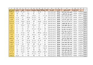 1
ABCDEFGHIJKL
‫م‬‫الجلوس‬ ‫رقم‬‫رباعى‬ ‫االسم‬‫االدارة‬‫المدرسة‬‫عربية‬ ‫لغة‬‫اجنبية‬ ‫لغة‬‫رياضيات‬‫دراسات‬‫علوم‬‫حاسب‬‫كلى‬ ‫مجموع‬
4202
4203
4204
4205
4206
4207
4208
4209
4210
4211
4212
4213
4214
4215
4216
4217
4218
4219
4220
4221
4222
4223
4224
4225
243876972‫احمد‬ ‫محمد‬ ‫محمد‬ ‫يحيى‬‫مغاغة‬‫االعدادية‬ ‫االسالميه‬ ‫الخيرية‬7146.5484030.517.5253.5
243886973‫شكرى‬ ‫عيد‬ ‫سيد‬ ‫يسى‬‫مغاغة‬‫االعدادية‬ ‫االسالميه‬ ‫الخيرية‬403030242013157
243006974‫ابراهيم‬ ‫عبدهللا‬ ‫حجاج‬ ‫يوسف‬‫مغاغة‬‫االعدادية‬ ‫االسالميه‬ ‫الخيرية‬70.54047.54038.518254.5
264616975‫هللا‬ ‫زرق‬ ‫فانوس‬ ‫بشرى‬ ‫ابانوب‬‫مغاغة‬‫بمغاغه‬ ‫بنين‬ ‫ع‬ ‫حسين‬ ‫طه‬513030.525.52010.5167.5
264636977‫لوندي‬ ‫عادل‬ ‫عجايبى‬ ‫ابانوب‬‫مغاغة‬‫بمغاغه‬ ‫بنين‬ ‫ع‬ ‫حسين‬ ‫طه‬513230.5272311.5175
264646978‫اسكندر‬ ‫ممدوح‬ ‫ايوب‬ ‫القس‬ ‫ابرام‬‫مغاغة‬‫بمغاغه‬ ‫بنين‬ ‫ع‬ ‫حسين‬ ‫طه‬69.545.53228.525.511.5212.5
264656979‫معوض‬ ‫عياد‬ ‫عيد‬ ‫ابرام‬‫مغاغة‬‫بمغاغه‬ ‫بنين‬ ‫ع‬ ‫حسين‬ ‫طه‬56.5423029.52310.5191.5
264666980‫بولس‬ ‫عطيه‬ ‫ميالد‬ ‫ابرام‬‫مغاغة‬‫بمغاغه‬ ‫بنين‬ ‫ع‬ ‫حسين‬ ‫طه‬573132.52723.510181
264676981‫محمد‬ ‫ابراهيم‬ ‫خلف‬ ‫ابراهيم‬‫مغاغة‬‫بمغاغه‬ ‫بنين‬ ‫ع‬ ‫حسين‬ ‫طه‬403030222010152
264686982‫سيد‬ ‫ابراهيم‬ ‫سيد‬ ‫ابراهيم‬‫مغاغة‬‫بمغاغه‬ ‫بنين‬ ‫ع‬ ‫حسين‬ ‫طه‬6332.531.5302611194
264696983‫ابراهيم‬ ‫ربيع‬ ‫سيد‬ ‫ابراهيم‬‫مغاغة‬‫بمغاغه‬ ‫بنين‬ ‫ع‬ ‫حسين‬ ‫طه‬41303022.52111155.5
264706984‫قليني‬ ‫ذكرى‬ ‫فكرى‬ ‫ابراهيم‬‫مغاغة‬‫بمغاغه‬ ‫بنين‬ ‫ع‬ ‫حسين‬ ‫طه‬57.533.5322621.511181.5
264726986‫محمد‬ ‫خميس‬ ‫محمد‬ ‫الحجاج‬ ‫ابو‬‫مغاغة‬‫بمغاغه‬ ‫بنين‬ ‫ع‬ ‫حسين‬ ‫طه‬49.53031.52521.510.5168
264736987‫احمد‬ ‫ابراهيم‬ ‫ابراهيم‬ ‫احمد‬‫مغاغة‬‫بمغاغه‬ ‫بنين‬ ‫ع‬ ‫حسين‬ ‫طه‬65303526.52810.5195
264746988‫علي‬ ‫سيد‬ ‫جمال‬ ‫احمد‬‫مغاغة‬‫بمغاغه‬ ‫بنين‬ ‫ع‬ ‫حسين‬ ‫طه‬71.54939333014236.5
265366989‫محمد‬ ‫عبدالحميد‬ ‫رمضان‬ ‫احمد‬‫مغاغة‬‫بمغاغه‬ ‫بنين‬ ‫ع‬ ‫حسين‬ ‫طه‬5430.530.526.52310.5175
265386991‫حسن‬ ‫محمد‬ ‫عادل‬ ‫احمد‬‫مغاغة‬‫بمغاغه‬ ‫بنين‬ ‫ع‬ ‫حسين‬ ‫طه‬403030.524.52010.5155.5
265396992‫حسين‬ ‫محمد‬ ‫عامر‬ ‫احمد‬‫مغاغة‬‫بمغاغه‬ ‫بنين‬ ‫ع‬ ‫حسين‬ ‫طه‬5430.533252310.5176
265406993‫عبدالرحمن‬ ‫سيد‬ ‫عصام‬ ‫احمد‬‫مغاغة‬‫بمغاغه‬ ‫بنين‬ ‫ع‬ ‫حسين‬ ‫طه‬62.53231.52622.511185.5
265416994‫سليمان‬ ‫فرج‬ ‫محمد‬ ‫احمد‬‫مغاغة‬‫بمغاغه‬ ‫بنين‬ ‫ع‬ ‫حسين‬ ‫طه‬54.5303126.520.510172.5
265426995‫محمد‬ ‫لملوم‬ ‫نبيل‬ ‫احمد‬‫مغاغة‬‫بمغاغه‬ ‫بنين‬ ‫ع‬ ‫حسين‬ ‫طه‬6635373021.515204.5
265436996‫احمد‬ ‫رياض‬ ‫هشام‬ ‫احمد‬‫مغاغة‬‫بمغاغه‬ ‫بنين‬ ‫ع‬ ‫حسين‬ ‫طه‬65.533.534.53324.513204
265446997‫لملوم‬ ‫محمد‬ ‫جمال‬ ‫ادهم‬‫مغاغة‬‫بمغاغه‬ ‫بنين‬ ‫ع‬ ‫حسين‬ ‫طه‬503030.5272014171.5
265456998‫عبدالصمد‬ ‫طلعت‬ ‫الدين‬ ‫عالء‬ ‫اسالم‬‫مغاغة‬‫بمغاغه‬ ‫بنين‬ ‫ع‬ ‫حسين‬ ‫طه‬633038292114.5195.5
 