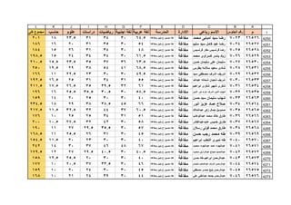 1
ABCDEFGHIJKL
‫م‬‫الجلوس‬ ‫رقم‬‫رباعى‬ ‫االسم‬‫االدارة‬‫المدرسة‬‫عربية‬ ‫لغة‬‫اجنبية‬ ‫لغة‬‫رياضيات‬‫دراسات‬‫علوم‬‫حاسب‬‫كلى‬ ‫مجموع‬
4250
4251
4252
4253
4254
4255
4256
4257
4258
4259
4260
4261
4262
4263
4264
4265
4266
4267
4268
4269
4270
4271
4272
4273
265267023‫محمد‬ ‫امبابى‬ ‫سيد‬ ‫رضا‬‫مغاغة‬‫بمغاغه‬ ‫بنين‬ ‫ع‬ ‫حسين‬ ‫طه‬64.530343123.518201
265277024‫سليم‬ ‫سيد‬ ‫كامل‬ ‫عيد‬ ‫رضا‬‫مغاغة‬‫بمغاغه‬ ‫بنين‬ ‫ع‬ ‫حسين‬ ‫طه‬543035312016186
265287025‫فرنسيس‬ ‫مقار‬ ‫فرنسيس‬ ‫رضا‬‫مغاغة‬‫بمغاغه‬ ‫بنين‬ ‫ع‬ ‫حسين‬ ‫طه‬483034312615184
265297026‫محمد‬ ‫كسراوى‬ ‫ياسر‬ ‫زياد‬‫مغاغة‬‫بمغاغه‬ ‫بنين‬ ‫ع‬ ‫حسين‬ ‫طه‬61.53034342415198.5
265307027‫حسن‬ ‫سليمان‬ ‫على‬ ‫سليمان‬‫مغاغة‬‫بمغاغه‬ ‫بنين‬ ‫ع‬ ‫حسين‬ ‫طه‬63.536373523.515.5210.5
265317028‫بطرس‬ ‫سالمه‬ ‫سعيد‬ ‫شادى‬‫مغاغة‬‫بمغاغه‬ ‫بنين‬ ‫ع‬ ‫حسين‬ ‫طه‬68.54154382919.5250
265327029‫سيد‬ ‫مصطفى‬ ‫اشرف‬ ‫شريف‬‫مغاغة‬‫بمغاغه‬ ‫بنين‬ ‫ع‬ ‫حسين‬ ‫طه‬49.530302322.511166
265337030‫عبدهللا‬ ‫شحاته‬ ‫شعبان‬ ‫شريف‬‫مغاغة‬‫بمغاغه‬ ‫بنين‬ ‫ع‬ ‫حسين‬ ‫طه‬553134312516.5192.5
265347031‫ابراهيم‬ ‫شكرى‬ ‫شهير‬ ‫شكرى‬‫مغاغة‬‫بمغاغه‬ ‫بنين‬ ‫ع‬ ‫حسين‬ ‫طه‬613239.53526.517.5211.5
265357032‫الدين‬ ‫نور‬ ‫عزت‬ ‫اشرف‬ ‫الدين‬ ‫شهاب‬‫مغاغة‬‫بمغاغه‬ ‫بنين‬ ‫ع‬ ‫حسين‬ ‫طه‬58.53030.535.525.516196
265637033‫حسن‬ ‫سيد‬ ‫سليمان‬ ‫شهاب‬‫مغاغة‬‫بمغاغه‬ ‫بنين‬ ‫ع‬ ‫حسين‬ ‫طه‬403030252014159
265647034‫انور‬ ‫عزيز‬ ‫عماد‬ ‫صالح‬‫مغاغة‬‫بمغاغه‬ ‫بنين‬ ‫ع‬ ‫حسين‬ ‫طه‬664538.5382918234.5
265657035‫عبدالمالك‬ ‫زكى‬ ‫جمال‬ ‫صموئيل‬‫مغاغة‬‫بمغاغه‬ ‫بنين‬ ‫ع‬ ‫حسين‬ ‫طه‬60.537443232.511.5217.5
265667036‫عبدالوهاب‬ ‫محمد‬ ‫خالد‬ ‫طارق‬‫مغاغة‬‫بمغاغه‬ ‫بنين‬ ‫ع‬ ‫حسين‬ ‫طه‬513134252510176
265677037‫عابدعبدالقادر‬ ‫خميس‬ ‫طارق‬‫مغاغة‬‫بمغاغه‬ ‫بنين‬ ‫ع‬ ‫حسين‬ ‫طه‬5830423227.510.5200
265687038‫رسالن‬ ‫فولى‬ ‫محمد‬ ‫طارق‬‫مغاغة‬‫بمغاغه‬ ‫بنين‬ ‫ع‬ ‫حسين‬ ‫طه‬573035.529.52711190
265697039‫حسن‬ ‫رجب‬ ‫محمد‬ ‫طه‬‫مغاغة‬‫بمغاغه‬ ‫بنين‬ ‫ع‬ ‫حسين‬ ‫طه‬4530312625.511168.5
265707040‫ابراهيم‬ ‫التعلب‬ ‫نميرى‬ ‫طه‬‫مغاغة‬‫بمغاغه‬ ‫بنين‬ ‫ع‬ ‫حسين‬ ‫طه‬403030232011.5154.5
265717041‫محمود‬ ‫عبدالجواد‬ ‫احمد‬ ‫عبدالجواد‬‫مغاغة‬‫بمغاغه‬ ‫بنين‬ ‫ع‬ ‫حسين‬ ‫طه‬674846373014242
265727042‫محمود‬ ‫عبدالرازق‬ ‫حجاج‬ ‫عبدالحميد‬‫مغاغة‬‫بمغاغه‬ ‫بنين‬ ‫ع‬ ‫حسين‬ ‫طه‬40.53040.529.52712179.5
265737043‫حسن‬ ‫طه‬ ‫ابراهيم‬ ‫عبدالرحمن‬‫مغاغة‬‫بمغاغه‬ ‫بنين‬ ‫ع‬ ‫حسين‬ ‫طه‬4030302025.512.5158
265747044‫سليمان‬ ‫عبدالمنعم‬ ‫اشرف‬ ‫عبدالرحمن‬‫مغاغة‬‫بمغاغه‬ ‫بنين‬ ‫ع‬ ‫حسين‬ ‫طه‬463033.53720.510177
265757045‫مصطفي‬ ‫حمدى‬ ‫بليغ‬ ‫عبدالرحمن‬‫مغاغة‬‫بمغاغه‬ ‫بنين‬ ‫ع‬ ‫حسين‬ ‫طه‬453030242010159
265767046‫علي‬ ‫عبدالغنى‬ ‫جمعه‬ ‫عبدالرحمن‬‫مغاغة‬‫بمغاغه‬ ‫بنين‬ ‫ع‬ ‫حسين‬ ‫طه‬443039242110168
 