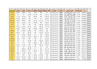 1
ABCDEFGHIJKL
‫م‬‫الجلوس‬ ‫رقم‬‫رباعى‬ ‫االسم‬‫االدارة‬‫المدرسة‬‫عربية‬ ‫لغة‬‫اجنبية‬ ‫لغة‬‫رياضيات‬‫دراسات‬‫علوم‬‫حاسب‬‫كلى‬ ‫مجموع‬
4298
4299
4300
4301
4302
4303
4304
4305
4306
4307
4308
4309
4310
4311
4312
4313
4314
4315
4316
4317
4318
4319
4320
4321
265167076‫جابر‬ ‫كمال‬ ‫ممدوح‬ ‫فارس‬‫مغاغة‬‫بمغاغه‬ ‫بنين‬ ‫ع‬ ‫حسين‬ ‫طه‬6135342829.515.5203
265177077‫سيد‬ ‫فتحى‬ ‫حماده‬ ‫فتحى‬‫مغاغة‬‫بمغاغه‬ ‫بنين‬ ‫ع‬ ‫حسين‬ ‫طه‬41.53031.525.52014162.5
265917079‫حموده‬ ‫منصور‬ ‫ربيع‬ ‫كمال‬‫مغاغة‬‫بمغاغه‬ ‫بنين‬ ‫ع‬ ‫حسين‬ ‫طه‬56.53232.52726.510.5185
265927080‫حبيب‬ ‫صديق‬ ‫فريد‬ ‫كيرلس‬‫مغاغة‬‫بمغاغه‬ ‫بنين‬ ‫ع‬ ‫حسين‬ ‫طه‬55.530322724.512.5181.5
265937081‫عازر‬ ‫زكى‬ ‫نادر‬ ‫كيرلس‬‫مغاغة‬‫بمغاغه‬ ‫بنين‬ ‫ع‬ ‫حسين‬ ‫طه‬60.540.541.53532.515.5225.5
265947083‫شعبان‬ ‫مصطفى‬ ‫محمد‬ ‫ماذن‬‫مغاغة‬‫بمغاغه‬ ‫بنين‬ ‫ع‬ ‫حسين‬ ‫طه‬58.53532.53124.515196.5
265957084‫عزيز‬ ‫شوقى‬ ‫ميالد‬ ‫مايكل‬‫مغاغة‬‫بمغاغه‬ ‫بنين‬ ‫ع‬ ‫حسين‬ ‫طه‬48.533.532252314176
265967085‫ابراهيم‬ ‫رشدى‬ ‫ابراهيم‬ ‫محمد‬‫مغاغة‬‫بمغاغه‬ ‫بنين‬ ‫ع‬ ‫حسين‬ ‫طه‬60.537.53430.528.516.5207.5
265977086‫كامل‬ ‫سعد‬ ‫احمد‬ ‫محمد‬‫مغاغة‬‫بمغاغه‬ ‫بنين‬ ‫ع‬ ‫حسين‬ ‫طه‬5633.532.53329.515.5200
265987087‫مؤمن‬ ‫سيد‬ ‫احمد‬ ‫محمد‬‫مغاغة‬‫بمغاغه‬ ‫بنين‬ ‫ع‬ ‫حسين‬ ‫طه‬5532.53233.527.515195.5
265997088‫اسماعيل‬ ‫رجب‬ ‫اسماعيل‬ ‫محمد‬‫مغاغة‬‫بمغاغه‬ ‫بنين‬ ‫ع‬ ‫حسين‬ ‫طه‬68.546.53838.52613.5231
266007089‫حسانين‬ ‫عالم‬ ‫اشرف‬ ‫محمد‬‫مغاغة‬‫بمغاغه‬ ‫بنين‬ ‫ع‬ ‫حسين‬ ‫طه‬63.5424135.529.515226.5
266017090‫حسن‬ ‫رمضان‬ ‫جمال‬ ‫محمد‬‫مغاغة‬‫بمغاغه‬ ‫بنين‬ ‫ع‬ ‫حسين‬ ‫طه‬49.53232.531.528.515189
266027091‫جمعه‬ ‫السيد‬ ‫جمعه‬ ‫محمد‬‫مغاغة‬‫بمغاغه‬ ‫بنين‬ ‫ع‬ ‫حسين‬ ‫طه‬48.53032322615183.5
266037092‫عبدالرحيم‬ ‫جابر‬ ‫خالد‬ ‫محمد‬‫مغاغة‬‫بمغاغه‬ ‫بنين‬ ‫ع‬ ‫حسين‬ ‫طه‬43.534.53229.52014173.5
266047093‫يوسف‬ ‫عبدالحميد‬ ‫خالد‬ ‫محمد‬‫مغاغة‬‫بمغاغه‬ ‫بنين‬ ‫ع‬ ‫حسين‬ ‫طه‬58.53732.5322711198
266057094‫علي‬ ‫محمود‬ ‫خالد‬ ‫محمد‬‫مغاغة‬‫بمغاغه‬ ‫بنين‬ ‫ع‬ ‫حسين‬ ‫طه‬64.538.5333530.514.5216
266067095‫علي‬ ‫سعد‬ ‫رمضان‬ ‫محمد‬‫مغاغة‬‫بمغاغه‬ ‫بنين‬ ‫ع‬ ‫حسين‬ ‫طه‬47303128.52213171.5
266077096‫حسين‬ ‫مصطفى‬ ‫رمضان‬ ‫محمد‬‫مغاغة‬‫بمغاغه‬ ‫بنين‬ ‫ع‬ ‫حسين‬ ‫طه‬70.5545036.535.516262.5
266087097‫عثمان‬ ‫فكرى‬ ‫سيد‬ ‫محمد‬‫مغاغة‬‫بمغاغه‬ ‫بنين‬ ‫ع‬ ‫حسين‬ ‫طه‬56.53234.53123.516193.5
266097098‫احمد‬ ‫كامل‬ ‫سيد‬ ‫محمد‬‫مغاغة‬‫بمغاغه‬ ‫بنين‬ ‫ع‬ ‫حسين‬ ‫طه‬48.5353031.521.515.5182
266107099‫محمد‬ ‫محمد‬ ‫شكرى‬ ‫محمد‬‫مغاغة‬‫بمغاغه‬ ‫بنين‬ ‫ع‬ ‫حسين‬ ‫طه‬6537.538.5343217224
266117100‫عبدالتواب‬ ‫محمد‬ ‫صفوت‬ ‫محمد‬‫مغاغة‬‫بمغاغه‬ ‫بنين‬ ‫ع‬ ‫حسين‬ ‫طه‬6745.545.53531.516.5241
264757101‫قطب‬ ‫محمد‬ ‫صالح‬ ‫محمد‬‫مغاغة‬‫بمغاغه‬ ‫بنين‬ ‫ع‬ ‫حسين‬ ‫طه‬52.536.531.532.522.514.5190
 