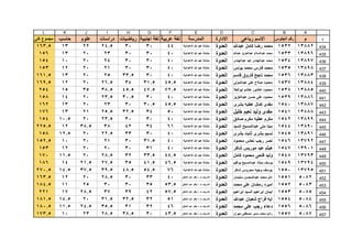 1
ABCDEFGHIJKL
‫م‬‫الجلوس‬ ‫رقم‬‫رباعى‬ ‫االسم‬‫االدارة‬‫المدرسة‬‫عربية‬ ‫لغة‬‫اجنبية‬ ‫لغة‬‫رياضيات‬‫دراسات‬‫علوم‬‫حاسب‬‫كلى‬ ‫مجموع‬
434
435
436
437
438
439
440
441
442
443
444
445
446
447
448
449
450
451
452
453
454
455
456
457
138821532‫عبدهللا‬ ‫كامل‬ ‫رضا‬ ‫محمد‬‫العدوة‬‫االعدادية‬ ‫هللا‬ ‫عبد‬ ‫منشأة‬44303024.52213163.5
138961533‫عبدهللا‬ ‫عبدالعزيز‬ ‫عبدالسالم‬ ‫محمد‬‫العدوة‬‫االعدادية‬ ‫هللا‬ ‫عبد‬ ‫منشأة‬403030232013156
138971534‫عبدالهادى‬ ‫عيد‬ ‫عبدالهادى‬ ‫محمد‬‫العدوة‬‫االعدادية‬ ‫هللا‬ ‫عبد‬ ‫منشأة‬403030242010154
138981535‫يونس‬ ‫محمد‬ ‫فارس‬ ‫محمد‬‫العدوة‬‫االعدادية‬ ‫هللا‬ ‫عبد‬ ‫منشأة‬403030212012153
138831536‫قاسم‬ ‫فاروق‬ ‫ناجح‬ ‫محمد‬‫العدوة‬‫االعدادية‬ ‫هللا‬ ‫عبد‬ ‫منشأة‬403033.5252013161.5
138841537‫عبدالمولى‬ ‫على‬ ‫صالح‬ ‫محمود‬‫العدوة‬‫االعدادية‬ ‫هللا‬ ‫عبد‬ ‫منشأة‬45.531.53426.52012169.5
138851538‫ابوالعال‬ ‫هاشم‬ ‫عاشور‬ ‫محمود‬‫العدوة‬‫االعدادية‬ ‫هللا‬ ‫عبد‬ ‫منشأة‬72.547.545.538.53515254
138861539‫عبدالعزيز‬ ‫حسن‬ ‫على‬ ‫محمود‬‫العدوة‬‫االعدادية‬ ‫هللا‬ ‫عبد‬ ‫منشأة‬403030.523.52014158
138871540‫بشرى‬ ‫عطيه‬ ‫كمال‬ ‫مفدى‬‫العدوة‬‫االعدادية‬ ‫هللا‬ ‫عبد‬ ‫منشأة‬45.530.530232013162
138881541‫خليل‬ ‫نعيم‬ ‫وليد‬ ‫مفدى‬‫العدوة‬‫االعدادية‬ ‫هللا‬ ‫عبد‬ ‫منشأة‬503432.525.52113176
138991542‫صادق‬ ‫مكرم‬ ‫عطيه‬ ‫مكرم‬‫العدوة‬‫االعدادية‬ ‫هللا‬ ‫عبد‬ ‫منشأة‬40303023.52010.5154
138901544‫السيد‬ ‫عبدالمسيح‬ ‫متى‬ ‫مينا‬‫العدوة‬‫االعدادية‬ ‫هللا‬ ‫عبد‬ ‫منشأة‬6134423838.512225.5
138911545‫بشرى‬ ‫ثابت‬ ‫بشرى‬ ‫نسيم‬‫العدوة‬‫االعدادية‬ ‫هللا‬ ‫عبد‬ ‫منشأة‬40303322.52012.5158
137921546‫محمود‬ ‫نعاس‬ ‫رجب‬ ‫نصر‬‫العدوة‬‫االعدادية‬ ‫هللا‬ ‫عبد‬ ‫منشأة‬4031.530212010152.5
139011547‫شاكر‬ ‫موريس‬ ‫عيد‬ ‫هيثم‬‫العدوة‬‫االعدادية‬ ‫هللا‬ ‫عبد‬ ‫منشأة‬403130202012153
137931548‫كامل‬ ‫محمود‬ ‫فتحى‬ ‫وليد‬‫العدوة‬‫االعدادية‬ ‫هللا‬ ‫عبد‬ ‫منشأة‬44.533.53228.52011.5170
137941549‫يواقيم‬ ‫عبدالمسيح‬ ‫ميالد‬ ‫يوسف‬‫العدوة‬‫االعدادية‬ ‫هللا‬ ‫عبد‬ ‫منشأة‬46.541.53527.521.514186
137951550‫شاكر‬ ‫محروس‬ ‫وجيه‬ ‫يوسف‬‫العدوة‬‫االعدادية‬ ‫هللا‬ ‫عبد‬ ‫منشأة‬7654.548.539.537.514.5270.5
50821551‫سليمان‬ ‫عبدالمحسن‬ ‫محمد‬ ‫امل‬‫العدوة‬‫ت‬ ‫الشريف‬.‫الخالق‬ ‫عبد‬ ‫بكفر‬ ‫أ‬40333028.52012163.5
50831552‫محمد‬ ‫على‬ ‫رمضان‬ ‫اميره‬‫العدوة‬‫ت‬ ‫الشريف‬.‫الخالق‬ ‫عبد‬ ‫بكفر‬ ‫أ‬53.53530302511184.5
50851553‫ابراهيم‬ ‫السيد‬ ‫ابراهيم‬ ‫ايمان‬‫العدوة‬‫ت‬ ‫الشريف‬.‫الخالق‬ ‫عبد‬ ‫بكفر‬ ‫أ‬57.542393728.517221
50841554‫عبدهللا‬ ‫شعبان‬ ‫فراج‬ ‫ايه‬‫العدوة‬‫ت‬ ‫الشريف‬.‫الخالق‬ ‫عبد‬ ‫بكفر‬ ‫أ‬513232.531.52014.5181.5
50861556‫محمد‬ ‫على‬ ‫رجب‬ ‫دعاء‬‫العدوة‬‫ت‬ ‫الشريف‬.‫الخالق‬ ‫عبد‬ ‫بكفر‬ ‫أ‬46323135.524.511.5180.5
50871557‫مهران‬ ‫مصطفى‬ ‫سمير‬ ‫محمد‬ ‫رانيا‬‫العدوة‬‫ت‬ ‫الشريف‬.‫الخالق‬ ‫عبد‬ ‫بكفر‬ ‫أ‬43.53038.528.52310173.5
 