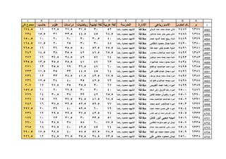 1
ABCDEFGHIJKL
‫م‬‫الجلوس‬ ‫رقم‬‫رباعى‬ ‫االسم‬‫االدارة‬‫المدرسة‬‫عربية‬ ‫لغة‬‫اجنبية‬ ‫لغة‬‫رياضيات‬‫دراسات‬‫علوم‬‫حاسب‬‫كلى‬ ‫مجموع‬
4682
4683
4684
4685
4686
4687
4688
4689
4690
4691
4692
4693
4694
4695
4696
4697
4698
4699
4700
4701
4702
4703
4704
4705
63777487‫غريانى‬ ‫احمد‬ ‫محمد‬ ‫عبدهللا‬ ‫امانى‬‫مغاغة‬‫رضا‬ ‫محمود‬ ‫الشهيد‬523031.527.522.511174.5
63787488‫حسانين‬ ‫محمد‬ ‫جابر‬ ‫يحيى‬ ‫امانى‬‫مغاغة‬‫رضا‬ ‫محمود‬ ‫الشهيد‬64.54544.533.53115.5234
63797489‫احمد‬ ‫السيد‬ ‫احمد‬ ‫ربيع‬ ‫امنه‬‫مغاغة‬‫رضا‬ ‫محمود‬ ‫الشهيد‬4030.530202010150.5
63807490‫شلقامى‬ ‫محمود‬ ‫جمال‬ ‫امنيه‬‫مغاغة‬‫رضا‬ ‫محمود‬ ‫الشهيد‬483030252011.5164.5
63817491‫طه‬ ‫احمد‬ ‫جابر‬ ‫عصام‬ ‫امنيه‬‫مغاغة‬‫رضا‬ ‫محمود‬ ‫الشهيد‬75.552.55035.53616265.5
63827492‫سعداوى‬ ‫ابوالمكارم‬ ‫محمد‬ ‫امنيه‬‫مغاغة‬‫رضا‬ ‫محمود‬ ‫الشهيد‬65.546.54235.53814.5242
63837493‫ابوطوق‬ ‫محمد‬ ‫جمعه‬ ‫محمد‬ ‫امنيه‬‫مغاغة‬‫رضا‬ ‫محمود‬ ‫الشهيد‬74574938.537.516272
63847494‫عبدالجواد‬ ‫محمد‬ ‫محمود‬ ‫امنيه‬‫مغاغة‬‫رضا‬ ‫محمود‬ ‫الشهيد‬63474135.535.513.5235.5
63857495‫ابوالفتح‬ ‫عبدالحميد‬ ‫احمد‬ ‫اميره‬‫مغاغة‬‫رضا‬ ‫محمود‬ ‫الشهيد‬604736.52935.513221
63867496‫على‬ ‫قطب‬ ‫عبدهللا‬ ‫جمال‬ ‫اميره‬‫مغاغة‬‫رضا‬ ‫محمود‬ ‫الشهيد‬644544.5333511.5233
63877497‫يوسف‬ ‫ابوبكر‬ ‫محمد‬ ‫جمال‬ ‫اميره‬‫مغاغة‬‫رضا‬ ‫محمود‬ ‫الشهيد‬67.543.541.538.53312236
63887498‫هللا‬ ‫فتح‬ ‫عبدالتواب‬ ‫جمعه‬ ‫اميره‬‫مغاغة‬‫رضا‬ ‫محمود‬ ‫الشهيد‬7242.535403412.5236
63897499‫الكويس‬ ‫احمد‬ ‫رضا‬ ‫اميره‬‫مغاغة‬‫رضا‬ ‫محمود‬ ‫الشهيد‬673035.53527.512207
64767500‫اسعد‬ ‫زكى‬ ‫فاروق‬ ‫رضا‬ ‫اميره‬‫مغاغة‬‫رضا‬ ‫محمود‬ ‫الشهيد‬40303027.52010157.5
63907501‫كامل‬ ‫محمد‬ ‫رضوان‬ ‫اميره‬‫مغاغة‬‫رضا‬ ‫محمود‬ ‫الشهيد‬65.542393830.514229
63917502‫محمد‬ ‫عبدالحميد‬ ‫عبدالمنعم‬ ‫اميره‬‫مغاغة‬‫رضا‬ ‫محمود‬ ‫الشهيد‬68.541.534.537.52915226
63927503‫محمد‬ ‫السيد‬ ‫عبدالناصر‬ ‫اميره‬‫مغاغة‬‫رضا‬ ‫محمود‬ ‫الشهيد‬7759.552.539.537.516282
63937504‫احمد‬ ‫محمد‬ ‫حسن‬ ‫على‬ ‫اميره‬‫مغاغة‬‫رضا‬ ‫محمود‬ ‫الشهيد‬796059.5403920297.5
63337505‫عباس‬ ‫ابراهيم‬ ‫محمد‬ ‫غيريانى‬ ‫اميره‬‫مغاغة‬‫رضا‬ ‫محمود‬ ‫الشهيد‬7443.537.539.529.512236
63347506‫كامل‬ ‫انور‬ ‫محيى‬ ‫اميمه‬‫مغاغة‬‫رضا‬ ‫محمود‬ ‫الشهيد‬5133.53031.52310179
63357507‫شلقامى‬ ‫سلومه‬ ‫ابراهيم‬ ‫ايمان‬‫مغاغة‬‫رضا‬ ‫محمود‬ ‫الشهيد‬77.560583838.518290
63367508‫عبدهللا‬ ‫محمد‬ ‫عبدالحليم‬ ‫راضى‬ ‫ايمان‬‫مغاغة‬‫رضا‬ ‫محمود‬ ‫الشهيد‬744549.54038.518265
63377509‫العال‬ ‫ابو‬ ‫محمد‬ ‫محمد‬ ‫ايمان‬‫مغاغة‬‫رضا‬ ‫محمود‬ ‫الشهيد‬78.557.558.54038.517.5290.5
63387510‫على‬ ‫ماضى‬ ‫محمود‬ ‫ايمان‬‫مغاغة‬‫رضا‬ ‫محمود‬ ‫الشهيد‬73.534.535.536.534.512226.5
 