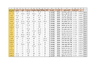 1
ABCDEFGHIJKL
‫م‬‫الجلوس‬ ‫رقم‬‫رباعى‬ ‫االسم‬‫االدارة‬‫المدرسة‬‫عربية‬ ‫لغة‬‫اجنبية‬ ‫لغة‬‫رياضيات‬‫دراسات‬‫علوم‬‫حاسب‬‫كلى‬ ‫مجموع‬
5210
5211
5212
5213
5214
5215
5216
5217
5218
5219
5220
5221
5222
5223
5224
5225
5226
5227
5228
5229
5230
5231
5232
5233
163488057‫محمد‬ ‫عبدهللا‬ ‫عاشور‬ ‫ناديه‬‫مغاغة‬‫ع‬ ‫العباسيه‬4130.53032.52012.5166.5
163498058‫وهبه‬ ‫فخرى‬ ‫ماهر‬ ‫ناديه‬‫مغاغة‬‫ع‬ ‫العباسيه‬614234.535.525.512210.5
163508059‫محمد‬ ‫على‬ ‫منصور‬ ‫ناديه‬‫مغاغة‬‫ع‬ ‫العباسيه‬4930.531312012.5174
163518060‫محمد‬ ‫احمد‬ ‫شعبان‬ ‫نجاح‬‫مغاغة‬‫ع‬ ‫العباسيه‬46303029.52013168.5
163528061‫احمد‬ ‫محمد‬ ‫حمزه‬ ‫نجالء‬‫مغاغة‬‫ع‬ ‫العباسيه‬413330292013.5166.5
163538062‫طه‬ ‫عبدالعزيز‬ ‫حسن‬ ‫ندى‬‫مغاغة‬‫ع‬ ‫العباسيه‬73.548.536.539.531.514.5244
163548063‫محمد‬ ‫محمد‬ ‫عماد‬ ‫ندى‬‫مغاغة‬‫ع‬ ‫العباسيه‬4831313324.513180.5
163558064‫عبدالحليم‬ ‫على‬ ‫سيد‬ ‫نسمه‬‫مغاغة‬‫ع‬ ‫العباسيه‬40323026.52013.5162
163568065‫امين‬ ‫احمد‬ ‫سيد‬ ‫نعمه‬‫مغاغة‬‫ع‬ ‫العباسيه‬403330202014.5157.5
163578066‫محمد‬ ‫مصطفى‬ ‫شعبان‬ ‫نواره‬‫مغاغة‬‫ع‬ ‫العباسيه‬4930.53029.52012171
163588067‫امام‬ ‫محمد‬ ‫رضوان‬ ‫نورهان‬‫مغاغة‬‫ع‬ ‫العباسيه‬7452.546.5393216260
163598068‫محمد‬ ‫ابراهيم‬ ‫عادل‬ ‫نورهان‬‫مغاغة‬‫ع‬ ‫العباسيه‬6643.54739.53615247
163608069‫خليفه‬ ‫محمد‬ ‫محمد‬ ‫نورهان‬‫مغاغة‬‫ع‬ ‫العباسيه‬71535239.538.518272
163618070‫ايوب‬ ‫ابراهيم‬ ‫مجدى‬ ‫نوريه‬‫مغاغة‬‫ع‬ ‫العباسيه‬553037.53725.516.5201.5
163628071‫كامل‬ ‫شعبان‬ ‫سعيد‬ ‫نيللى‬‫مغاغة‬‫ع‬ ‫العباسيه‬42.5303332.52017175
163638072‫عزب‬ ‫احمد‬ ‫محمد‬ ‫هاجر‬‫مغاغة‬‫ع‬ ‫العباسيه‬42.53030322010164.5
163648073‫محمد‬ ‫محمد‬ ‫رجب‬ ‫هاله‬‫مغاغة‬‫ع‬ ‫العباسيه‬44303124.52010159.5
163668075‫محمد‬ ‫احمد‬ ‫عماد‬ ‫هبه‬‫مغاغة‬‫ع‬ ‫العباسيه‬7742.5553935.515264
163678076‫حسن‬ ‫قطب‬ ‫حسن‬ ‫هدير‬‫مغاغة‬‫ع‬ ‫العباسيه‬503032.5362010178.5
163688077‫عبدالحميد‬ ‫محمد‬ ‫رمضان‬ ‫وفاء‬‫مغاغة‬‫ع‬ ‫العباسيه‬433030272010160
163698078‫محمد‬ ‫محمد‬ ‫عزمى‬ ‫وفاء‬‫مغاغة‬‫ع‬ ‫العباسيه‬45303027.52010162.5
163708079‫احمد‬ ‫حسين‬ ‫احمد‬ ‫والء‬‫مغاغة‬‫ع‬ ‫العباسيه‬47303024.52010161.5
163718080‫عيسي‬ ‫محمد‬ ‫صابر‬ ‫ياسمين‬‫مغاغة‬‫ع‬ ‫العباسيه‬593753353114.5229.5
162828081‫عبدالعظيم‬ ‫محمد‬ ‫رجب‬ ‫احمد‬‫مغاغة‬‫ع‬ ‫العباسيه‬403030232010.5153.5
 