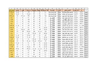 1
ABCDEFGHIJKL
‫م‬‫الجلوس‬ ‫رقم‬‫رباعى‬ ‫االسم‬‫االدارة‬‫المدرسة‬‫عربية‬ ‫لغة‬‫اجنبية‬ ‫لغة‬‫رياضيات‬‫دراسات‬‫علوم‬‫حاسب‬‫كلى‬ ‫مجموع‬
5498
5499
5500
5501
5502
5503
5504
5505
5506
5507
5508
5509
5510
5511
5512
5513
5514
5515
5516
5517
5518
5519
5520
5521
68218478‫طه‬ ‫محمد‬ ‫صالح‬ ‫ياسمين‬‫مغاغة‬‫بنات‬ ‫شارونه‬ ‫عباد‬403032292014.5165.5
68228479‫عبدالعال‬ ‫عزيز‬ ‫محمد‬ ‫ياسمين‬‫مغاغة‬‫بنات‬ ‫شارونه‬ ‫عباد‬40303128.52014.5164
68238480‫نجيب‬ ‫عادل‬ ‫ميالد‬ ‫يوستينا‬‫مغاغة‬‫بنات‬ ‫شارونه‬ ‫عباد‬6538443931.517234.5
98988483‫احمد‬ ‫محمود‬ ‫احمد‬ ‫اسماء‬‫مغاغة‬‫ع‬ ‫طنبدي‬403030202010150
98998484‫امير‬ ‫حافظ‬ ‫خلف‬ ‫اسماء‬‫مغاغة‬‫ع‬ ‫طنبدي‬403030232010153
98978485‫محمد‬ ‫السيد‬ ‫رضا‬ ‫اسماء‬‫مغاغة‬‫ع‬ ‫طنبدي‬463031252010162
99018487‫صبره‬ ‫ربيع‬ ‫عاشور‬ ‫اسماء‬‫مغاغة‬‫ع‬ ‫طنبدي‬403030202010150
100838488‫عبدالمجيد‬ ‫محمد‬ ‫على‬ ‫اسماء‬‫مغاغة‬‫ع‬ ‫طنبدي‬403030222010.5152.5
99028491‫على‬ ‫حسنى‬ ‫ممدوح‬ ‫اسماء‬‫مغاغة‬‫ع‬ ‫طنبدي‬44.53030202010154.5
99038492‫محمد‬ ‫محمد‬ ‫رمضان‬ ‫اعتماد‬‫مغاغة‬‫ع‬ ‫طنبدي‬68.543403736.510235
99048493‫عبدالوهاب‬ ‫حمدى‬ ‫هللا‬ ‫حمد‬ ‫االء‬‫مغاغة‬‫ع‬ ‫طنبدي‬7550.55539.53916275
99088499‫رجب‬ ‫عيد‬ ‫رجب‬ ‫اميره‬‫مغاغة‬‫ع‬ ‫طنبدي‬53.53132.5232010170
99098500‫عبدالوهاب‬ ‫عثمان‬ ‫صالح‬ ‫اميره‬‫مغاغة‬‫ع‬ ‫طنبدي‬52303122.52010.5166
99118502‫عبدالحكيم‬ ‫رجب‬ ‫بدر‬ ‫انتصار‬‫مغاغة‬‫ع‬ ‫طنبدي‬42.5303020.52012.5155.5
99138504‫سولاير‬ ‫صادق‬ ‫نادى‬ ‫انجى‬‫مغاغة‬‫ع‬ ‫طنبدي‬56.53132.5202012172
99148505‫ابراهيم‬ ‫انور‬ ‫ابراهيم‬ ‫ايمان‬‫مغاغة‬‫ع‬ ‫طنبدي‬6232.534.530.52612197.5
99178508‫حسن‬ ‫جمعه‬ ‫بدر‬ ‫ايمان‬‫مغاغة‬‫ع‬ ‫طنبدي‬48.53030202011.5160
99208512‫ابراهيم‬ ‫سليمان‬ ‫مصطفى‬ ‫ايمان‬‫مغاغة‬‫ع‬ ‫طنبدي‬42.53032202012156.5
101378516‫حسن‬ ‫محمد‬ ‫رجب‬ ‫ايه‬‫مغاغة‬‫ع‬ ‫طنبدي‬46.5303024.52012163
99218517‫عبدالحميد‬ ‫محمد‬ ‫فتحى‬ ‫ايه‬‫مغاغة‬‫ع‬ ‫طنبدي‬70.540.541.534.53113.5231.5
99228518‫عبدالجواد‬ ‫امين‬ ‫محروس‬ ‫ايه‬‫مغاغة‬‫ع‬ ‫طنبدي‬43.53033202011157.5
99238519‫ابراهيم‬ ‫احمد‬ ‫محمد‬ ‫ايه‬‫مغاغة‬‫ع‬ ‫طنبدي‬403030202010150
99248521‫محمد‬ ‫محمد‬ ‫السيد‬ ‫بسمه‬‫مغاغة‬‫ع‬ ‫طنبدي‬403031202012153
99258523‫محمد‬ ‫على‬ ‫مصطفى‬ ‫توحيده‬‫مغاغة‬‫ع‬ ‫طنبدي‬403030.5202012.5153
 