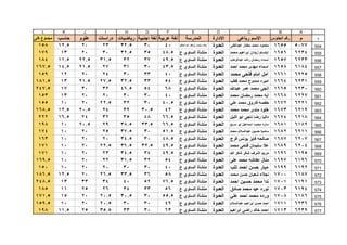 1
ABCDEFGHIJKL
‫م‬‫الجلوس‬ ‫رقم‬‫رباعى‬ ‫االسم‬‫االدارة‬‫المدرسة‬‫عربية‬ ‫لغة‬‫اجنبية‬ ‫لغة‬‫رياضيات‬‫دراسات‬‫علوم‬‫حاسب‬‫كلى‬ ‫مجموع‬
554
555
556
557
558
559
560
561
562
563
564
565
566
567
568
569
570
571
572
573
574
575
576
577
50771655‫عبدالغنى‬ ‫مختار‬ ‫محمد‬ ‫محمود‬‫العدوة‬‫الخالق‬ ‫عبد‬ ‫بكفر‬ ‫ع‬ ‫سليمان‬ ‫حامد‬403032.5232012.5158
62341656‫محمد‬ ‫ابراهيم‬ ‫زيدان‬ ‫ابتسام‬‫العدوة‬‫ع‬ ‫الساوي‬ ‫منشأة‬48.53532.5302013179
62331657‫عبدالوهاب‬ ‫راشد‬ ‫رمضان‬ ‫اسماء‬‫العدوة‬‫ع‬ ‫الساوي‬ ‫منشأة‬49.5373231.522.511.5184
61841658‫احمد‬ ‫محمد‬ ‫مهدى‬ ‫اسماء‬‫العدوة‬‫ع‬ ‫الساوي‬ ‫منشأة‬43.530312721.514.5167.5
62251661‫محمد‬ ‫فتحى‬ ‫امام‬ ‫امل‬‫العدوة‬‫ع‬ ‫الساوي‬ ‫منشأة‬403330242012159
62311664‫قطب‬ ‫محمد‬ ‫ممدوح‬ ‫اميره‬‫العدوة‬‫ع‬ ‫الساوي‬ ‫منشأة‬543332.527.521.513181.5
62301665‫عبدهللا‬ ‫عمر‬ ‫محمد‬ ‫انجى‬‫العدوة‬‫ع‬ ‫الساوي‬ ‫منشأة‬685446.5323017247.5
62271668‫محمد‬ ‫رمضان‬ ‫محمد‬ ‫ايه‬‫العدوة‬‫ع‬ ‫الساوي‬ ‫منشأة‬403030202013153
62211672‫علي‬ ‫محمد‬ ‫فاروق‬ ‫حفصه‬‫العدوة‬‫ع‬ ‫الساوي‬ ‫منشأة‬40.5303222.52010155
62191673‫محمد‬ ‫محمد‬ ‫مندى‬ ‫خلود‬‫العدوة‬‫ع‬ ‫الساوي‬ ‫منشأة‬4230.5392420.512.5168.5
62181674‫الليل‬ ‫ابو‬ ‫ناجى‬ ‫رضا‬ ‫داليا‬‫العدوة‬‫ع‬ ‫الساوي‬ ‫منشأة‬66.54835322416.5222
61821681‫سريع‬ ‫ابو‬ ‫اسماعيل‬ ‫محمود‬ ‫ساره‬‫العدوة‬‫ع‬ ‫الساوي‬ ‫منشأة‬66.533.538.52920.510198
62111682‫محمد‬ ‫عبدالسالم‬ ‫حسين‬ ‫ساميه‬‫العدوة‬‫ع‬ ‫الساوي‬ ‫منشأة‬51.53037.5252010174
62071687‫فرج‬ ‫يونس‬ ‫فايز‬ ‫صالحه‬‫العدوة‬‫ع‬ ‫الساوي‬ ‫منشأة‬48.53034.5202010163
62041689‫محمد‬ ‫فتحى‬ ‫سليمان‬ ‫عال‬‫العدوة‬‫ع‬ ‫الساوي‬ ‫منشأة‬49.532.536.522.52010171
61951696‫هللا‬ ‫شكر‬ ‫شكر‬ ‫اشرف‬ ‫مريم‬‫العدوة‬‫ع‬ ‫الساوي‬ ‫منشأة‬49.53434.5232010171
61961697‫على‬ ‫محمد‬ ‫عكاشه‬ ‫منال‬‫العدوة‬‫ع‬ ‫الساوي‬ ‫منشأة‬543231.5222010169.5
61921699‫تلب‬ ‫احمد‬ ‫حسن‬ ‫ميار‬‫العدوة‬‫ع‬ ‫الساوي‬ ‫منشأة‬403030202010150
61871700‫محمد‬ ‫حسن‬ ‫شعبان‬ ‫نجالء‬‫العدوة‬‫ع‬ ‫الساوي‬ ‫منشأة‬583633.526.52012.5186.5
61911701‫احمد‬ ‫حسين‬ ‫محمد‬ ‫ندا‬‫العدوة‬‫ع‬ ‫الساوي‬ ‫منشأة‬76.55240343313248.5
61941703‫صادق‬ ‫محمد‬ ‫عيد‬ ‫نوره‬‫العدوة‬‫ع‬ ‫الساوي‬ ‫منشأة‬563334262511185
61861708‫علي‬ ‫احمد‬ ‫محمد‬ ‫ورده‬‫العدوة‬‫ع‬ ‫الساوي‬ ‫منشأة‬55.53030.520.52015171.5
62361711‫عبدالسالم‬ ‫ابراهيم‬ ‫حسن‬ ‫احمد‬‫العدوة‬‫ع‬ ‫الساوي‬ ‫منشأة‬49303020.52010159.5
62391713‫ابراهيم‬ ‫راضى‬ ‫خالد‬ ‫احمد‬‫العدوة‬‫ع‬ ‫الساوي‬ ‫منشأة‬63303335.52511.5198
 