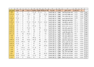 1
ABCDEFGHIJKL
‫م‬‫الجلوس‬ ‫رقم‬‫رباعى‬ ‫االسم‬‫االدارة‬‫المدرسة‬‫عربية‬ ‫لغة‬‫اجنبية‬ ‫لغة‬‫رياضيات‬‫دراسات‬‫علوم‬‫حاسب‬‫كلى‬ ‫مجموع‬
698
699
700
701
702
703
704
705
706
707
708
709
710
711
712
713
714
715
716
717
718
719
720
721
18561896‫محمد‬ ‫مبروك‬ ‫محمد‬ ‫احمد‬‫العدوة‬‫االعدادية‬ ‫العلم‬ ‫بان‬4030.530.5202015156
18571897‫حسن‬ ‫احمد‬ ‫مخلوف‬ ‫احمد‬‫العدوة‬‫االعدادية‬ ‫العلم‬ ‫بان‬46.5313327.52015.5173.5
18581898‫عبدهللا‬ ‫عبدالقوى‬ ‫عبدهللا‬ ‫اسامه‬‫العدوة‬‫االعدادية‬ ‫العلم‬ ‫بان‬663540272217207
18591899‫مرسي‬ ‫محمد‬ ‫عيد‬ ‫اسامه‬‫العدوة‬‫االعدادية‬ ‫العلم‬ ‫بان‬403032242013.5159.5
18601900‫احمد‬ ‫فرج‬ ‫احمد‬ ‫اسالم‬‫العدوة‬‫االعدادية‬ ‫العلم‬ ‫بان‬403030202013153
18611901‫محمد‬ ‫ابراهيم‬ ‫جبر‬ ‫اسالم‬‫العدوة‬‫االعدادية‬ ‫العلم‬ ‫بان‬45.534.534.531.52013.5179.5
18621902‫ابراهيم‬ ‫عبدالفتاح‬ ‫جمال‬ ‫اسالم‬‫العدوة‬‫االعدادية‬ ‫العلم‬ ‫بان‬413030272014162
18631903‫عبدالعليم‬ ‫عبدالوهاب‬ ‫سعودى‬ ‫اسالم‬‫العدوة‬‫االعدادية‬ ‫العلم‬ ‫بان‬623032.5272016187.5
18641904‫محمد‬ ‫رفعت‬ ‫صبحى‬ ‫اسالم‬‫العدوة‬‫االعدادية‬ ‫العلم‬ ‫بان‬40353024.52014163.5
18671907‫محمد‬ ‫صالح‬ ‫محمد‬ ‫اسالم‬‫العدوة‬‫االعدادية‬ ‫العلم‬ ‫بان‬55.53034282017184.5
18691909‫حسن‬ ‫جاد‬ ‫حسن‬ ‫جاد‬‫العدوة‬‫االعدادية‬ ‫العلم‬ ‫بان‬6947493730.519251.5
18701910‫عطيه‬ ‫شحاته‬ ‫عبدالعظيم‬ ‫حازم‬‫العدوة‬‫االعدادية‬ ‫العلم‬ ‫بان‬69505038.53419260.5
18711911‫احمد‬ ‫محمد‬ ‫شعبان‬ ‫حسام‬‫العدوة‬‫االعدادية‬ ‫العلم‬ ‫بان‬403030202017157
18721912‫جابر‬ ‫مخلوف‬ ‫محروس‬ ‫حسام‬‫العدوة‬‫االعدادية‬ ‫العلم‬ ‫بان‬403033.5212217.5164
18731913‫محمد‬ ‫سعد‬ ‫محمد‬ ‫حسام‬‫العدوة‬‫االعدادية‬ ‫العلم‬ ‫بان‬553437.525.52219.5193.5
18741914‫ابراهيم‬ ‫عدوى‬ ‫عيد‬ ‫حسين‬‫العدوة‬‫االعدادية‬ ‫العلم‬ ‫بان‬59.533452523.518.5204.5
18751915‫جابر‬ ‫مخلوف‬ ‫سعد‬ ‫رضا‬‫العدوة‬‫االعدادية‬ ‫العلم‬ ‫بان‬403030202016.5156.5
18761916‫محمد‬ ‫صقر‬ ‫السيد‬ ‫رمضان‬‫العدوة‬‫االعدادية‬ ‫العلم‬ ‫بان‬49.53230212217171.5
18781918‫خليل‬ ‫عبدالصالحين‬ ‫خيرى‬ ‫شعبان‬‫العدوة‬‫االعدادية‬ ‫العلم‬ ‫بان‬403030.52422.520167
18791919‫علي‬ ‫نجاتى‬ ‫حماده‬ ‫طه‬‫العدوة‬‫االعدادية‬ ‫العلم‬ ‫بان‬41303729.520.519177
18821922‫رجب‬ ‫ماهر‬ ‫محمد‬ ‫عاكف‬‫العدوة‬‫االعدادية‬ ‫العلم‬ ‫بان‬403030202015155
18841924‫رفعت‬ ‫محمد‬ ‫احمد‬ ‫عبدالرحمن‬‫العدوة‬‫االعدادية‬ ‫العلم‬ ‫بان‬57.53749363218.5230
18861926‫علي‬ ‫جالل‬ ‫حمدى‬ ‫عبدالرحمن‬‫العدوة‬‫االعدادية‬ ‫العلم‬ ‫بان‬553641.53526.519.5213.5
18881928‫عبدالحفيظ‬ ‫فتحى‬ ‫صبحى‬ ‫عبدهللا‬‫العدوة‬‫االعدادية‬ ‫العلم‬ ‫بان‬40303023.52017.5161
 
