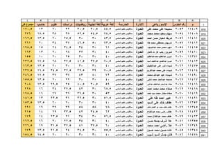 1
ABCDEFGHIJKL
‫م‬‫الجلوس‬ ‫رقم‬‫رباعى‬ ‫االسم‬‫االدارة‬‫المدرسة‬‫عربية‬ ‫لغة‬‫اجنبية‬ ‫لغة‬‫رياضيات‬‫دراسات‬‫علوم‬‫حاسب‬‫كلى‬ ‫مجموع‬
818
819
820
821
822
823
824
825
826
827
828
829
830
831
832
833
834
835
836
837
838
839
840
841
114092053‫على‬ ‫محمد‬ ‫على‬ ‫سميحه‬‫العدوة‬‫أساسي‬ ‫تعليم‬ ‫سالقوس‬44.530.530.5322013170.5
114082054‫محمد‬ ‫محمد‬ ‫سعيد‬ ‫سهام‬‫العدوة‬‫أساسي‬ ‫تعليم‬ ‫سالقوس‬74.554.552.5383818.5276
114112056‫احمد‬ ‫حسن‬ ‫شعبان‬ ‫شريفه‬‫العدوة‬‫أساسي‬ ‫تعليم‬ ‫سالقوس‬43.5303025.52013.5162.5
114122057‫طه‬ ‫محمد‬ ‫مصطفى‬ ‫شريهان‬‫العدوة‬‫أساسي‬ ‫تعليم‬ ‫سالقوس‬73.55046.5373420261
114152058‫عبدالموجود‬ ‫محمد‬ ‫محسن‬ ‫شهيره‬‫العدوة‬‫أساسي‬ ‫تعليم‬ ‫سالقوس‬61303434.52415198.5
114102059‫كامل‬ ‫ت‬ ‫عز‬ ‫رجب‬ ‫شيرين‬‫العدوة‬‫أساسي‬ ‫تعليم‬ ‫سالقوس‬403032282013163
113712060‫محمدعبدالعظيم‬ ‫عبدالعظيم‬ ‫شيرين‬‫العدوة‬‫أساسي‬ ‫تعليم‬ ‫سالقوس‬403030252010155
114132061‫السيد‬ ‫عبداللطيف‬ ‫عبدالفضيل‬ ‫شيرين‬‫العدوة‬‫أساسي‬ ‫تعليم‬ ‫سالقوس‬70.537.541.537.52817.5232.5
114752062‫عبداللطيف‬ ‫على‬ ‫انور‬ ‫شيماء‬‫العدوة‬‫أساسي‬ ‫تعليم‬ ‫سالقوس‬403030302013.5163.5
114142063‫عبدالكريم‬ ‫محمد‬ ‫على‬ ‫شيماء‬‫العدوة‬‫أساسي‬ ‫تعليم‬ ‫سالقوس‬70.53939.537.534.516.5237.5
114902064‫محمد‬ ‫عبدهللا‬ ‫عيد‬ ‫شيماء‬‫العدوة‬‫أساسي‬ ‫تعليم‬ ‫سالقوس‬724043373717.5246.5
114172067‫شلبى‬ ‫محمد‬ ‫عبدالمعز‬ ‫صابحه‬‫العدوة‬‫أساسي‬ ‫تعليم‬ ‫سالقوس‬403030222013.5155.5
114162068‫عبدالنبى‬ ‫عبداللطيف‬ ‫عبدالرحمن‬ ‫صفاء‬‫العدوة‬‫أساسي‬ ‫تعليم‬ ‫سالقوس‬5930.540.53529.513.5208
114182069‫احمد‬ ‫محمد‬ ‫محمد‬ ‫صفاء‬‫العدوة‬‫أساسي‬ ‫تعليم‬ ‫سالقوس‬68.5304237.53416228
114192070‫احمد‬ ‫سيد‬ ‫محمد‬ ‫مختار‬ ‫صفاء‬‫العدوة‬‫أساسي‬ ‫تعليم‬ ‫سالقوس‬533036.5362716198.5
114212071‫على‬ ‫طه‬ ‫احمد‬ ‫عبير‬‫العدوة‬‫أساسي‬ ‫تعليم‬ ‫سالقوس‬51.53032.53123.513181.5
113522076‫السيد‬ ‫على‬ ‫خالد‬ ‫عفاف‬‫العدوة‬‫أساسي‬ ‫تعليم‬ ‫سالقوس‬403030202013.5153.5
113452077‫خلف‬ ‫الفضل‬ ‫ابو‬ ‫محمد‬ ‫خلف‬ ‫عفاف‬‫العدوة‬‫أساسي‬ ‫تعليم‬ ‫سالقوس‬785858393919291
114222078‫عبدالفتاح‬ ‫محمد‬ ‫راضى‬ ‫عفاف‬‫العدوة‬‫أساسي‬ ‫تعليم‬ ‫سالقوس‬6234.54233.52914215
114232079‫محمد‬ ‫عبدالفتاح‬ ‫محمد‬ ‫عفاف‬‫العدوة‬‫أساسي‬ ‫تعليم‬ ‫سالقوس‬56.530342123.514179
113552081‫حسن‬ ‫جمعه‬ ‫اشرف‬ ‫عال‬‫العدوة‬‫أساسي‬ ‫تعليم‬ ‫سالقوس‬40303422.52016162.5
113492082‫محمد‬ ‫احمد‬ ‫راضى‬ ‫عال‬‫العدوة‬‫أساسي‬ ‫تعليم‬ ‫سالقوس‬6037.54137.531.519226.5
113482085‫حسين‬ ‫محمد‬ ‫حسين‬ ‫غاده‬‫العدوة‬‫أساسي‬ ‫تعليم‬ ‫سالقوس‬55.53034.52421.513.5179
114782086‫شبيب‬ ‫السيد‬ ‫جمال‬ ‫فاتن‬‫العدوة‬‫أساسي‬ ‫تعليم‬ ‫سالقوس‬403030202014.5154.5
 