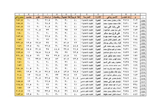 1
ABCDEFGHIJKL
‫م‬‫الجلوس‬ ‫رقم‬‫رباعى‬ ‫االسم‬‫االدارة‬‫المدرسة‬‫عربية‬ ‫لغة‬‫اجنبية‬ ‫لغة‬‫رياضيات‬‫دراسات‬‫علوم‬‫حاسب‬‫كلى‬ ‫مجموع‬
1298
1299
1300
1301
1302
1303
1304
1305
1306
1307
1308
1309
1310
1311
1312
1313
1314
1315
1316
1317
1318
1319
1320
1321
2032818‫احمد‬ ‫محمد‬ ‫رمضان‬ ‫عالء‬‫العدوة‬‫االعدادية‬ ‫القايات‬140303021.52010151.5
1522820‫محمد‬ ‫محمود‬ ‫محمد‬ ‫عالء‬‫العدوة‬‫االعدادية‬ ‫القايات‬140303028.52010158.5
2052821‫سيد‬ ‫على‬ ‫رضا‬ ‫على‬‫العدوة‬‫االعدادية‬ ‫القايات‬140303020.52011151.5
1532822‫عبدالجواد‬ ‫مهدى‬ ‫سيد‬ ‫على‬‫العدوة‬‫االعدادية‬ ‫القايات‬16235313320.511192.5
2072824‫سالم‬ ‫سيد‬ ‫فرج‬ ‫على‬‫العدوة‬‫االعدادية‬ ‫القايات‬1403030202010150
2082825‫جوده‬ ‫احمد‬ ‫جوده‬ ‫عمر‬‫العدوة‬‫االعدادية‬ ‫القايات‬140303022.52010152.5
1542826‫حسن‬ ‫كامل‬ ‫شعبان‬ ‫عمر‬‫العدوة‬‫االعدادية‬ ‫القايات‬1403030222010152
2182828‫يوسف‬ ‫رياض‬ ‫رضا‬ ‫فؤاد‬‫العدوة‬‫االعدادية‬ ‫القايات‬17251.5303727.513.5231.5
2102829‫على‬ ‫محمد‬ ‫رجب‬ ‫محارب‬‫العدوة‬‫االعدادية‬ ‫القايات‬148.537.53032.52413.5186
1552831‫محمد‬ ‫صالح‬ ‫ابراهيم‬ ‫محمد‬‫العدوة‬‫االعدادية‬ ‫القايات‬166.539.544.53531.515.5232.5
1562832‫عبدالحليم‬ ‫صالح‬ ‫اشرف‬ ‫محمد‬‫العدوة‬‫االعدادية‬ ‫القايات‬163.5373428.525.511199.5
1572833‫عزيز‬ ‫توفيق‬ ‫سعيد‬ ‫محمد‬‫العدوة‬‫االعدادية‬ ‫القايات‬16646.532.5352614.5220.5
1582834‫عبدهللا‬ ‫محمد‬ ‫فهدى‬ ‫محمد‬‫العدوة‬‫االعدادية‬ ‫القايات‬173.551.55237.533.516264
2252835‫السيد‬ ‫على‬ ‫رجب‬ ‫محمود‬‫العدوة‬‫االعدادية‬ ‫القايات‬1403130202010151
1792836‫عبدالرازق‬ ‫عبدالستار‬ ‫عبدالجيد‬ ‫محمود‬‫العدوة‬‫االعدادية‬ ‫القايات‬1403230202010152
2142840‫احمد‬ ‫بشريده‬ ‫احمد‬ ‫مسعود‬‫العدوة‬‫االعدادية‬ ‫القايات‬1403030202010.5150.5
1822844‫محمود‬ ‫مطاوع‬ ‫خالد‬ ‫وليد‬‫العدوة‬‫االعدادية‬ ‫القايات‬165.543.545.537.530.513.5236
1832845‫على‬ ‫عبدالجواد‬ ‫مصطفى‬ ‫يونس‬‫العدوة‬‫االعدادية‬ ‫القايات‬16237.5333028.513204
4402846‫عبدهللا‬ ‫على‬ ‫حمدى‬ ‫ابتسام‬‫العدوة‬‫اساسي‬ ‫تعليم‬ ‫القايات‬70.530.53832.530.511213
4452847‫محمد‬ ‫زكى‬ ‫عيد‬ ‫ابتسام‬‫العدوة‬‫اساسي‬ ‫تعليم‬ ‫القايات‬40303022.52013155.5
3942848‫عبدهللا‬ ‫محمد‬ ‫عيد‬ ‫اسراء‬‫العدوة‬‫اساسي‬ ‫تعليم‬ ‫القايات‬613030222011.5174.5
3882853‫حسن‬ ‫ابراهيم‬ ‫رجب‬ ‫اسماء‬‫العدوة‬‫اساسي‬ ‫تعليم‬ ‫القايات‬403030222013155
4272854‫محمد‬ ‫يسين‬ ‫سلطان‬ ‫اسماء‬‫العدوة‬‫اساسي‬ ‫تعليم‬ ‫القايات‬58.53638.533.52516207.5
4472860‫خليفه‬ ‫احمد‬ ‫كامل‬ ‫اسماء‬‫العدوة‬‫اساسي‬ ‫تعليم‬ ‫القايات‬403030202013.5153.5
 
