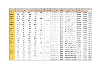 1
ABCDEFGHIJKL
‫م‬‫الجلوس‬ ‫رقم‬‫رباعى‬ ‫االسم‬‫االدارة‬‫المدرسة‬‫عربية‬ ‫لغة‬‫اجنبية‬ ‫لغة‬‫رياضيات‬‫دراسات‬‫علوم‬‫حاسب‬‫كلى‬ ‫مجموع‬
1658
1659
1660
1661
1662
1663
1664
1665
1666
1667
1668
1669
1670
1671
1672
1673
1674
1675
1676
1677
1678
1679
1680
1681
58653477‫عبدالغنى‬ ‫محمد‬ ‫محروس‬ ‫كريم‬‫العدوة‬‫االساسي‬ ‫للتعليم‬ ‫حلفا‬ ‫منشأة‬5533.54331.528.515.5207
58663478‫عبدالجواد‬ ‫ابراهيم‬ ‫احمد‬ ‫محمد‬‫العدوة‬‫االساسي‬ ‫للتعليم‬ ‫حلفا‬ ‫منشأة‬7051493528.516249.5
58673479‫الرب‬ ‫جاد‬ ‫سالم‬ ‫احمد‬ ‫محمد‬‫العدوة‬‫االساسي‬ ‫للتعليم‬ ‫حلفا‬ ‫منشأة‬403030232015.5158.5
58683480‫محمد‬ ‫نجاتى‬ ‫احمد‬ ‫محمد‬‫العدوة‬‫االساسي‬ ‫للتعليم‬ ‫حلفا‬ ‫منشأة‬4032.5313021.513.5168.5
58693481‫علوانى‬ ‫على‬ ‫اسامه‬ ‫محمد‬‫العدوة‬‫االساسي‬ ‫للتعليم‬ ‫حلفا‬ ‫منشأة‬66.54952.537.534.514254
58703482‫عبدالجواد‬ ‫رمضان‬ ‫اشرف‬ ‫محمد‬‫العدوة‬‫االساسي‬ ‫للتعليم‬ ‫حلفا‬ ‫منشأة‬403030222010.5152.5
58713483‫محمد‬ ‫السيد‬ ‫السيد‬ ‫محمد‬‫العدوة‬‫االساسي‬ ‫للتعليم‬ ‫حلفا‬ ‫منشأة‬703735.53829.512.5222.5
59563484‫مبروك‬ ‫عثمان‬ ‫السيد‬ ‫محمد‬‫العدوة‬‫االساسي‬ ‫للتعليم‬ ‫حلفا‬ ‫منشأة‬403030232010153
59693485‫طاهر‬ ‫انور‬ ‫بدوى‬ ‫محمد‬‫العدوة‬‫االساسي‬ ‫للتعليم‬ ‫حلفا‬ ‫منشأة‬403030322012.5164.5
58723486‫على‬ ‫محمد‬ ‫حسام‬ ‫محمد‬‫العدوة‬‫االساسي‬ ‫للتعليم‬ ‫حلفا‬ ‫منشأة‬4232.536262014170.5
59573487‫ابراهيم‬ ‫عبدالغفار‬ ‫حسين‬ ‫محمد‬‫العدوة‬‫االساسي‬ ‫للتعليم‬ ‫حلفا‬ ‫منشأة‬403030222010152
58733488‫محمد‬ ‫شحات‬ ‫راضى‬ ‫محمد‬‫العدوة‬‫االساسي‬ ‫للتعليم‬ ‫حلفا‬ ‫منشأة‬4030.53624.52012.5163.5
58743489‫عبدالجواد‬ ‫حسن‬ ‫رجب‬ ‫محمد‬‫العدوة‬‫االساسي‬ ‫للتعليم‬ ‫حلفا‬ ‫منشأة‬614545.5373118.5238
59583490‫عبداللطيف‬ ‫شحات‬ ‫رجب‬ ‫محمد‬‫العدوة‬‫االساسي‬ ‫للتعليم‬ ‫حلفا‬ ‫منشأة‬4030.533.532.520.514.5171.5
58753491‫الشافعى‬ ‫احمد‬ ‫شعبان‬ ‫محمد‬‫العدوة‬‫االساسي‬ ‫للتعليم‬ ‫حلفا‬ ‫منشأة‬46303229.52013170.5
58763496‫فهمى‬ ‫فراج‬ ‫مفرح‬ ‫محمد‬‫العدوة‬‫االساسي‬ ‫للتعليم‬ ‫حلفا‬ ‫منشأة‬65.552.552.5373716260.5
58773497‫ابراهيم‬ ‫محمد‬ ‫ابراهيم‬ ‫محمود‬‫العدوة‬‫االساسي‬ ‫للتعليم‬ ‫حلفا‬ ‫منشأة‬403131.5292013.5165
58783498‫محمد‬ ‫عيد‬ ‫مبروك‬ ‫محمود‬‫العدوة‬‫االساسي‬ ‫للتعليم‬ ‫حلفا‬ ‫منشأة‬66.53851.525.531.515228
59643500‫محمد‬ ‫عبدالحكيم‬ ‫محمد‬ ‫محمود‬‫العدوة‬‫االساسي‬ ‫للتعليم‬ ‫حلفا‬ ‫منشأة‬40313022.52010.5154
58793501‫السيد‬ ‫مراد‬ ‫على‬ ‫مراد‬‫العدوة‬‫االساسي‬ ‫للتعليم‬ ‫حلفا‬ ‫منشأة‬644336.537.52913.5223.5
58803503‫درويش‬ ‫عبدالغنى‬ ‫على‬ ‫مصطفى‬‫العدوة‬‫االساسي‬ ‫للتعليم‬ ‫حلفا‬ ‫منشأة‬51.536.530.534.524.512189.5
58813504‫الطويل‬ ‫محمد‬ ‫لملوم‬ ‫منصور‬‫العدوة‬‫االساسي‬ ‫للتعليم‬ ‫حلفا‬ ‫منشأة‬655742.5373513.5250
59663507‫محمد‬ ‫محمد‬ ‫نصر‬ ‫هيثم‬‫العدوة‬‫االساسي‬ ‫للتعليم‬ ‫حلفا‬ ‫منشأة‬403030302010160
59673508‫ابوسمره‬ ‫عبدالوارث‬ ‫احمد‬ ‫يوسف‬‫العدوة‬‫االساسي‬ ‫للتعليم‬ ‫حلفا‬ ‫منشأة‬40383030.52013.5172
 