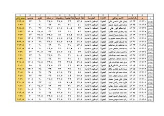 1
ABCDEFGHIJKL
‫م‬‫الجلوس‬ ‫رقم‬‫رباعى‬ ‫االسم‬‫االدارة‬‫المدرسة‬‫عربية‬ ‫لغة‬‫اجنبية‬ ‫لغة‬‫رياضيات‬‫دراسات‬‫علوم‬‫حاسب‬‫كلى‬ ‫مجموع‬
2138
2139
2140
2141
2142
2143
2144
2145
2146
2147
2148
2149
2150
2151
2152
2153
2154
2155
2156
2157
2158
2159
2160
2161
119204123‫علي‬ ‫ناعسي‬ ‫على‬ ‫ايمان‬‫العدوة‬‫االعداديه‬ ‫البسقلون‬43.53335.534.52013179.5
118624125‫حسين‬ ‫حسين‬ ‫ناجى‬ ‫ايمان‬‫العدوة‬‫االعداديه‬ ‫البسقلون‬403030252010155
119264127‫علي‬ ‫انور‬ ‫حاتم‬ ‫ايه‬‫العدوة‬‫االعداديه‬ ‫البسقلون‬6350.551.537.53719258.5
119254128‫خطاب‬ ‫احمد‬ ‫رمضان‬ ‫ايه‬‫العدوة‬‫االعداديه‬ ‫البسقلون‬5230333124.512.5183
119174129‫محمد‬ ‫حجاج‬ ‫رمضان‬ ‫ايه‬‫العدوة‬‫االعداديه‬ ‫البسقلون‬67.555.55639.537.517273
119184130‫محجوب‬ ‫محمد‬ ‫سالم‬ ‫ايه‬‫العدوة‬‫االعداديه‬ ‫البسقلون‬66.547.544.539.533.513.5245
119164131‫عثمان‬ ‫فتحى‬ ‫شريف‬ ‫ايه‬‫العدوة‬‫االعداديه‬ ‫البسقلون‬66.552.538.538.52617.5239.5
118654133‫عبدالعظيم‬ ‫زكى‬ ‫عبدالعظيم‬ ‫ايه‬‫العدوة‬‫االعداديه‬ ‫البسقلون‬43.53030292011163.5
119234135‫حسين‬ ‫مصطفى‬ ‫عبدالناصر‬ ‫ايه‬‫العدوة‬‫االعداديه‬ ‫البسقلون‬4133.53133.52013.5172.5
119244136‫عبداللطيف‬ ‫شعبان‬ ‫فتحى‬ ‫ايه‬‫العدوة‬‫االعداديه‬ ‫البسقلون‬735447.53730.517259
119214137‫عبدالسالم‬ ‫احمد‬ ‫محمد‬ ‫ايه‬‫العدوة‬‫االعداديه‬ ‫البسقلون‬40.5303027.52013161
119224138‫عبدالعاطي‬ ‫عبدالقوى‬ ‫محمد‬ ‫ايه‬‫العدوة‬‫االعداديه‬ ‫البسقلون‬403030282011159
119134139‫على‬ ‫عبدالتواب‬ ‫احمد‬ ‫بريق‬‫العدوة‬‫االعداديه‬ ‫البسقلون‬56.539.53933.528.517.5214.5
119144143‫فرج‬ ‫الشافعى‬ ‫على‬ ‫حسناء‬‫العدوة‬‫االعداديه‬ ‫البسقلون‬59.5363334.52415202
119124144‫حافظ‬ ‫شلقامى‬ ‫فريد‬ ‫حسناء‬‫العدوة‬‫االعداديه‬ ‫البسقلون‬543832332413.5194.5
119114145‫احمد‬ ‫الباب‬ ‫فتح‬ ‫محمد‬ ‫حسناء‬‫العدوة‬‫االعداديه‬ ‫البسقلون‬553441.5352415.5205
119094146‫احمد‬ ‫معوض‬ ‫سرحان‬ ‫حنان‬‫العدوة‬‫االعداديه‬ ‫البسقلون‬65.54946.5383513247
119104147‫محمد‬ ‫حسن‬ ‫على‬ ‫حنان‬‫العدوة‬‫االعداديه‬ ‫البسقلون‬42.53232.527.52011.5166
119084148‫احمد‬ ‫رشدى‬ ‫احمد‬ ‫خلود‬‫العدوة‬‫االعداديه‬ ‫البسقلون‬69.551.548403318.5260.5
119064151‫متولي‬ ‫محمد‬ ‫منتصر‬ ‫داليا‬‫العدوة‬‫االعداديه‬ ‫البسقلون‬49.530372924.511181
119044152‫دكروري‬ ‫ابراهيم‬ ‫رمضان‬ ‫دعاء‬‫العدوة‬‫االعداديه‬ ‫البسقلون‬50.53030302010.5171
119034154‫زكريا‬ ‫عبدالحميد‬ ‫محمد‬ ‫دعاء‬‫العدوة‬‫االعداديه‬ ‫البسقلون‬49.53033.5242012.5169.5
119004157‫احمد‬ ‫السيد‬ ‫جمال‬ ‫رانيا‬‫العدوة‬‫االعداديه‬ ‫البسقلون‬55.53641.532.522.511199
118984160‫محمد‬ ‫معوض‬ ‫محمد‬ ‫رانيا‬‫العدوة‬‫االعداديه‬ ‫البسقلون‬49.53136.5352010.5182.5
 
