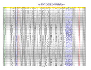 ‫اإلدارة‬‫المدرسة‬‫الجلوس‬ ‫رقم‬‫الطالب‬ ‫اسم‬‫عربٌة‬ ‫لؽة‬ً‫العرب‬ ‫تقدٌر‬‫رٌاضٌات‬‫الرٌاضٌات‬ ‫تقدٌر‬‫دراسات‬‫الدراسات‬ ‫تقدٌر‬‫العلوم‬‫العلوم‬ ‫تقدٌر‬‫انجلٌزٌة‬ ‫لؽة‬‫االنجلٌزي‬ ‫تقدٌر‬‫رٌاضٌة‬ ‫تربٌة‬‫رٌاضٌة‬ ‫ت‬ ‫تقدٌر‬‫فنٌة‬ ‫تربٌة‬‫فنٌة‬ ‫ت‬ ‫تقدٌر‬‫نشاط‬1‫نشاط‬ ‫تقدٌر‬1‫نشاط‬2‫نشاط‬ ‫تقدٌر‬2‫المجموع‬‫العام‬ ‫التقدٌر‬‫دٌنٌة‬ ‫تربٌة‬‫دٌنٌة‬ ‫تربٌة‬ ‫تقدٌر‬‫الرفٌع‬ ‫المستوى‬‫المستوى‬ ‫تقدٌر‬‫النتٌجة‬
‫بالمنٌا‬ ‫والتعلٌم‬ ‫التربٌة‬ ‫مدٌرٌة‬-‫التعلٌمٌة‬ ‫المنٌا‬ ‫إدارة‬-ً‫االبتدائ‬ ‫التعلٌم‬ ‫إدارة‬
ً‫االبتدائ‬ ‫السادس‬ ‫للصؾ‬ ‫والمراقبة‬ ‫النظام‬ ‫لجنة‬- -‫األول‬ ‫الدور‬ ‫نتٌجة‬2016ً‫االبتدائ‬ ‫السادس‬ ‫للصؾ‬
‫مهمة‬ ‫ملحوظة‬:‫المدرسة‬ ‫مراجعة‬ ‫وٌجب‬ ‫ثان‬ ‫دور‬ ‫له‬ ‫الطالب‬ ‫أن‬ ‫تعنى‬ ‫المستوى‬ ‫دون‬ ‫المادة‬
‫المنٌا‬ً‫الفول‬63185‫عبدالعزٌز‬ ‫محمد‬ ‫رأفت‬ ‫محمد‬78.5ً‫ا‬‫جد‬ ‫جٌد‬61.2ً‫ا‬‫جد‬ ‫جٌد‬29.8‫جٌد‬32.2ً‫ا‬‫جد‬ ‫جٌد‬28.8‫جٌد‬16.9ً‫ا‬‫جد‬ ‫جٌد‬17‫ممتاز‬17.7‫ممتاز‬17.5‫ممتاز‬299.6ً‫ا‬‫جد‬ ‫جٌد‬30.8ً‫ا‬‫جد‬ ‫جٌد‬0‫ناجح‬
‫المنٌا‬ً‫الفول‬63186‫محمد‬ ‫طه‬ ‫عماد‬ ‫محمد‬0‫المستوى‬ ‫دون‬0‫المستوى‬ ‫دون‬0‫المستوى‬ ‫دون‬0‫المستوى‬ ‫دون‬0‫المستوى‬ ‫دون‬0‫المستوى‬ ‫دون‬0‫المستوى‬ ‫دون‬0‫المستوى‬ ‫دون‬0‫المستوى‬ ‫دون‬0‫المستوى‬ ‫دون‬0‫المستوى‬ ‫دون‬0‫ثان‬ ‫دور‬
‫المنٌا‬ً‫الفول‬63187‫عبدالحكٌم‬ ً‫عبدالؽن‬ ‫محمد‬ ‫محمود‬72.5‫جٌد‬57.2‫جٌد‬29.8‫جٌد‬29.2‫جٌد‬30.9ً‫ا‬‫جد‬ ‫جٌد‬16.9ً‫ا‬‫جد‬ ‫جٌد‬17.5‫ممتاز‬17.5‫ممتاز‬17.5‫ممتاز‬289ً‫ا‬‫جد‬ ‫جٌد‬30.2ً‫ا‬‫جد‬ ‫جٌد‬0‫ناجح‬
‫المنٌا‬ً‫الفول‬63188‫حسن‬ ‫محمد‬ ‫جمال‬ ‫مصطفى‬72‫جٌد‬56.4‫جٌد‬28.6‫جٌد‬29‫جٌد‬31ً‫ا‬‫جد‬ ‫جٌد‬16.9ً‫ا‬‫جد‬ ‫جٌد‬17‫ممتاز‬17.2‫ممتاز‬17.5‫ممتاز‬285.6ً‫ا‬‫جد‬ ‫جٌد‬27.4‫جٌد‬0‫ناجح‬
‫المنٌا‬ً‫الفول‬63189‫محمد‬ ‫محمود‬ ‫محمد‬ ‫مصطفى‬71‫جٌد‬52‫جٌد‬29.4‫جٌد‬32ً‫ا‬‫جد‬ ‫جٌد‬26.1‫جٌد‬16.2ً‫ا‬‫جد‬ ‫جٌد‬17.7‫ممتاز‬17.7‫ممتاز‬17.7‫ممتاز‬279.8‫جٌد‬29‫جٌد‬0‫ناجح‬
‫المنٌا‬ً‫الفول‬63190‫عبدهللا‬ ً‫لطف‬ ‫محمد‬ ‫اسراء‬0‫المستوى‬ ‫دون‬50.8‫مقبول‬25.6‫مقبول‬22.8‫مقبول‬21.1‫مقبول‬16.1ً‫ا‬‫جد‬ ‫جٌد‬17‫ممتاز‬18.3‫ممتاز‬18‫ممتاز‬0‫المستوى‬ ‫دون‬23.8‫مقبول‬0‫ثان‬ ‫دور‬
‫المنٌا‬ً‫الفول‬63191‫محمد‬ ‫عبدالفتاح‬ ‫حمادة‬ ‫بسملة‬95.5‫ممتاز‬74.4‫ممتاز‬38.4‫ممتاز‬39.8‫ممتاز‬39‫ممتاز‬16.6ً‫ا‬‫جد‬ ‫جٌد‬17‫ممتاز‬18‫ممتاز‬17.5‫ممتاز‬356.2‫ممتاز‬36‫ممتاز‬0‫ناجح‬
‫المنٌا‬ً‫الفول‬63192‫ابراهٌم‬ ‫عبدالحمٌد‬ ‫شعبان‬ ‫تسنٌم‬78.5ً‫ا‬‫جد‬ ‫جٌد‬58‫جٌد‬33.2ً‫ا‬‫جد‬ ‫جٌد‬32.4ً‫ا‬‫جد‬ ‫جٌد‬33.6ً‫ا‬‫جد‬ ‫جٌد‬17‫ممتاز‬17.5‫ممتاز‬18‫ممتاز‬17.5‫ممتاز‬305.7ً‫ا‬‫جد‬ ‫جٌد‬34.4‫ممتاز‬0‫ناجح‬
‫المنٌا‬ً‫الفول‬63193‫اللٌل‬ ‫ابو‬ ‫محمد‬ ‫اللٌل‬ ‫ابو‬ ‫حبٌبة‬0‫المستوى‬ ‫دون‬51.6‫مقبول‬0‫المستوى‬ ‫دون‬23‫مقبول‬0‫المستوى‬ ‫دون‬16.8ً‫ا‬‫جد‬ ‫جٌد‬17‫ممتاز‬18‫ممتاز‬17.5‫ممتاز‬0‫المستوى‬ ‫دون‬28.2‫جٌد‬0‫ثان‬ ‫دور‬
‫المنٌا‬ً‫الفول‬63194‫عبدالحمٌد‬ ‫فؤاد‬ ‫جمعة‬ ‫رضوى‬92‫ممتاز‬57.6‫جٌد‬36.8‫ممتاز‬37.2‫ممتاز‬37.1‫ممتاز‬16.8ً‫ا‬‫جد‬ ‫جٌد‬16.9ً‫ا‬‫جد‬ ‫جٌد‬18.8‫ممتاز‬18‫ممتاز‬331.2‫ممتاز‬36.2‫ممتاز‬0‫ناجح‬
‫المنٌا‬ً‫الفول‬63195‫الباب‬ ‫فتح‬ ‫محمد‬ ‫فاروق‬ ‫محمد‬ ‫رضوى‬96‫ممتاز‬78.6‫ممتاز‬38.6‫ممتاز‬40‫ممتاز‬39.5‫ممتاز‬17.5‫ممتاز‬17‫ممتاز‬18.8‫ممتاز‬18.5‫ممتاز‬364.5‫ممتاز‬39.6‫ممتاز‬0‫ناجح‬
‫المنٌا‬ً‫الفول‬63196‫احمد‬ ‫عباس‬ ‫الدٌن‬ ً‫مح‬ ‫سلمى‬79.5ً‫ا‬‫جد‬ ‫جٌد‬61.2ً‫ا‬‫جد‬ ‫جٌد‬31.4ً‫ا‬‫جد‬ ‫جٌد‬34.4‫ممتاز‬27.9‫جٌد‬17.2‫ممتاز‬17.3‫ممتاز‬18‫ممتاز‬17.5‫ممتاز‬304.4ً‫ا‬‫جد‬ ‫جٌد‬34‫ممتاز‬0‫ناجح‬
‫المنٌا‬ً‫الفول‬63197‫سٌد‬ ‫صابر‬ ‫مصطفى‬ ‫سلمى‬54.5‫مقبول‬0‫المستوى‬ ‫دون‬29‫جٌد‬30ً‫ا‬‫جد‬ ‫جٌد‬27.7‫جٌد‬17‫ممتاز‬16.7ً‫ا‬‫جد‬ ‫جٌد‬18‫ممتاز‬18‫ممتاز‬0‫المستوى‬ ‫دون‬32ً‫ا‬‫جد‬ ‫جٌد‬0‫ثان‬ ‫دور‬
‫المنٌا‬ً‫الفول‬63198‫محمد‬ ‫رجب‬ ‫هللا‬ ‫فتح‬ ‫سمٌرة‬82.5ً‫ا‬‫جد‬ ‫جٌد‬60.8ً‫ا‬‫جد‬ ‫جٌد‬33.4ً‫ا‬‫جد‬ ‫جٌد‬36.2‫ممتاز‬28.8‫جٌد‬16.6ً‫ا‬‫جد‬ ‫جٌد‬16.5ً‫ا‬‫جد‬ ‫جٌد‬18.5‫ممتاز‬18‫ممتاز‬311.3ً‫ا‬‫جد‬ ‫جٌد‬33.8ً‫ا‬‫جد‬ ‫جٌد‬0‫ناجح‬
‫المنٌا‬ً‫الفول‬63199‫خمٌس‬ ‫فؤاد‬ ‫رضا‬ ‫شاهنده‬58‫مقبول‬52.8‫جٌد‬26.4‫جٌد‬25.6‫مقبول‬26.4‫جٌد‬16.8ً‫ا‬‫جد‬ ‫جٌد‬17.5‫ممتاز‬18‫ممتاز‬18‫ممتاز‬259.5‫جٌد‬33.2ً‫ا‬‫جد‬ ‫جٌد‬0‫ناجح‬
‫المنٌا‬ً‫الفول‬63200‫توفٌق‬ ً‫حبش‬ ‫سٌد‬ ‫شٌماء‬52.5‫مقبول‬48.8‫مقبول‬0‫المستوى‬ ‫دون‬24‫مقبول‬0‫المستوى‬ ‫دون‬16.8ً‫ا‬‫جد‬ ‫جٌد‬16.4ً‫ا‬‫جد‬ ‫جٌد‬18.5‫ممتاز‬17.5‫ممتاز‬0‫المستوى‬ ‫دون‬28‫جٌد‬0‫ثان‬ ‫دور‬
‫المنٌا‬ً‫الفول‬63201ً‫مهن‬ ‫طلعت‬ ‫عماد‬ ‫مارٌت‬0‫المستوى‬ ‫دون‬0‫المستوى‬ ‫دون‬0‫المستوى‬ ‫دون‬0‫المستوى‬ ‫دون‬0‫المستوى‬ ‫دون‬0‫المستوى‬ ‫دون‬0‫المستوى‬ ‫دون‬0‫المستوى‬ ‫دون‬0‫المستوى‬ ‫دون‬0‫المستوى‬ ‫دون‬0‫المستوى‬ ‫دون‬0‫ثان‬ ‫دور‬
‫المنٌا‬ً‫الفول‬63202ً‫عبدالؽن‬ ‫محمد‬ ‫احمد‬ ‫ندى‬0‫المستوى‬ ‫دون‬0‫المستوى‬ ‫دون‬20.8‫مقبول‬20.2‫مقبول‬0‫المستوى‬ ‫دون‬16.4ً‫ا‬‫جد‬ ‫جٌد‬16.4ً‫ا‬‫جد‬ ‫جٌد‬17.7‫ممتاز‬17.5‫ممتاز‬0‫المستوى‬ ‫دون‬21‫مقبول‬0‫ثان‬ ‫دور‬
‫المنٌا‬ً‫الفول‬63203‫عبدالفتاح‬ ‫سٌد‬ ‫ثروت‬ ‫هالة‬77ً‫ا‬‫جد‬ ‫جٌد‬61.2ً‫ا‬‫جد‬ ‫جٌد‬31ً‫ا‬‫جد‬ ‫جٌد‬32.2ً‫ا‬‫جد‬ ‫جٌد‬29.7‫جٌد‬16.7ً‫ا‬‫جد‬ ‫جٌد‬16ً‫ا‬‫جد‬ ‫جٌد‬18.5‫ممتاز‬18.5‫ممتاز‬300.8ً‫ا‬‫جد‬ ‫جٌد‬34.8‫ممتاز‬0‫ناجح‬
‫المنٌا‬ً‫الفول‬63204ً‫تون‬ ‫هاشم‬ ‫محمد‬ ‫حسن‬0‫المستوى‬ ‫دون‬0‫المستوى‬ ‫دون‬0‫المستوى‬ ‫دون‬0‫المستوى‬ ‫دون‬0‫المستوى‬ ‫دون‬15.5ً‫ا‬‫جد‬ ‫جٌد‬14.5‫جٌد‬17.2‫ممتاز‬17.5‫ممتاز‬0‫المستوى‬ ‫دون‬0‫المستوى‬ ‫دون‬0‫ثان‬ ‫دور‬
‫المنٌا‬ً‫الفول‬63205‫صالحٌن‬ ‫محمد‬ ‫ٌوسؾ‬ ‫حسٌن‬0‫المستوى‬ ‫دون‬0‫المستوى‬ ‫دون‬0‫المستوى‬ ‫دون‬0‫المستوى‬ ‫دون‬0‫المستوى‬ ‫دون‬0‫المستوى‬ ‫دون‬0‫المستوى‬ ‫دون‬0‫المستوى‬ ‫دون‬0‫المستوى‬ ‫دون‬0‫المستوى‬ ‫دون‬0‫المستوى‬ ‫دون‬0‫ثان‬ ‫دور‬
‫المنٌا‬ً‫الفول‬63206ً‫ٌح‬ ‫ٌوسؾ‬ ‫جمال‬ ‫عبدالرحمن‬0‫المستوى‬ ‫دون‬0‫المستوى‬ ‫دون‬0‫المستوى‬ ‫دون‬0‫المستوى‬ ‫دون‬0‫المستوى‬ ‫دون‬0‫المستوى‬ ‫دون‬0‫المستوى‬ ‫دون‬0‫المستوى‬ ‫دون‬0‫المستوى‬ ‫دون‬0‫المستوى‬ ‫دون‬0‫المستوى‬ ‫دون‬0‫ثان‬ ‫دور‬
‫المنٌا‬ً‫الفول‬63207‫صبرة‬ ‫عبدالرحٌم‬ ‫احمد‬ ‫محمد‬0‫المستوى‬ ‫دون‬0‫المستوى‬ ‫دون‬0‫المستوى‬ ‫دون‬0‫المستوى‬ ‫دون‬0‫المستوى‬ ‫دون‬0‫المستوى‬ ‫دون‬0‫المستوى‬ ‫دون‬0‫المستوى‬ ‫دون‬0‫المستوى‬ ‫دون‬0‫المستوى‬ ‫دون‬0‫المستوى‬ ‫دون‬0‫ثان‬ ‫دور‬
‫المنٌا‬ً‫الفول‬63208‫حسن‬ ‫مختار‬ ‫حسٌن‬ ‫مختار‬0‫المستوى‬ ‫دون‬0‫المستوى‬ ‫دون‬0‫المستوى‬ ‫دون‬0‫المستوى‬ ‫دون‬0‫المستوى‬ ‫دون‬0‫المستوى‬ ‫دون‬0‫المستوى‬ ‫دون‬0‫المستوى‬ ‫دون‬0‫المستوى‬ ‫دون‬0‫المستوى‬ ‫دون‬0‫المستوى‬ ‫دون‬0‫ثان‬ ‫دور‬
‫المنٌا‬ً‫الفول‬63209‫عبدالجواد‬ ‫احمد‬ ‫سعد‬ ‫فاطمة‬53‫مقبول‬50‫مقبول‬23.2‫مقبول‬0‫المستوى‬ ‫دون‬0‫المستوى‬ ‫دون‬17.1‫ممتاز‬16.4ً‫ا‬‫جد‬ ‫جٌد‬18.2‫ممتاز‬17.5‫ممتاز‬0‫المستوى‬ ‫دون‬27.4‫جٌد‬0‫ثان‬ ‫دور‬
‫المنٌا‬ً‫الفول‬63210‫حسٌن‬ ‫محمد‬ ‫حسٌن‬ ‫منى‬0‫المستوى‬ ‫دون‬0‫المستوى‬ ‫دون‬0‫المستوى‬ ‫دون‬0‫المستوى‬ ‫دون‬0‫المستوى‬ ‫دون‬0‫المستوى‬ ‫دون‬0‫المستوى‬ ‫دون‬0‫المستوى‬ ‫دون‬0‫المستوى‬ ‫دون‬0‫المستوى‬ ‫دون‬0‫المستوى‬ ‫دون‬0‫ثان‬ ‫دور‬
‫المنٌا‬ً‫اللمط‬63211‫برسوم‬ ‫زكى‬ ‫وجٌه‬ ‫ابرام‬65.5‫جٌد‬55.6‫جٌد‬31.4ً‫ا‬‫جد‬ ‫جٌد‬29.6‫جٌد‬28.7‫جٌد‬19.8‫ممتاز‬19‫ممتاز‬19.8‫ممتاز‬19.8‫ممتاز‬289.2ً‫ا‬‫جد‬ ‫جٌد‬34.2‫ممتاز‬0‫ناجح‬
‫المنٌا‬ً‫اللمط‬63212‫جمعه‬ ‫محمد‬ ‫خالد‬ ‫احمد‬66‫جٌد‬44.4‫مقبول‬31.4ً‫ا‬‫جد‬ ‫جٌد‬27.4‫جٌد‬29.9‫جٌد‬20‫ممتاز‬18‫ممتاز‬18.8‫ممتاز‬19.8‫ممتاز‬275.7‫جٌد‬29.4‫جٌد‬0‫ناجح‬
‫المنٌا‬ً‫اللمط‬63213‫سٌد‬ ‫الهادى‬ ‫عبد‬ ‫محمود‬ ‫احمد‬99.8‫ممتاز‬80‫ممتاز‬39.6‫ممتاز‬40‫ممتاز‬39.8‫ممتاز‬20‫ممتاز‬20‫ممتاز‬20‫ممتاز‬20‫ممتاز‬379.2‫ممتاز‬39.8‫ممتاز‬0‫ناجح‬
‫المنٌا‬ً‫اللمط‬63214‫محمد‬ ‫حمدان‬ ‫زكرٌا‬ ‫اسالم‬92‫ممتاز‬71.6‫ممتاز‬37.6‫ممتاز‬39‫ممتاز‬35.4‫ممتاز‬19.8‫ممتاز‬19.3‫ممتاز‬19.5‫ممتاز‬20‫ممتاز‬354.2‫ممتاز‬35.2‫ممتاز‬0‫ناجح‬
‫المنٌا‬ً‫اللمط‬63215‫حسن‬ ‫السٌد‬ ‫صابر‬ ‫اسالم‬96.5‫ممتاز‬73.6‫ممتاز‬36‫ممتاز‬37.8‫ممتاز‬38.9‫ممتاز‬19.8‫ممتاز‬19.4‫ممتاز‬20‫ممتاز‬19.8‫ممتاز‬361.8‫ممتاز‬39.2‫ممتاز‬0‫ناجح‬
‫المنٌا‬ً‫اللمط‬63216‫خلٌل‬ ‫منٌر‬ ‫خلٌل‬ ‫انجلٌوس‬67‫جٌد‬47.2‫مقبول‬25.6‫مقبول‬24.8‫مقبول‬24.2‫مقبول‬19.8‫ممتاز‬18‫ممتاز‬18.3‫ممتاز‬19.8‫ممتاز‬264.7‫جٌد‬29.2‫جٌد‬0‫ناجح‬
‫المنٌا‬ً‫اللمط‬63217‫جرجس‬ ‫ناثان‬ ‫جورج‬ ‫بٌشوى‬81.5ً‫ا‬‫جد‬ ‫جٌد‬65.6ً‫ا‬‫جد‬ ‫جٌد‬32.2ً‫ا‬‫جد‬ ‫جٌد‬35.6‫ممتاز‬35.1‫ممتاز‬19.8‫ممتاز‬18.6‫ممتاز‬19.8‫ممتاز‬19.8‫ممتاز‬328‫ممتاز‬38.2‫ممتاز‬0‫ناجح‬
‫المنٌا‬ً‫اللمط‬63218‫حنٌن‬ ‫ٌوسؾ‬ ‫عٌاد‬ ‫جرجس‬68.5‫جٌد‬55.6‫جٌد‬31.6ً‫ا‬‫جد‬ ‫جٌد‬32ً‫ا‬‫جد‬ ‫جٌد‬33.2ً‫ا‬‫جد‬ ‫جٌد‬19.8‫ممتاز‬18‫ممتاز‬19.5‫ممتاز‬19.5‫ممتاز‬297.7ً‫ا‬‫جد‬ ‫جٌد‬29.2‫جٌد‬0‫ناجح‬
‫المنٌا‬ً‫اللمط‬63219‫ملك‬ ‫عزٌز‬ ‫وهٌب‬ ‫جورج‬97‫ممتاز‬78.4‫ممتاز‬37.6‫ممتاز‬38.9‫ممتاز‬39.6‫ممتاز‬19.8‫ممتاز‬19.9‫ممتاز‬19.5‫ممتاز‬20‫ممتاز‬370.7‫ممتاز‬36.4‫ممتاز‬0‫ناجح‬
‫المنٌا‬ً‫اللمط‬63220‫ؼبلاير‬ ‫سمٌر‬ ‫نادى‬ ‫جون‬79ً‫ا‬‫جد‬ ‫جٌد‬56.8‫جٌد‬35.8‫ممتاز‬37‫ممتاز‬36‫ممتاز‬19.8‫ممتاز‬18‫ممتاز‬19.5‫ممتاز‬19.5‫ممتاز‬321.4ً‫ا‬‫جد‬ ‫جٌد‬33.2ً‫ا‬‫جد‬ ‫جٌد‬0‫ناجح‬
‫المنٌا‬ً‫اللمط‬63221‫ضاحى‬ ‫عبده‬ ‫طارق‬ ‫حذٌفه‬70‫جٌد‬46.8‫مقبول‬26.6‫جٌد‬30.8ً‫ا‬‫جد‬ ‫جٌد‬29.4‫جٌد‬19.8‫ممتاز‬18.2‫ممتاز‬19.7‫ممتاز‬19‫ممتاز‬280.3‫جٌد‬31.8ً‫ا‬‫جد‬ ‫جٌد‬0‫ناجح‬
‫المنٌا‬ً‫اللمط‬63222‫حافظ‬ ‫محمد‬ ‫حمدى‬ ‫خالد‬92‫ممتاز‬69.2‫ممتاز‬38.8‫ممتاز‬38.32‫ممتاز‬38.8‫ممتاز‬19.8‫ممتاز‬18.1‫ممتاز‬19.5‫ممتاز‬19.5‫ممتاز‬354.02‫ممتاز‬37.4‫ممتاز‬0‫ناجح‬
‫المنٌا‬ً‫اللمط‬63223‫احمد‬ ‫تؽٌان‬ ‫خالد‬ ‫سٌؾ‬78.5ً‫ا‬‫جد‬ ‫جٌد‬58.4‫جٌد‬30ً‫ا‬‫جد‬ ‫جٌد‬32.8ً‫ا‬‫جد‬ ‫جٌد‬34.4‫ممتاز‬19.8‫ممتاز‬18.4‫ممتاز‬19.5‫ممتاز‬20‫ممتاز‬311.8ً‫ا‬‫جد‬ ‫جٌد‬35.4‫ممتاز‬0‫ناجح‬
‫المنٌا‬ً‫اللمط‬63224‫الحمٌد‬ ‫عبد‬ ‫حمدى‬ ‫محمد‬ ‫شرٌؾ‬94‫ممتاز‬76.8‫ممتاز‬38.4‫ممتاز‬39.6‫ممتاز‬39.4‫ممتاز‬19.8‫ممتاز‬19.9‫ممتاز‬20‫ممتاز‬20‫ممتاز‬367.9‫ممتاز‬35.2‫ممتاز‬0‫ناجح‬
‫المنٌا‬ً‫اللمط‬63225‫محمد‬ ‫الحكٌم‬ ‫عبد‬ ‫محمد‬ ‫شوكت‬55‫مقبول‬47.2‫مقبول‬26.2‫جٌد‬26.2‫جٌد‬22.2‫مقبول‬19.8‫ممتاز‬17.5‫ممتاز‬16ً‫ا‬‫جد‬ ‫جٌد‬19.8‫ممتاز‬249.9‫جٌد‬29.6‫جٌد‬0‫ناجح‬
‫المنٌا‬ً‫اللمط‬63226‫احمد‬ ‫صابر‬ ‫خلؾ‬ ‫صابر‬59‫مقبول‬0‫المستوى‬ ‫دون‬30.4ً‫ا‬‫جد‬ ‫جٌد‬28.8‫جٌد‬0‫المستوى‬ ‫دون‬19.8‫ممتاز‬17.7‫ممتاز‬18.5‫ممتاز‬19.8‫ممتاز‬0‫المستوى‬ ‫دون‬29.8‫جٌد‬0‫ثان‬ ‫دور‬
‫المنٌا‬ً‫اللمط‬63227‫مصطفى‬ ‫ؼنى‬ ‫صالح‬ ‫طارق‬83ً‫ا‬‫جد‬ ‫جٌد‬56‫جٌد‬31.6ً‫ا‬‫جد‬ ‫جٌد‬35.8‫ممتاز‬34.4‫ممتاز‬19.8‫ممتاز‬17.5‫ممتاز‬18.5‫ممتاز‬19.8‫ممتاز‬316.4ً‫ا‬‫جد‬ ‫جٌد‬34.6‫ممتاز‬0‫ناجح‬
‫المنٌا‬ً‫اللمط‬63228‫محمود‬ ‫الحمٌد‬ ‫عبد‬ ‫محمود‬ ‫عاصم‬80ً‫ا‬‫جد‬ ‫جٌد‬60.4ً‫ا‬‫جد‬ ‫جٌد‬33.6ً‫ا‬‫جد‬ ‫جٌد‬35.8‫ممتاز‬37.6‫ممتاز‬19.8‫ممتاز‬17.6‫ممتاز‬19.5‫ممتاز‬19.8‫ممتاز‬324.1‫ممتاز‬33.6ً‫ا‬‫جد‬ ‫جٌد‬0‫ناجح‬
‫المنٌا‬ً‫اللمط‬63229‫احمد‬ ‫فرٌد‬ ‫سٌد‬ ‫الرحمن‬ ‫عبد‬97‫ممتاز‬74‫ممتاز‬38.4‫ممتاز‬38.4‫ممتاز‬38.1‫ممتاز‬19.8‫ممتاز‬19.4‫ممتاز‬19‫ممتاز‬19.8‫ممتاز‬363.9‫ممتاز‬37‫ممتاز‬0‫ناجح‬
‫المنٌا‬ً‫اللمط‬63230‫مخلوؾ‬ ‫على‬ ‫مصطفى‬ ‫الرحٌم‬ ‫عبد‬53‫مقبول‬42.4‫مقبول‬27.2‫جٌد‬24‫مقبول‬22.1‫مقبول‬19.8‫ممتاز‬18‫ممتاز‬19.7‫ممتاز‬19.5‫ممتاز‬245.7‫مقبول‬26‫جٌد‬0‫ناجح‬
‫المنٌا‬ً‫اللمط‬63231‫الؽنى‬ ‫عبد‬ ‫صالح‬ ‫مصطفى‬ ‫الؽنى‬ ‫عبد‬0‫المستوى‬ ‫دون‬46‫مقبول‬29.2‫جٌد‬25‫مقبول‬25.3‫مقبول‬19.8‫ممتاز‬18.1‫ممتاز‬19‫ممتاز‬20‫ممتاز‬0‫المستوى‬ ‫دون‬30.6ً‫ا‬‫جد‬ ‫جٌد‬0‫ثان‬ ‫دور‬
‫المنٌا‬ً‫اللمط‬63232‫عٌاد‬ ‫سعد‬ ‫مجدى‬ ‫المسٌح‬ ‫عبد‬0‫المستوى‬ ‫دون‬40‫مقبول‬26‫جٌد‬0‫المستوى‬ ‫دون‬0‫المستوى‬ ‫دون‬19.8‫ممتاز‬17.5‫ممتاز‬17‫ممتاز‬19.8‫ممتاز‬0‫المستوى‬ ‫دون‬27‫جٌد‬0‫ثان‬ ‫دور‬
‫المنٌا‬ً‫اللمط‬63233‫النعٌم‬ ‫عبد‬ ‫محمد‬ ‫خالد‬ ‫عبدهللا‬91‫ممتاز‬66.4ً‫ا‬‫جد‬ ‫جٌد‬34.6‫ممتاز‬34.8‫ممتاز‬38.8‫ممتاز‬19.8‫ممتاز‬17.7‫ممتاز‬18‫ممتاز‬19.8‫ممتاز‬340.9‫ممتاز‬36.2‫ممتاز‬0‫ناجح‬
‫المنٌا‬ً‫اللمط‬63234‫ترٌاق‬ ‫عزٌز‬ ‫نبٌل‬ ‫عزٌز‬65.5‫جٌد‬51.6‫مقبول‬32ً‫ا‬‫جد‬ ‫جٌد‬33.8ً‫ا‬‫جد‬ ‫جٌد‬28.7‫جٌد‬19.8‫ممتاز‬17.7‫ممتاز‬17.5‫ممتاز‬19‫ممتاز‬285.6ً‫ا‬‫جد‬ ‫جٌد‬29.4‫جٌد‬0‫ناجح‬
‫المنٌا‬ً‫اللمط‬63235‫محمود‬ ‫فاروق‬ ‫محمد‬ ‫عمر‬89‫ممتاز‬67.6ً‫ا‬‫جد‬ ‫جٌد‬37.4‫ممتاز‬33.2ً‫ا‬‫جد‬ ‫جٌد‬37‫ممتاز‬20‫ممتاز‬19.9‫ممتاز‬20‫ممتاز‬20‫ممتاز‬344.1‫ممتاز‬35.8‫ممتاز‬0‫ناجح‬
‫المنٌا‬ً‫اللمط‬63236‫دروٌش‬ ‫جالل‬ ‫اشرؾ‬ ‫قاسم‬93.5‫ممتاز‬72.4‫ممتاز‬38‫ممتاز‬37.2‫ممتاز‬38.9‫ممتاز‬19.8‫ممتاز‬19.5‫ممتاز‬20‫ممتاز‬20‫ممتاز‬359.3‫ممتاز‬35.4‫ممتاز‬0‫ناجح‬
‫المنٌا‬ً‫اللمط‬63237‫محمود‬ ‫ماهر‬ ‫احمد‬ ‫الواحد‬ ‫عبد‬ ‫كرٌم‬74.5‫جٌد‬54.4‫جٌد‬31.4ً‫ا‬‫جد‬ ‫جٌد‬32.2ً‫ا‬‫جد‬ ‫جٌد‬33.4ً‫ا‬‫جد‬ ‫جٌد‬19.8‫ممتاز‬18.5‫ممتاز‬19.6‫ممتاز‬19‫ممتاز‬302.8ً‫ا‬‫جد‬ ‫جٌد‬33.6ً‫ا‬‫جد‬ ‫جٌد‬0‫ناجح‬
‫المنٌا‬ً‫اللمط‬63238‫افراٌم‬ ‫جرجس‬ ‫اشرؾ‬ ‫مارتن‬68‫جٌد‬50‫مقبول‬27.2‫جٌد‬29.8‫جٌد‬24.1‫مقبول‬19.8‫ممتاز‬17.9‫ممتاز‬19.8‫ممتاز‬19.8‫ممتاز‬276.4‫جٌد‬33.2ً‫ا‬‫جد‬ ‫جٌد‬0‫ناجح‬
‫المنٌا‬ً‫اللمط‬63239‫حافظ‬ ‫الدسوقى‬ ‫ابراهٌم‬ ‫حافظ‬ ‫محمد‬97.5‫ممتاز‬78.8‫ممتاز‬39‫ممتاز‬39.4‫ممتاز‬39‫ممتاز‬19.8‫ممتاز‬19‫ممتاز‬18‫ممتاز‬19.8‫ممتاز‬370.3‫ممتاز‬36‫ممتاز‬0‫ناجح‬
‫المنٌا‬ً‫اللمط‬63240‫حسن‬ ‫محمد‬ ‫زٌنهم‬ ‫محمد‬75ً‫ا‬‫جد‬ ‫جٌد‬61.2ً‫ا‬‫جد‬ ‫جٌد‬35.6‫ممتاز‬33.8ً‫ا‬‫جد‬ ‫جٌد‬33.4ً‫ا‬‫جد‬ ‫جٌد‬19.8‫ممتاز‬18‫ممتاز‬19.7‫ممتاز‬19.8‫ممتاز‬316.3ً‫ا‬‫جد‬ ‫جٌد‬31ً‫ا‬‫جد‬ ‫جٌد‬0‫ناجح‬
‫صفحة‬40‫من‬394
 