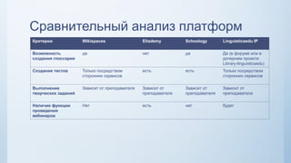 Сравнительный анализ платформ
Критерии Wikispaces Eliademy Schoology Linguisticsedu IP
Возможность
создания глоссария
да нет да Да (в форуме или в
дочернем проекте
Library-linguisticsedu)
Создание тестов Только посредством
сторонних сервисов
есть есть Только посредством
сторонних сервисов
Выполнение
творческих заданий
Зависит от преподавателя Зависит от
преподавателя
Зависит от
преподавателя
Зависит от
преподавателя
Наличие функции
проведения
вебинаров
Нет есть нет будет
 