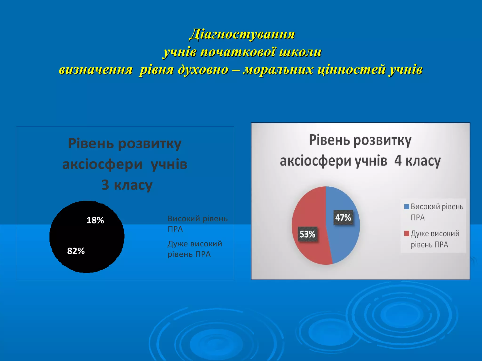 Рівень розвитку
аксіосфери учнів
3 класу
18%
82%
Високий рівень
ПРА
Дуже високий
рівень ПРА
ДіагностуванняДіагностування
учнів початкової школиучнів початкової школи
визначення рівня духовно – моральних цінностей учніввизначення рівня духовно – моральних цінностей учнів
 