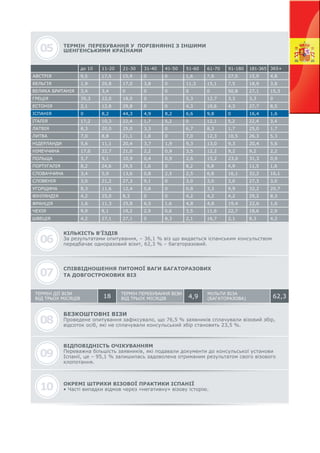 06
КІЛЬКІСТЬ В’ЇЗДІВ
За результатами опитування, – 36,1 % віз що видається іспанським консульством
передбачає одноразовий візит, 62,3 % – багаторазовий.
СПІВВІДНОШЕННЯ ПИТОМОЇ ВАГИ БАГАТОРАЗОВИХ
ТА ДОВГОСТРОКОВИХ ВІЗ07
08
БЕЗКОШТОВНІ ВІЗИ
Проведене опитування зафіксувало, що 76,5 % заявників сплачували візовий збір,
відсоток осіб, які не сплачували консульський збір становить 23,5 %.
ВІДПОВІДНІСТЬ ОЧІКУВАННЯМ
Переважна більшість заявників, які подавали документи до консульської установи
Іспанії, це – 95,1 % залишилась задоволена отриманим результатом свого візового
клопотання.
ОКРЕМІ ШТРИХИ ВІЗОВОЇ ПРАКТИКИ ІСПАНІЇ
• Часті випадки відмов через «негативну» візову історію.
09
10
05 ТЕРМІН ПЕРЕБУВАННЯ У ПОРІВНЯННІ З ІНШИМИ
ШЕНГЕНСЬКИМИ КРАЇНАМИ
АВСТРІЯ
до 10
9,5 17,5 15,9 0 0 1,6 7,9 27,0 15,9 4,8
8,2 24,6 29,5 1,6 0 8,2 9,8 4,9 11,5 1,6
17,2 10,3 22,4 1,7 5,2 0 12,1 5,2 22,4 3,4
9,9 8,1 19,2 2,9 0,6 3,5 11,6 22,7 18,6 2,9
3,4 3,4 0 0 0 0 0 50,8 27,1 15,3
3,0 21,2 27,3 9,1 0 3,0 3,0 3,0 27,3 3,0
7,0 8,8 21,1 1,8 0 7,0 12,3 10,5 26,3 5,3
2,1 12,8 29,8 0 0 4,3 10,6 4,3 27,7 8,5
4,2 25,0 8,3 0 0 4,2 4,2 4,2 29,2 8,3
17,0 22,7 21,0 2,2 0,9 3,5 12,2 9,2 9,2 2,2
1,9 20,8 17,0 3,8 0 11,3 15,1 7,5 18,9 3,8
3,4 5,9 13,6 0,8 2,5 2,5 6,8 16,1 32,2 16,1
8,3 20,0 25,0 3,3 0 6,7 8,3 1,7 25,0 1,7
4,2 27,1 27,1 0 8,3 2,1 16,7 2,1 8,3 4,2
35,3 22,0 18,0 0 0 5,3 12,7 3,3 3,3 0
8,3 11,6 12,4 0,8 0 0,8 3,3 9,9 32,2 20,7
5,6 11,1 20,4 3,7 1,9 9,3 13,0 9,3 20,4 5,6
0 8,2 44,3 4,9 8,2 6,6 9,8 0 16,4 1,6
1,6 11,3 25,8 6,5 1,6 4,8 4,8 19,4 22,6 1,6
5,7 9,1 10,9 0,4 0,9 2,6 15,2 23,0 31,3 0,9
11-20 21-30 31-40 41-50 51-60 61-70 91-180 181-365 365+
ІТАЛІЯ
СЛОВАЧЧИНА
ГРЕЦІЯ
НІДЕРЛАНДИ
ФІНЛЯНДІЯ
БЕЛЬГІЯ
ЛАТВІЯ
СЛОВЕНІЯ
ЕСТОНІЯ
НІМЕЧЧИНА
ФРАНЦІЯ
ВЕЛИКА БРИТАНІЯ
ЛИТВА
УГОРЩИНА
ІСПАНІЯ
ПОРТУГАЛІЯ
ПОЛЬЩА
ЧЕХІЯ
ТЕРМІН ДІЇ ВІЗИ
ВІД ТРЬОХ МІСЯЦІВ
ТЕРМІН ПЕРЕБУВАННЯ ВІЗИ
ВІД ТРЬОХ МІСЯЦІВ
МУЛЬТИ ВІЗА
(БАГАТОРАЗОВА) 62,34,918
ШВЕЦІЯ
АВСТРІЯ 9,5 17,5 15,9 0 0 1,6 7,9 27,0 15,9 4,8
17,2 10,3 22,4 1,7 5,2 0 12,1 5,2 22,4 3,4ІТАЛІЯ
 