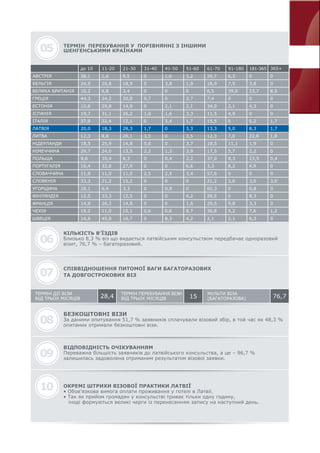 06
КІЛЬКІСТЬ В’ЇЗДІВ
Близько 8,3 % віз що видається латвійським консульством передбачає одноразовий
візит, 76,7 % – багаторазовий.
СПІВВІДНОШЕННЯ ПИТОМОЇ ВАГИ БАГАТОРАЗОВИХ
ТА ДОВГОСТРОКОВИХ ВІЗ07
08
БЕЗКОШТОВНІ ВІЗИ
За даними опитування 51,7 % заявників сплачували візовий збір, в той час як 48,3 %
опитаних отримали безкоштовні візи.
ВІДПОВІДНІСТЬ ОЧІКУВАННЯМ
Переважна більшість заявників до латвійського консульства, а це – 96,7 %
залишилась задоволена отриманим результатом візової заявки.
ОКРЕМІ ШТРИХИ ВІЗОВОЇ ПРАКТИКИ ЛАТВІЇ
• Обов’язкова вимога оплати проживання у готелі в Латвії.
• Так як прийом громадян у консульстві триває тільки одну годину,
іноді формуються великі черги із перенесенням запису на наступний день.
09
10
05 ТЕРМІН ПЕРЕБУВАННЯ У ПОРІВНЯННІ З ІНШИМИ
ШЕНГЕНСЬКИМИ КРАЇНАМИ
АВСТРІЯ
до 10
38,1 1,6 9,5 0 1,6 3,2 39,7 6,3 0 0
16,4 32,8 27,9 0 0 6,6 3,3 8,2 4,9 0
37,9 22,4 12,1 0 3,4 1,7 15,5 0 5,2 1,7
19,2 11,0 15,1 0,6 0,6 8,7 30,8 5,2 7,6 1,2
10,2 6,8 3,4 0 0 0 8,5 39,0 23,7 8,5
33,3 21,2 15,2 0 0 0 21,2 3,0 3,0 3,0
12,3 8,8 28,1 3,5 0 3,5 12,3 7,0 22,8 1,8
10,6 29,8 14,9 0 2,1 2,1 34,0 2,1 4,3 0
12,5 33,3 12,5 0 0 4,2 29,5 0 8,3 0
29,7 24,0 13,5 2,2 1,3 3,9 17,5 5,7 2,2 0
24,5 20,8 18,9 0 3,8 1,9 18,9 7,5 3,8 0
11,9 11,0 11,0 2,5 2,5 3,4 57,6 0 0 0
20,0 18,3 28,3 1,7 0 3,3 13,3 5,0 8,3 1,7
14,6 45,8 16,7 0 8,3 4,2 2,1 2,1 6,3 0
44,3 24,2 20,8 0,7 0 2,7 7,4 0 0 0
28,1 6,6 3,3 0 0,8 0 60,3 0 0,8 0
18,5 25,9 14,8 5,6 0 3,7 18,5 11,1 1,9 0
19,7 31,1 26,2 1,6 1,6 3,3 11,5 4,9 0 0
14,8 26,2 14,8 0 0 1,6 29,5 9,8 3,3 0
9,6 10,4 8,3 0 0,4 2,2 37,0 8,3 23,5 0,4
11-20 21-30 31-40 41-50 51-60 61-70 91-180 181-365 365+
ІТАЛІЯ
СЛОВАЧЧИНА
ГРЕЦІЯ
НІДЕРЛАНДИ
ФІНЛЯНДІЯ
БЕЛЬГІЯ
ЛАТВІЯ
СЛОВЕНІЯ
ЕСТОНІЯ
НІМЕЧЧИНА
ФРАНЦІЯ
ВЕЛИКА БРИТАНІЯ
ЛИТВА
УГОРЩИНА
ІСПАНІЯ
ПОРТУГАЛІЯ
ПОЛЬЩА
ЧЕХІЯ
ТЕРМІН ДІЇ ВІЗИ
ВІД ТРЬОХ МІСЯЦІВ
ТЕРМІН ПЕРЕБУВАННЯ ВІЗИ
ВІД ТРЬОХ МІСЯЦІВ
МУЛЬТИ ВІЗА
(БАГАТОРАЗОВА) 76,71528,4
ШВЕЦІЯ
АВСТРІЯ 38,1 1,6 9,5 0 1,6 3,2 39,7 6,3 0 0
12,3 8,8 28,1 3,5 0 3,5 12,3 7,0 22,8 1,8ЛИТВА
 