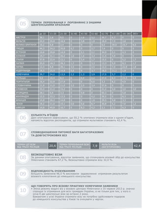 06
КІЛЬКІСТЬ В’ЇЗДІВ
Дані опитування зафіксували, що 50,2 % опитаних отримали візи з одним в’їздом,
натомість відсоток респондентів, що отримали мультивізи становить 42,4 %.
СПІВВІДНОШЕННЯ ПИТОМОЇ ВАГИ БАГАТОРАЗОВИХ
ТА ДОВГОСТРОКОВИХ ВІЗ07
08
БЕЗКОШТОВНІ ВІЗИ
За даними опитування, відсоток заявників, що сплачували візовий збір до консульства
Німеччини становить 67,2 %, безкоштовно отримали візу 32,0 %.
ВІДПОВІДНІСТЬ ОЧІКУВАННЯМ
Більшість заявників 96,5 % висловили задоволення отриманим результатом
візового клопотання до німецького консульства.
ЩО ГОВОРЯТЬ ПРО ВІЗОВУ ПРАКТИКУ НІМЕЧЧИНИ ЗАЯВНИКИ
• Зміна режиму видачі віз у візових центрах Німеччини з 10 червня 2013 р. значно
спрощує їх отримання для всіх громадян України, а не тільки для тих, у кого є
хоча б дві шенгенські візи за останні 2 роки.
Бажаючим з усієї України отримати візу не потрібно здійснювати подорож
до німецького консульства у Києві та очікувати у чергах.
09
10
05 ТЕРМІН ПЕРЕБУВАННЯ У ПОРІВНЯННІ З ІНШИМИ
ШЕНГЕНСЬКИМИ КРАЇНАМИ
АВСТРІЯ
до 10
38,1 1,6 9,5 0 1,6 3,2 39,7 6,3 0 0
16,4 32,8 27,9 0 0 6,6 3,3 8,2 4,9 0
37,9 22,4 12,1 0 3,4 1,7 15,5 0 5,2 1,7
19,2 11,0 15,1 0,6 0,6 8,7 30,8 5,2 7,6 1,2
10,2 6,8 3,4 0 0 0 8,5 39,0 23,7 8,5
33,3 21,2 15,2 0 0 0 21,2 3,0 3,0 3,0
12,3 8,8 28,1 3,5 0 3,5 12,3 7,0 22,8 1,8
10,6 29,8 14,9 0 2,1 2,1 34,0 2,1 4,3 0
12,5 33,3 12,5 0 0 4,2 29,5 0 8,3 0
29,7 24,0 13,5 2,2 1,3 3,9 17,5 5,7 2,2 0
24,5 20,8 18,9 0 3,8 1,9 18,9 7,5 3,8 0
11,9 11,0 11,0 2,5 2,5 3,4 57,6 0 0 0
20,0 18,3 28,3 1,7 0 3,3 13,3 5,0 8,3 1,7
14,6 45,8 16,7 0 8,3 4,2 2,1 2,1 6,3 0
44,3 24,2 20,8 0,7 0 2,7 7,4 0 0 0
28,1 6,6 3,3 0 0,8 0 60,3 0 0,8 0
18,5 25,9 14,8 5,6 0 3,7 18,5 11,1 1,9 0
19,7 31,1 26,2 1,6 1,6 3,3 11,5 4,9 0 0
14,8 26,2 14,8 0 0 1,6 29,5 9,8 3,3 0
9,6 10,4 8,3 0 0,4 2,2 37,0 8,3 23,5 0,4
11-20 21-30 31-40 41-50 51-60 61-70 91-180 181-365 365+
ІТАЛІЯ
СЛОВАЧЧИНА
ГРЕЦІЯ
НІДЕРЛАНДИ
ФІНЛЯНДІЯ
БЕЛЬГІЯ
ЛАТВІЯ
СЛОВЕНІЯ
ЕСТОНІЯ
НІМЕЧЧИНА
ФРАНЦІЯ
ВЕЛИКА БРИТАНІЯ
ЛИТВА
УГОРЩИНА
ІСПАНІЯ
ПОРТУГАЛІЯ
ПОЛЬЩА
ЧЕХІЯ
ТЕРМІН ДІЇ ВІЗИ
ВІД ТРЬОХ МІСЯЦІВ
ТЕРМІН ПЕРЕБУВАННЯ ВІЗИ
ВІД ТРЬОХ МІСЯЦІВ
МУЛЬТИ ВІЗА
(БАГАТОРАЗОВА) 42,47,920,6
ШВЕЦІЯ
АВСТРІЯ 38,1 1,6 9,5 0 1,6 3,2 39,7 6,3 0 0
9,6 10,4 8,3 0 0,4 2,2 37,0 8,3 23,5 0,4ПОЛЬЩА
ЩО ГОВОРЯТЬ ПРО ВІЗОВУ ПРАКТИКУ НІМЕЧЧИНИ ЗАЯВНИКИ
 