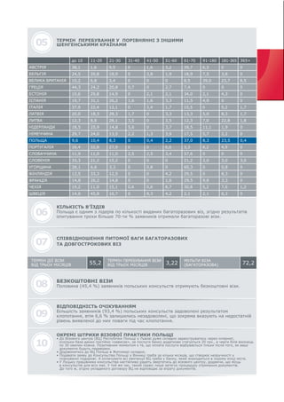 06
КІЛЬКІСТЬ В’ЇЗДІВ
Польща є одним з лідерів по кількості виданих багаторазових віз, згідно результатів
опитування трохи більше 70-ти % заявників отримали багаторазові візи.
СПІВВІДНОШЕННЯ ПИТОМОЇ ВАГИ БАГАТОРАЗОВИХ
ТА ДОВГОСТРОКОВИХ ВІЗ07
08 БЕЗКОШТОВНІ ВІЗИ
Половина (45,4 %) заявників польських консульств отримують безкоштовні візи.
ВІДПОВІДНІСТЬ ОЧІКУВАННЯМ
Більшість заявників (93,4 %) польських консульств задоволені результатом
клопотання, втім 6,6 % залишились незадоволені, що зокрема вказують на недостатній
рівень виявленої до них поваги під час клопотання.
ОКРЕМІ ШТРИХИ ВІЗОВОЇ ПРАКТИКИ ПОЛЬЩІ
• До Візового центра (ВЦ) Республіки Польщі у Львові дуже складно зареєструватись через інтернет,
оскільки база даних постійно «зависає», за послуги банку додатково стягується 20 грн., а черги біля віконець
по 30 хвилин кожна. Позитивним моментом є те, що оплата послуги відбувається тільки після того, як ваші
документи будуть перевірені.
• Додзвонитись до ВЦ Польщі в Житомирі складно.
• Подавати заяву до Консульства Польщі у Вінниці треба за кілька місяців, що створює незручності у
плануванні подорожі. А оплачувати всі квитанції ВЦ треба у банку, який знаходиться в іншому кінці міста.
• У Луцьку працівники консульства настійливо радять звертатись до візового центру, додаючи, що місць
в консульстві для всіх має. У той же час, такий сервіс лише затягує процедуру отримання документів.
До того ж, згідно укладеного договору ВЦ не відповідає за втрату документів.
09
10
ТЕРМІН ДІЇ ВІЗИ
ВІД ТРЬОХ МІСЯЦІВ
ТЕРМІН ПЕРЕБУВАННЯ ВІЗИ
ВІД ТРЬОХ МІСЯЦІВ
МУЛЬТИ ВІЗА
(БАГАТОРАЗОВА) 72,23,2255,2
ОКРЕМІ ШТРИХИ ВІЗОВОЇ ПРАКТИКИ ПОЛЬЩІ
05 ТЕРМІН ПЕРЕБУВАННЯ У ПОРІВНЯННІ З ІНШИМИ
ШЕНГЕНСЬКИМИ КРАЇНАМИ
АВСТРІЯ
до 10
38,1 1,6 9,5 0 1,6 3,2 39,7 6,3 0 0
16,4 32,8 27,9 0 0 6,6 3,3 8,2 4,9 0
37,9 22,4 12,1 0 3,4 1,7 15,5 0 5,2 1,7
19,2 11,0 15,1 0,6 0,6 8,7 30,8 5,2 7,6 1,2
10,2 6,8 3,4 0 0 0 8,5 39,0 23,7 8,5
33,3 21,2 15,2 0 0 0 21,2 3,0 3,0 3,0
12,3 8,8 28,1 3,5 0 3,5 12,3 7,0 22,8 1,8
10,6 29,8 14,9 0 2,1 2,1 34,0 2,1 4,3 0
12,5 33,3 12,5 0 0 4,2 29,5 0 8,3 0
29,7 24,0 13,5 2,2 1,3 3,9 17,5 5,7 2,2 0
24,5 20,8 18,9 0 3,8 1,9 18,9 7,5 3,8 0
11,9 11,0 11,0 2,5 2,5 3,4 57,6 0 0 0
20,0 18,3 28,3 1,7 0 3,3 13,3 5,0 8,3 1,7
14,6 45,8 16,7 0 8,3 4,2 2,1 2,1 6,3 0
44,3 24,2 20,8 0,7 0 2,7 7,4 0 0 0
28,1 6,6 3,3 0 0,8 0 60,3 0 0,8 0
18,5 25,9 14,8 5,6 0 3,7 18,5 11,1 1,9 0
19,7 31,1 26,2 1,6 1,6 3,3 11,5 4,9 0 0
14,8 26,2 14,8 0 0 1,6 29,5 9,8 3,3 0
9,6 10,4 8,3 0 0,4 2,2 37,0 8,3 23,5 0,4
11-20 21-30 31-40 41-50 51-60 61-70 91-180 181-365 365+
ІТАЛІЯ
СЛОВАЧЧИНА
ГРЕЦІЯ
НІДЕРЛАНДИ
ФІНЛЯНДІЯ
БЕЛЬГІЯ
ЛАТВІЯ
СЛОВЕНІЯ
ЕСТОНІЯ
НІМЕЧЧИНА
ФРАНЦІЯ
ВЕЛИКА БРИТАНІЯ
ЛИТВА
УГОРЩИНА
ІСПАНІЯ
ПОРТУГАЛІЯ
ПОЛЬЩА
ЧЕХІЯ
ШВЕЦІЯ
АВСТРІЯ 38,1 1,6 9,5 0 1,6 3,2 39,7 6,3 0 0
16,4 32,8 27,9 0 0 6,6 3,3 8,2 4,9 0ПОРТУГАЛІЯ
 