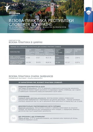 01
ВІЗОВА ПРАКТИКА РЕСПУБЛІКИ
СЛОВЕНІЯ В УКРАЇНІНА ОСНОВІ ОФІЦІЙНОЇ СТАТИСТИКИ ЄС ЗА 2012 РІК ТА РЕЗУЛЬТАТІВ
ГРОМАДСЬКОГО МОНІТОРИНГУ ЗА 2013
короткий огляд
ВІЗОВА ПРАКТИКА В ЦИФРАХ
ПОДАННЯ ДОКУМЕНТІВ НА ВІЗУ
Час подачі на документи: 32,4 % заявників словенського консульства зазначили,
що не змогли вчасно подати документи та відповідно пройти співбесіду, що є одним
із найбільших показників серед досліджуваної групи країн.
ОЧІКУВАННЯ
Середній термін розгляду документів: розгляд візових заявок словенським
консульством відбувається у відповідності до діючих регуляцій, – більша половина
опитаних зазначила про те, що їх документи були розглянуті в період від 5 до 10 днів.
ДОКУМЕНТАЛЬНЕ ПІДТВЕРДЖЕННЯ МЕТИ ПОЇЗДКИ
Додаткові документи: консульство Словенії є найменш вимогливим за кількістю
паперів, що вимагаються для підтвердження мети поїздки, у середньому заявнику
достатньо від 6 до 8 додаткових документів.
ВІЗОВА ПРАКТИКА ОЧИМА ЗАЯВНИКІВ
громадський моніторинг: кількісні результати
ТАБЛИЦЯ 2012 ВИБІРКОВІ СТАТИСТИЧНІ ДАНІ ВІЗОВОЇ ПРАКТИКИ СЛОВЕНІЇ
10 ХАРАКТЕРНИХ РИС ВІЗОВОЇ ПРАКТИКИ СЛОВЕНІЇ:
ЩО ПРОСИЛИ І ЩО ОТРИМАЛИ?
Термін дії візи: 27,3 % заявників вказали, що отримали візи терміном дії місяць,
стільки ж отримали на рік.
02
03
04
КОНСУЛЬСТВО
ВИДАНІ
БАГАТОРАЗОВІ
ВІЗИ
КАТЕГОРІЇ С
9 555 9 527 99,71 % 9 555 9 652 1,00 %
40 358 39 079 96,83 % 40 358 42 127 4,20 %
КИЇВ, СУМАРНА
КІЛЬКІСТЬ ПО УКРАЇНІ
ЗАГАЛЬНА КІЛЬКІСТЬ
СЛОВЕНСЬКИХ ВІЗ
ВИДАНИХ У СВІТІ
ВИДАНІ
9 555 9 527 99,71 % 9 555 9 652 1,00 %
КИЇВ, СУМАРНА
ДОКУМЕНТАЛЬНЕ ПІДТВЕРДЖЕННЯ МЕТИ ПОЇЗДКИ
ВИДАНІ
ВІЗИ
КАТЕГОРІЇ С
включно з
багаторазовими
КІЛЬКІСТЬ
БАГАТОРАЗОВИХ
ВІЗ У
ВІДСОТКАХ
ВИДАНІ
ВІЗИ
КАТЕГОРІЇ
А+С
КІЛЬКІСТЬ
ПОДАНИХ
ЗАЯВОК
ВІДМОВИ
(%)
 