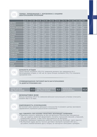 06
КІЛЬКІСТЬ В’ЇЗДІВ
Трохи менше половини (45,8 %) заявників вказали про одержання віз з
багаторазовим в’їздом, в той час як трохи більше половини (54,2 %) отримали
одноразові візи.
СПІВВІДНОШЕННЯ ПИТОМОЇ ВАГИ БАГАТОРАЗОВИХ
ТА ДОВГОСТРОКОВИХ ВІЗ07
08
БЕЗКОШТОВНІ ВІЗИ
Більше половини (64,0 %) заявників фінської консульської установи сплачують
візовий збір в 35 євро.
ВІДПОВІДНІСТЬ ОЧІКУВАННЯМ
Всі опитані нами заявники фінського консульства та візового центру висловили
задоволення отриманим результатом клопотання.
ЩО ГОВОРЯТЬ ПРО ВІЗОВУ ПРАКТИКУ ФІНЛЯНДІЇ ЗАЯВНИКИ
• Невелика кількість заявників на візу до фінського консульства пояснюється
тим, що українці зазвичай оформлюють спочатку польський (чеський, угорський,
словацький) шенген, а вже потім просуваються до Фінляндії.
• Заявники переважно задоволені роботою консульства Фінляндії, черги відсутні.
• ВЦ Фінляндії надає зручну послугу доставки паспортів кур’єром (60 грн.),
що робить необов’язковою другу поїздку за паспортом немісцевих громадян.
09
10
05 ТЕРМІН ПЕРЕБУВАННЯ У ПОРІВНЯННІ З ІНШИМИ
ШЕНГЕНСЬКИМИ КРАЇНАМИ
АВСТРІЯ
до 10
38,1 1,6 9,5 0 1,6 3,2 39,7 6,3 0 0
16,4 32,8 27,9 0 0 6,6 3,3 8,2 4,9 0
37,9 22,4 12,1 0 3,4 1,7 15,5 0 5,2 1,7
19,2 11,0 15,1 0,6 0,6 8,7 30,8 5,2 7,6 1,2
10,2 6,8 3,4 0 0 0 8,5 39,0 23,7 8,5
33,3 21,2 15,2 0 0 0 21,2 3,0 3,0 3,0
12,3 8,8 28,1 3,5 0 3,5 12,3 7,0 22,8 1,8
10,6 29,8 14,9 0 2,1 2,1 34,0 2,1 4,3 0
12,5 33,3 12,5 0 0 4,2 29,5 0 8,3 0
29,7 24,0 13,5 2,2 1,3 3,9 17,5 5,7 2,2 0
24,5 20,8 18,9 0 3,8 1,9 18,9 7,5 3,8 0
11,9 11,0 11,0 2,5 2,5 3,4 57,6 0 0 0
20,0 18,3 28,3 1,7 0 3,3 13,3 5,0 8,3 1,7
14,6 45,8 16,7 0 8,3 4,2 2,1 2,1 6,3 0
44,3 24,2 20,8 0,7 0 2,7 7,4 0 0 0
28,1 6,6 3,3 0 0,8 0 60,3 0 0,8 0
18,5 25,9 14,8 5,6 0 3,7 18,5 11,1 1,9 0
19,7 31,1 26,2 1,6 1,6 3,3 11,5 4,9 0 0
14,8 26,2 14,8 0 0 1,6 29,5 9,8 3,3 0
9,6 10,4 8,3 0 0,4 2,2 37,0 8,3 23,5 0,4
11-20 21-30 31-40 41-50 51-60 61-70 91-180 181-365 365+
ІТАЛІЯ
СЛОВАЧЧИНА
ГРЕЦІЯ
НІДЕРЛАНДИ
ФІНЛЯНДІЯ
БЕЛЬГІЯ
ЛАТВІЯ
СЛОВЕНІЯ
ЕСТОНІЯ
НІМЕЧЧИНА
ФРАНЦІЯ
ВЕЛИКА БРИТАНІЯ
ЛИТВА
УГОРЩИНА
ІСПАНІЯ
ПОРТУГАЛІЯ
ПОЛЬЩА
ЧЕХІЯ
ТЕРМІН ДІЇ ВІЗИ
ВІД ТРЬОХ МІСЯЦІВ
ТЕРМІН ПЕРЕБУВАННЯ ВІЗИ
ВІД ТРЬОХ МІСЯЦІВ
МУЛЬТИ ВІЗА
(БАГАТОРАЗОВА) 45,88,337,5
ШВЕЦІЯ
АВСТРІЯ 38,1 1,6 9,5 0 1,6 3,2 39,7 6,3 0 0
14,8 26,2 14,8 0 0 1,6 29,5 9,8 3,3 0ФРАНЦІЯ
ЩО ГОВОРЯТЬ ПРО ВІЗОВУ ПРАКТИКУ ФІНЛЯНДІЇ ЗАЯВНИКИ
КІЛЬКІСТЬ В’ЇЗДІВ
 