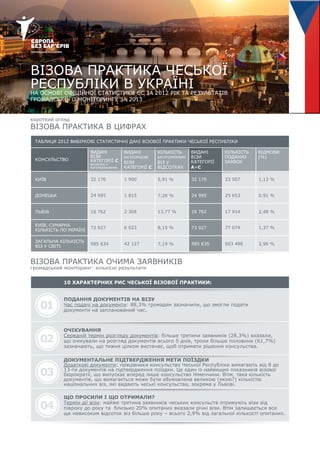01
ВІЗОВА ПРАКТИКА ЧЕСЬКОЇ
РЕСПУБЛІКИ В УКРАЇНІНА ОСНОВІ ОФІЦІЙНОЇ СТАТИСТИКИ ЄС ЗА 2012 РІК ТА РЕЗУЛЬТАТІВ
ГРОМАДСЬКОГО МОНІТОРИНГУ ЗА 2013
короткий огляд
ВІЗОВА ПРАКТИКА В ЦИФРАХ
ПОДАННЯ ДОКУМЕНТІВ НА ВІЗУ
Час подачі на документи: 88,3% громадян зазначили, що змогли подати
документи на запланований час.
ОЧІКУВАННЯ
Середній термін розгляду документів: більше третини заявників (28,3%) вказали,
що очікували на розгляд документів всього 5 днів, трохи більше половини (61,7%)
зазначають, що тижня цілком вистачає, щоб отримати рішення консульства.
ДОКУМЕНТАЛЬНЕ ПІДТВЕРДЖЕННЯ МЕТИ ПОЇЗДКИ
Додаткові документи: працівники консульство Чеської Республіки вимагають від 8 до
13-ти документів на підтвердження поїздки. Це один із найвищих показників візової
бюрократії, що випускає вперед лише консульство Німеччини. Втім, така кількість
документів, що вимагається може бути обумовлена великою (якою?) кількістю
національних віз, які видають чеські консульства, зокрема у Львові.
ВІЗОВА ПРАКТИКА ОЧИМА ЗАЯВНИКІВ
громадський моніторинг: кількісні результати
ТАБЛИЦЯ 2012 ВИБІРКОВІ СТАТИСТИЧНІ ДАНІ ВІЗОВОЇ ПРАКТИКИ ЧЕСЬКОЇ РЕСПУБЛІКИ
10 ХАРАКТЕРНИХ РИС ЧЕСЬКОЇ ВІЗОВОЇ ПРАКТИКИ:
ЩО ПРОСИЛИ І ЩО ОТРИМАЛИ?
Термін дії візи: майже третина заявників чеських консульств отримують візи від
півроку до року та близько 20% опитаних вказали річні візи. Втім залишається все
ще невисоким відсоток віз більше року – всього 2,9% від загальної кількості опитаних.
02
03
04
КОНСУЛЬСТВО
ВИДАНІ
БАГАТОРАЗОВІ
ВІЗИ
КАТЕГОРІЇ С
32 170 1 900 5,91 % 32 170 33 507 1,12 %
24 995 1 815 7,26 % 24 995 25 653 0,91 %
16 762 2 308 13,77 % 16 762 17 914 2,48 %
73 927 6 023 8,15 % 73 927 77 074 1,37 %
585 634 42 127 7,19 % 585 635 603 486 2,96 %
КИЇВ
ДОНЕЦЬК
ЛЬВІВ
КИЇВ, СУМАРНА
КІЛЬКІСТЬ ПО УКРАЇНІ
ЗАГАЛЬНА КІЛЬКІСТЬ
ВІЗ У СВІТІ
ОЧІКУВАННЯ
ВИДАНІ
32 170 1 900 5,91 % 32 170 33 507 1,12 %КИЇВ
ДОКУМЕНТАЛЬНЕ ПІДТВЕРДЖЕННЯ МЕТИ ПОЇЗДКИ
ВИДАНІ
ВІЗИ
КАТЕГОРІЇ С
включно з
багаторазовими
КІЛЬКІСТЬ
БАГАТОРАЗОВИХ
ВІЗ У
ВІДСОТКАХ
ВИДАНІ
ВІЗИ
КАТЕГОРІЇ
А+С
КІЛЬКІСТЬ
ПОДАНИХ
ЗАЯВОК
ВІДМОВИ
(%)
 