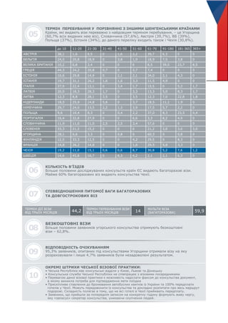 06
КІЛЬКІСТЬ В’ЇЗДІВ
Більше половини досліджуваних консульств країн ЄС видають багаторазові візи.
Майже 60% багаторазових віз видають консульства Чехії.
СПІВВІДНОШЕННЯ ПИТОМОЇ ВАГИ БАГАТОРАЗОВИХ
ТА ДОВГОСТРОКОВИХ ВІЗ07
08
БЕЗКОШТОВНІ ВІЗИ
Більше половини заявників угорського консульства отримують безкоштовні
візи – 62,8%.
ВІДПОВІДНІСТЬ ОЧІКУВАННЯМ
95,3% заявників, опитаних під консульствами Угорщини отримали візу на яку
розраховували і лише 4,7% заявників були незадоволені результатом.
ОКРЕМІ ШТРИХИ ЧЕСЬКОЇ ВІЗОВОЇ ПРАКТИКИ:
• Чеська Республіка має консульські відділи у Києві, Львові та Донецьку
• Консульська служба Чеської Республіки не співпрацює з візовими посередниками
• Перевагою даної візової практики є можливість надіслати факсом до консульства документ,
в якому виникла потреба для підтвердження мети поїздки
• Прискіпливе ставлення до бронювання автобусних квитків із України та 100% передплати
готелів у Чехії. Можуть передзвонити із консульства та докладно розпитати про весь маршрут
подорожі. Складність полягає в тому, що не всі готелі в Чехії приймають передплату.
• Заявники, що прийшли за попереднім записом на конкретну годину формують живу чергу,
яку «записує» секретар консульства, уникаючи скупчення людей.
09
10
ТЕРМІН ДІЇ ВІЗИ
ВІД ТРЬОХ МІСЯЦІВ
ТЕРМІН ПЕРЕБУВАННЯ ВІЗИ
ВІД ТРЬОХ МІСЯЦІВ
МУЛЬТИ ВІЗА
(БАГАТОРАЗОВА) 59,91444,2
ОКРЕМІ ШТРИХИ ЧЕСЬКОЇ ВІЗОВОЇ ПРАКТИКИ:
05
ТЕРМІН ПЕРЕБУВАННЯ У ПОРІВНЯННІ З ІНШИМИ ШЕНГЕНСЬКИМИ КРАЇНАМИ
Країни, які видають візи переважно з найдовшим терміном перебування, – це Угорщина
(60,7% всіх виданих нею віз), Словаччина (57,6%), Австрія (39,7%), ВБ (39%),
Польща (37%), Естонія (34%), до даного переліку входить також і Чехія (30,8%).
АВСТРІЯ
до 10
38,1 1,6 9,5 0 1,6 3,2 39,7 6,3 0 0
16,4 32,8 27,9 0 0 6,6 3,3 8,2 4,9 0
37,9 22,4 12,1 0 3,4 1,7 15,5 0 5,2 1,7
19,2 11,0 15,1 0,6 0,6 8,7 30,8 5,2 7,6 1,2
10,2 6,8 3,4 0 0 0 8,5 39,0 23,7 8,5
33,3 21,2 15,2 0 0 0 21,2 3,0 3,0 3,0
12,3 8,8 28,1 3,5 0 3,5 12,3 7,0 22,8 1,8
10,6 29,8 14,9 0 2,1 2,1 34,0 2,1 4,3 0
12,5 33,3 12,5 0 0 4,2 29,5 0 8,3 0
29,7 24,0 13,5 2,2 1,3 3,9 17,5 5,7 2,2 0
24,5 20,8 18,9 0 3,8 1,9 18,9 7,5 3,8 0
11,9 11,0 11,0 2,5 2,5 3,4 57,6 0 0 0
20,0 18,3 28,3 1,7 0 3,3 13,3 5,0 8,3 1,7
14,6 45,8 16,7 0 8,3 4,2 2,1 2,1 6,3 0
44,3 24,2 20,8 0,7 0 2,7 7,4 0 0 0
28,1 6,6 3,3 0 0,8 0 60,3 0 0,8 0
18,5 25,9 14,8 5,6 0 3,7 18,5 11,1 1,9 0
19,7 31,1 26,2 1,6 1,6 3,3 11,5 4,9 0 0
14,8 26,2 14,8 0 0 1,6 29,5 9,8 3,3 0
9,6 10,4 8,3 0 0,4 2,2 37,0 8,3 23,5 0,4
11-20 21-30 31-40 41-50 51-60 61-70 91-180 181-365 365+
ІТАЛІЯ
СЛОВАЧЧИНА
ГРЕЦІЯ
НІДЕРЛАНДИ
ФІНЛЯНДІЯ
БЕЛЬГІЯ
ЛАТВІЯ
СЛОВЕНІЯ
ЕСТОНІЯ
НІМЕЧЧИНА
ФРАНЦІЯ
ВЕЛИКА БРИТАНІЯ
ЛИТВА
УГОРЩИНА
ІСПАНІЯ
ПОРТУГАЛІЯ
ПОЛЬЩА
ЧЕХІЯ
ШВЕЦІЯ
АВСТРІЯ 38,1 1,6 9,5 0 1,6 3,2 39,7 6,3 0 0
14,6 45,8 16,7 0 8,3 4,2 2,1 2,1 6,3 0ШВЕЦІЯ
 