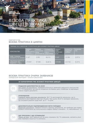 01
ВІЗОВА ПРАКТИКА
ШВЕЦІЇ В УКРАЇНІНА ОСНОВІ ОФІЦІЙНОЇ СТАТИСТИКИ ЄС ЗА 2012 РІК ТА РЕЗУЛЬТАТІВ
ГРОМАДСЬКОГО МОНІТОРИНГУ ЗА 2013
короткий огляд
ВІЗОВА ПРАКТИКА В ЦИФРАХ
ПОДАННЯ ДОКУМЕНТІВ НА ВІЗУ
Час подачі на документи: переважна більшість заявників швецького консульства
91,7 % зазначили, що змогли потрапити на бажану дату співбесіди та відповідно
вчасно подати документи.
ОЧІКУВАННЯ
Середній термін розгляду документів: 66,7 % респондентів зазначили, що їх
документи розглядались від 6 до 10 днів. При цьому 20,8 % громадян зазначили,
що очкували рішення щодо візи до 5 – ти днів.
ДОКУМЕНТАЛЬНЕ ПІДТВЕРДЖЕННЯ МЕТИ ПОЇЗДКИ
Додаткові документи: середня кількість одиниць документів, які необхідні для подачі
візового клопотання до консульського відділу Швеції становить – 6, максимальна – 8.
ВІЗОВА ПРАКТИКА ОЧИМА ЗАЯВНИКІВ
громадський моніторинг: кількісні результати
ТАБЛИЦЯ 2012 ВИБІРКОВІ СТАТИСТИЧНІ ДАНІ ВІЗОВОЇ ПРАКТИКИ ШВЕЦІЇ
10 ХАРАКТЕРНИХ РИС ВІЗОВОЇ ПРАКТИКИ ШВЕЦІЇ:
ЩО ПРОСИЛИ І ЩО ОТРИМАЛИ?
Термін дії візи: візи терміном дії пів року отримали 16,7 % заявників, натомість річні
візи отримали лише 8,3 % опитаних.
02
03
04
КОНСУЛЬСТВО
ВИДАНІ
БАГАТОРАЗОВІ
ВІЗИ
КАТЕГОРІЇ С
9 107 4 499 49,4 % 9 107 10 296 2,25 %
179 857 57 548 32,00 % 179 865 215 763 9,10 %
КИЇВ, СУМАРНА
КІЛЬКІСТЬ ПО УКРАЇНІ
ЗАГАЛЬНА КІЛЬКІСТЬ
ШВЕЦЬКИХ ВІЗ
ВИДАНИХ У СВІТІ
ВИДАНІ
9 107 4 499 49,4 % 9 107 10 296 2,25 %
КИЇВ, СУМАРНА
ВИДАНІ
ВІЗИ
КАТЕГОРІЇ С
включно з
багаторазовими
КІЛЬКІСТЬ
БАГАТОРАЗОВИХ
ВІЗ У
ВІДСОТКАХ
ВИДАНІ
ВІЗИ
КАТЕГОРІЇ
А+С
КІЛЬКІСТЬ
ПОДАНИХ
ЗАЯВОК
ВІДМОВИ
(%)
 