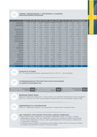 06 КІЛЬКІСТЬ В’ЇЗДІВ
66,7 % заявників отримали одноразові візи та 33,3 % – багаторазові.
СПІВВІДНОШЕННЯ ПИТОМОЇ ВАГИ БАГАТОРАЗОВИХ
ТА ДОВГОСТРОКОВИХ ВІЗ07
08
БЕЗКОШТОВНІ ВІЗИ
Відсоток заявників швецького консульства, які отримали безкоштовні візи становить
25,0 %, в той час як 75,0 % респондентів зазначили, що сплачували візовий збір.
ВІДПОВІДНІСТЬ ОЧІКУВАННЯМ
100,0 % заявників вказали, що задоволені результатом отриманої візи.
ЩО ГОВОРЯТЬ ПРО ВІЗОВУ ПРАКТИКУ ШВЕЦІЇ ЗАЯВНИКИ
• Надто вимогливе ставлення до молодих незаміжніх жінок, які їдуть з метою
відвідування друзів. Під час співбесіди ставляться незручні особисті запитання,
на які можна відповісти тільки у разі довготривалого та близького знайомства
із швецькою стороною.
• У консульському відділі та візовому центрі Швеції брак вільних місць для запису
на подачу документів на місяць і більше вперед.
09
10
05 ТЕРМІН ПЕРЕБУВАННЯ У ПОРІВНЯННІ З ІНШИМИ
ШЕНГЕНСЬКИМИ КРАЇНАМИ
АВСТРІЯ
до 10
38,1 1,6 9,5 0 1,6 3,2 39,7 6,3 0 0
16,4 32,8 27,9 0 0 6,6 3,3 8,2 4,9 0
37,9 22,4 12,1 0 3,4 1,7 15,5 0 5,2 1,7
19,2 11,0 15,1 0,6 0,6 8,7 30,8 5,2 7,6 1,2
10,2 6,8 3,4 0 0 0 8,5 39,0 23,7 8,5
33,3 21,2 15,2 0 0 0 21,2 3,0 3,0 3,0
12,3 8,8 28,1 3,5 0 3,5 12,3 7,0 22,8 1,8
10,6 29,8 14,9 0 2,1 2,1 34,0 2,1 4,3 0
12,5 33,3 12,5 0 0 4,2 29,5 0 8,3 0
29,7 24,0 13,5 2,2 1,3 3,9 17,5 5,7 2,2 0
24,5 20,8 18,9 0 3,8 1,9 18,9 7,5 3,8 0
11,9 11,0 11,0 2,5 2,5 3,4 57,6 0 0 0
20,0 18,3 28,3 1,7 0 3,3 13,3 5,0 8,3 1,7
14,6 45,8 16,7 0 8,3 4,2 2,1 2,1 6,3 0
44,3 24,2 20,8 0,7 0 2,7 7,4 0 0 0
28,1 6,6 3,3 0 0,8 0 60,3 0 0,8 0
18,5 25,9 14,8 5,6 0 3,7 18,5 11,1 1,9 0
19,7 31,1 26,2 1,6 1,6 3,3 11,5 4,9 0 0
14,8 26,2 14,8 0 0 1,6 29,5 9,8 3,3 0
9,6 10,4 8,3 0 0,4 2,2 37,0 8,3 23,5 0,4
11-20 21-30 31-40 41-50 51-60 61-70 91-180 181-365 365+
ІТАЛІЯ
СЛОВАЧЧИНА
ГРЕЦІЯ
НІДЕРЛАНДИ
ФІНЛЯНДІЯ
БЕЛЬГІЯ
ЛАТВІЯ
СЛОВЕНІЯ
ЕСТОНІЯ
НІМЕЧЧИНА
ФРАНЦІЯ
ВЕЛИКА БРИТАНІЯ
ЛИТВА
УГОРЩИНА
ІСПАНІЯ
ПОРТУГАЛІЯ
ПОЛЬЩА
ЧЕХІЯ
ТЕРМІН ДІЇ ВІЗИ
ВІД ТРЬОХ МІСЯЦІВ
ТЕРМІН ПЕРЕБУВАННЯ ВІЗИ
ВІД ТРЬОХ МІСЯЦІВ
МУЛЬТИ ВІЗА
(БАГАТОРАЗОВА) 33,38,414,6
ШВЕЦІЯ
АВСТРІЯ 38,1 1,6 9,5 0 1,6 3,2 39,7 6,3 0 0
 