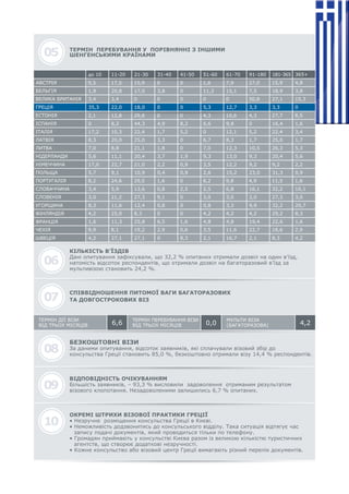 06
КІЛЬКІСТЬ В’ЇЗДІВ
Дані опитування зафіксували, що 32,2 % опитаних отримали дозвіл на один в’їзд,
натомість відсоток респондентів, що отримали дозвіл на багаторазовий в’їзд за
мультивізою становить 24,2 %.
СПІВВІДНОШЕННЯ ПИТОМОЇ ВАГИ БАГАТОРАЗОВИХ
ТА ДОВГОСТРОКОВИХ ВІЗ07
08
БЕЗКОШТОВНІ ВІЗИ
За даними опитування, відсоток заявників, які сплачували візовий збір до
консульства Греції становить 85,0 %, безкоштовно отримали візу 14,4 % респондентів.
ВІДПОВІДНІСТЬ ОЧІКУВАННЯМ
Більшість заявників, – 93,3 % висловили задоволення отриманим результатом
візового клопотання. Незадоволеними залишились 6,7 % опитаних.
ОКРЕМІ ШТРИХИ ВІЗОВОЇ ПРАКТИКИ ГРЕЦІЇ
• Незручне розміщення консульства Греції в Києві.
• Неможливість додзвонитись до консульського відділу. Така ситуація відтягує час
запису подачі документів, який проводиться тільки по телефону.
• Громадян приймають у консульстві Києва разом із великою кількістю туристичних
агентств, що створює додаткові незручності.
• Кожне консульство або візовий центр Греції вимагають різний перелік документів.
09
10
05 ТЕРМІН ПЕРЕБУВАННЯ У ПОРІВНЯННІ З ІНШИМИ
ШЕНГЕНСЬКИМИ КРАЇНАМИ
АВСТРІЯ
до 10
9,5 17,5 15,9 0 0 1,6 7,9 27,0 15,9 4,8
8,2 24,6 29,5 1,6 0 8,2 9,8 4,9 11,5 1,6
17,2 10,3 22,4 1,7 5,2 0 12,1 5,2 22,4 3,4
9,9 8,1 19,2 2,9 0,6 3,5 11,6 22,7 18,6 2,9
3,4 3,4 0 0 0 0 0 50,8 27,1 15,3
3,0 21,2 27,3 9,1 0 3,0 3,0 3,0 27,3 3,0
7,0 8,8 21,1 1,8 0 7,0 12,3 10,5 26,3 5,3
2,1 12,8 29,8 0 0 4,3 10,6 4,3 27,7 8,5
4,2 25,0 8,3 0 0 4,2 4,2 4,2 29,2 8,3
17,0 22,7 21,0 2,2 0,9 3,5 12,2 9,2 9,2 2,2
1,9 20,8 17,0 3,8 0 11,3 15,1 7,5 18,9 3,8
3,4 5,9 13,6 0,8 2,5 2,5 6,8 16,1 32,2 16,1
8,3 20,0 25,0 3,3 0 6,7 8,3 1,7 25,0 1,7
4,2 27,1 27,1 0 8,3 2,1 16,7 2,1 8,3 4,2
35,3 22,0 18,0 0 0 5,3 12,7 3,3 3,3 0
8,3 11,6 12,4 0,8 0 0,8 3,3 9,9 32,2 20,7
5,6 11,1 20,4 3,7 1,9 9,3 13,0 9,3 20,4 5,6
0 8,2 44,3 4,9 8,2 6,6 9,8 0 16,4 1,6
1,6 11,3 25,8 6,5 1,6 4,8 4,8 19,4 22,6 1,6
5,7 9,1 10,9 0,4 0,9 2,6 15,2 23,0 31,3 0,9
11-20 21-30 31-40 41-50 51-60 61-70 91-180 181-365 365+
ІТАЛІЯ
СЛОВАЧЧИНА
ГРЕЦІЯ
НІДЕРЛАНДИ
ФІНЛЯНДІЯ
БЕЛЬГІЯ
ЛАТВІЯ
СЛОВЕНІЯ
ЕСТОНІЯ
НІМЕЧЧИНА
ФРАНЦІЯ
ВЕЛИКА БРИТАНІЯ
ЛИТВА
УГОРЩИНА
ІСПАНІЯ
ПОРТУГАЛІЯ
ПОЛЬЩА
ЧЕХІЯ
ТЕРМІН ДІЇ ВІЗИ
ВІД ТРЬОХ МІСЯЦІВ
ТЕРМІН ПЕРЕБУВАННЯ ВІЗИ
ВІД ТРЬОХ МІСЯЦІВ
МУЛЬТИ ВІЗА
(БАГАТОРАЗОВА) 4,20,06,6
ШВЕЦІЯ
АВСТРІЯ 9,5 17,5 15,9 0 0 1,6 7,9 27,0 15,9 4,8
2,1 12,8 29,8 0 0 4,3 10,6 4,3 27,7 8,5ЕСТОНІЯ
КІЛЬКІСТЬ В’ЇЗДІВ
 