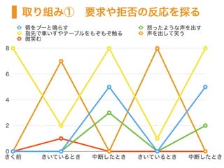 取り組み①　要求や拒否の反応を探る
0
2
4
6
8
きく前 きいているとき 中断したとき きいているとき 中断したとき
唇をブーと鳴らす 怒ったような声を出す
指先で車いすやテーブルをもぞもぞ触る 声を出して笑う
微笑む
 