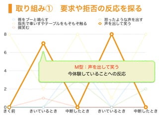 取り組み①　要求や拒否の反応を探る
0
2
4
6
8
きく前 きいているとき 中断したとき きいているとき 中断したとき
唇をブーと鳴らす 怒ったような声を出す
指先で車いすやテーブルをもぞもぞ触る 声を出して笑う
微笑む
M型：声を出して笑う
今体験していることへの反応
 