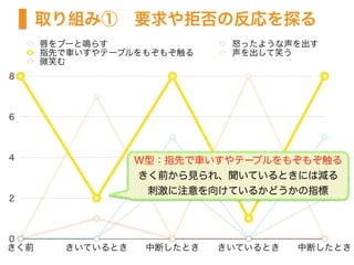 取り組み①　要求や拒否の反応を探る
0
2
4
6
8
きく前 きいているとき 中断したとき きいているとき 中断したとき
唇をブーと鳴らす 怒ったような声を出す
指先で車いすやテーブルをもぞもぞ触る 声を出して笑う
微笑む
W型：指先で車いすやテーブルをもぞもぞ触る
きく前から見られ、聞いているときには減る
刺激に注意を向けているかどうかの指標
 