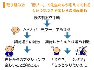 取り組み②　「唇ブー」で先生たちが応えてくれる
　　　　　　　という気づきや楽しさの積み重ね
快の刺激を中断
Aさんが「唇ブー」で訴える
「自分からのアクションで
楽しいことが起こる」
期待通りの刺激 期待したものとは違う刺激
「おや？」「なぜ？」
「もっとやりたいのに」
 