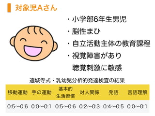 ・小学部6年生男児
・脳性まひ
・自立活動主体の教育課程
・視覚障害があり
 聴覚刺激に敏感 
対象児Aさん
遠城寺式・乳幼児分析的発達検査の結果
移動運動 手の運動
基本的
生活習慣
対人関係 発語 言語理解
0:5∼0:6 0:0∼0:1 0:5∼0:6 0:2∼0:3 0:4∼0:5 0:0∼0:1
 