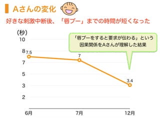 Aさんの変化
好きな刺激中断後、「唇ブー」までの時間が短くなった
（秒）
「唇ブーをすると要求が伝わる」という
因果関係をAさんが理解した結果
 