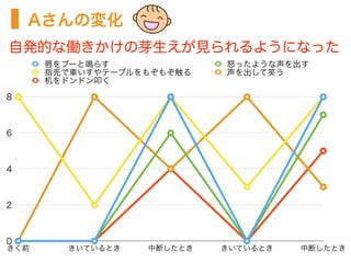 Aさんの変化
自発的な働きかけの芽生えが見られるようになった
0
2
4
6
8
きく前 きいているとき 中断したとき きいているとき 中断したとき
唇をブーと鳴らす 怒ったような声を出す
指先で車いすやテーブルをもぞもぞ触る 声を出して笑う
机をドンドン叩く
 