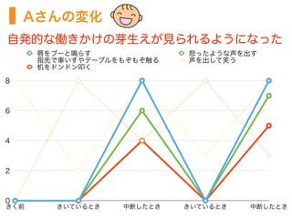 Aさんの変化
自発的な働きかけの芽生えが見られるようになった
0
2
4
6
8
きく前 きいているとき 中断したとき きいているとき 中断したとき
唇をブーと鳴らす 怒ったような声を出す
指先で車いすやテーブルをもぞもぞ触る 声を出して笑う
机をドンドン叩く
 