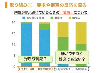 取り組み①　要求や拒否の反応を探る
刺激が提示されているときの「表情」について
好きな刺激？
嫌いでもなく
好きでもない？
 